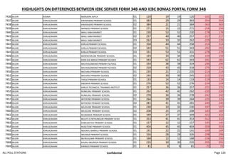 HIGHLIGHTS ON DIFFERENCES BETWEEN IEBC SERVER FORM 34B AND IEBC BOMAS PORTAL FORM 34B
7436 BUURI KISIMA MIENJERA AIPCA 01 120 19 19 120 -101 101
7437 BUURI KIIRUA/NAARI KINYENJERE PRIMARY SCHOOL 01 383 29 29 383 -354 354
7438 BUURI KIIRUA/NAARI KINYENJERE PRIMARY SCHOOL 02 384 21 21 384 -363 363
7439 BUURI KIIRUA/NAARI NKANDO PRIMARY SCHOOL 01 271 15 15 271 -256 256
7440 BUURI KIIRUA/NAARI MAILI SABA MARKET 01 230 52 52 230 -178 178
7441 BUURI KIIRUA/NAARI MAILI SABA MARKET 02 257 40 40 257 -217 217
7442 BUURI KIIRUA/NAARI MAILI SABA MARKET 03 262 33 33 262 -229 229
7443 BUURI KIIRUA/NAARI KIIRUA PRIMARY SCHOOL 01 358 44 44 358 -314 314
7444 BUURI KIIRUA/NAARI KIIRUA PRIMARY SCHOOL 02 343 51 51 343 -292 292
7445 BUURI KIIRUA/NAARI KIIRUA PRIMARY SCHOOL 03 331 53 53 331 -278 278
7446 BUURI KIIRUA/NAARI MARINYARUIBI PRIMARY SCHOOL 01 193 34 34 193 -159 159
7447 BUURI KIIRUA/NAARI KIENI KIA NDEGE PRIMARY SCHOOL 01 343 62 62 343 -281 281
7448 BUURI KIIRUA/NAARI MICHOGOMONE PRIMARY SCHOOL 01 334 38 38 334 -296 296
7449 BUURI KIIRUA/NAARI MICHOGOMONE PRIMARY SCHOOL 02 318 43 43 318 -275 275
7450 BUURI KIIRUA/NAARI MICHAKA PRIMARY SCHOOL 01 235 21 21 235 -214 214
7451 BUURI KIIRUA/NAARI MICHAKA PRIMARY SCHOOL 02 245 30 30 245 -215 215
7452 BUURI KIIRUA/NAARI THEGE PRIMARY SCHOOL 01 133 14 14 133 -119 119
7453 BUURI KIIRUA/NAARI KIRONYA PRIMARY SCHOOL 01 276 52 52 276 -224 224
7454 BUURI KIIRUA/NAARI KIIRUA TECHNICAL TRAINNIG INSTITUT 01 257 36 36 257 -221 221
7455 BUURI KIIRUA/NAARI RUNKURU PRIMARY SCHOOL 01 262 42 42 262 -220 220
7456 BUURI KIIRUA/NAARI RUNKURU PRIMARY SCHOOL 02 278 36 36 278 -242 242
7457 BUURI KIIRUA/NAARI MITOONE PRIMARY SCHOOL 01 264 39 39 264 -225 225
7458 BUURI KIIRUA/NAARI MITOONE PRIMARY SCHOOL 02 281 41 41 281 -240 240
7459 BUURI KIIRUA/NAARI MIUGUNE PRIMARY SCHOOL 01 230 33 33 230 -197 197
7460 BUURI KIIRUA/NAARI MIUGUNE PRIMARY SCHOOL 02 208 25 25 208 -183 183
7461 BUURI KIIRUA/NAARI MUNANDA PRIMARY SCHOOL 01 349 27 27 349 -322 322
7462 BUURI KIIRUA/NAARI MUUTI-O-NTHUNGURI PRIMARY SCHO 01 353 41 41 353 -312 312
7463 BUURI KIIRUA/NAARI KAMUKETHA PRIMARY SCHOOL 01 157 12 12 157 -145 145
7464 BUURI KIIRUA/NAARI RUGETENE PRIMARY SCHOOL 01 404 45 45 404 -359 359
7465 BUURI KIIRUA/NAARI NDUNYU BARIKUI PRIMARY SCHOOL 01 191 22 22 191 -169 169
7466 BUURI KIIRUA/NAARI NKUNGA PRIMARY SCHOOL 01 326 28 28 326 -298 298
7467 BUURI KIIRUA/NAARI MURUGUMA PRIMARY SCHOOL 01 168 12 12 168 -156 156
7468 BUURI KIIRUA/NAARI KAURU NKURIGA PRIMARY SCHOOL 01 235 30 30 235 -205 205
7469 BUURI KIIRUA/NAARI KIRINGO PRIMARY SCHOOL 01 81 9 9 81 -72 72
ALL POLL STATIONS Confidential Page 220
 