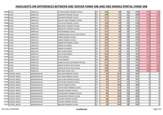 HIGHLIGHTS ON DIFFERENCES BETWEEN IEBC SERVER FORM 34B AND IEBC BOMAS PORTAL FORM 34B
7504 BUURI KIBIRICHIA NTHARAGWENE PRIMARY SCHOOL 02 246 36 36 246 -210 210
7505 BUURI KIBIRICHIA MURIINYA PRIMARY SCHOOL 01 289 41 41 289 -248 248
7506 BUURI KIBIRICHIA MURIINYA PRIMARY SCHOOL 02 331 44 44 331 -287 287
7507 BUURI KIBIRICHIA RUGUSU AIPCA PRIMARY SCHOOL 01 311 42 42 311 -269 269
7508 BUURI KIBIRICHIA GATHUINE PRIMARY SCHOOL 01 228 26 26 228 -202 202
7509 BUURI KIBIRICHIA MBURUGITI PRIMARY SCHOOL 01 250 50 50 250 -200 200
7510 BUURI KIBIRICHIA MBURUGITI PRIMARY SCHOOL 02 257 39 39 257 -218 218
7511 BUURI KIBIRICHIA RUIBI PRIMARY SCHOOL 01 257 38 38 257 -219 219
7512 BUURI KIBIRICHIA KARANENE MILK COLLECTION CENTER 01 333 33 33 333 -300 300
7513 BUURI KIBIRICHIA KIMBO PRIMARY SCHOOL 01 285 38 38 285 -247 247
7514 BUURI KIBIRICHIA KIMBO PRIMARY SCHOOL 02 270 44 44 270 -226 226
7515 BUURI KIBIRICHIA KIBIRICHIA PRIMARY SCHOOL 01 367 59 59 367 -308 308
7516 BUURI KIBIRICHIA KIBIRICHIA MARKET 01 297 40 40 297 -257 257
7517 BUURI KIBIRICHIA KIBIRICHIA MARKET 02 237 56 56 237 -181 181
7518 BUURI KIBIRICHIA MUJUJUNE MARKET 01 374 52 52 374 -322 322
7519 BUURI KIBIRICHIA MUJUJUNE MARKET 02 363 46 46 363 -317 317
7520 BUURI KIBIRICHIA NTUGI MARKET 01 356 57 57 356 -299 299
7521 BUURI KIBIRICHIA NTUGI MARKET 02 380 53 53 380 -327 327
7522 BUURI KIBIRICHIA KIBIRICHIA GIRLS SECONDARY SCHOOL 01 211 32 32 211 -179 179
7523 BUURI KIBIRICHIA KIBIRICHIA BOYS HIGH SCHOOL 01 338 53 53 338 -285 285
7524 BUURI KIBIRICHIA KIBIRICHIA BOYS HIGH SCHOOL 02 338 50 50 338 -288 288
7525 BUURI KIBIRICHIA MACHAKA SOCIAL HALL 01 206 18 18 206 -188 188
7526 CENTRAL IMENTI MWANGANTHIA GATUUNE PRIMARY SCHOOL 01 54 343 54 343 0 0
7527 CENTRAL IMENTI MWANGANTHIA GATUUNE PRIMARY SCHOOL 02 39 351 39 351 0 0
7528 CENTRAL IMENTI MWANGANTHIA GATUATINE PRIMARY SCHOOL 01 48 367 48 367 0 0
7529 CENTRAL IMENTI MWANGANTHIA GATUATINE PRIMARY SCHOOL 02 52 371 52 371 0 0
7530 CENTRAL IMENTI MWANGANTHIA IGANE PRIMARY SCHOOL 01 25 308 25 308 0 0
7531 CENTRAL IMENTI MWANGANTHIA KATHATHENE PRIMARY SCHOOL 01 33 317 33 317 0 0
7532 CENTRAL IMENTI MWANGANTHIA KAONGO PRIMARY SCHOOL 01 45 404 45 404 0 0
7533 CENTRAL IMENTI MWANGANTHIA GATENDERENE PRIMARY SCHOOL 01 38 392 38 392 0 0
7534 CENTRAL IMENTI MWANGANTHIA KIAMAKORO PRIMARY SCHOOL 01 35 368 35 368 0 0
7535 CENTRAL IMENTI MWANGANTHIA CHAARIA PRIMARY SCHOOL 01 38 254 38 254 0 0
7536 CENTRAL IMENTI MWANGANTHIA CHAARIA PRIMARY SCHOOL 02 28 252 28 252 0 0
7537 CENTRAL IMENTI MWANGANTHIA MBAJONE PRIMARY SCHOOL 01 18 294 18 294 0 0
ALL POLL STATIONS Confidential Page 222
 