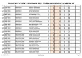 HIGHLIGHTS ON DIFFERENCES BETWEEN IEBC SERVER FORM 34B AND IEBC BOMAS PORTAL FORM 34B
7538 CENTRAL IMENTI MWANGANTHIA MBAJONE PRIMARY SCHOOL 02 20 281 20 281 0 0
7539 CENTRAL IMENTI MWANGANTHIA RUNYWENE PRIMARY SCHOOL 01 27 251 27 251 0 0
7540 CENTRAL IMENTI MWANGANTHIA RUNYWENE PRIMARY SCHOOL 02 26 269 26 269 0 0
7541 CENTRAL IMENTI MWANGANTHIA NGUCHIA PRIMARY SCHOOL 01 46 380 46 380 0 0
7542 CENTRAL IMENTI MWANGANTHIA NKUMBO PRIMARY SCHOOL 01 32 249 32 249 0 0
7543 CENTRAL IMENTI MWANGANTHIA NKUMBO PRIMARY SCHOOL 02 31 233 31 233 0 0
7544 CENTRAL IMENTI MWANGANTHIA NJUTHIINE PRIMARY SCHOOL 01 51 274 51 274 0 0
7545 CENTRAL IMENTI MWANGANTHIA UCHERU PRIMARY SCHOOL 01 30 271 30 271 0 0
7546 CENTRAL IMENTI MWANGANTHIA UCHERU PRIMARY SCHOOL 02 26 276 26 276 0 0
7547 CENTRAL IMENTI MWANGANTHIA KIRWIRO PRIMARY SCHOOL 01 43 198 43 198 0 0
7548 CENTRAL IMENTI MWANGANTHIA KARAENE PRIMARY SCHOOL 01 30 341 30 341 0 0
7549 CENTRAL IMENTI MWANGANTHIA KARIA KA NGOGO PRIMARY SCHOOL 01 22 202 22 202 0 0
7550 CENTRAL IMENTI MWANGANTHIA MCK TOWNSHIP PRIMARY SCHOOL 01 58 306 58 306 0 0
7551 CENTRAL IMENTI MWANGANTHIA MCK TOWNSHIP PRIMARY SCHOOL 02 63 297 63 297 0 0
7552 CENTRAL IMENTI MWANGANTHIA NJOE COFFEE FACTORY 01 28 379 28 379 0 0
7553 CENTRAL IMENTI MWANGANTHIA KIENI PRIMARY SCHOOL 01 68 389 68 389 0 0
7554 CENTRAL IMENTI MWANGANTHIA KARINGENE PRIMARY SCHOOL 01 39 385 39 385 0 0
7555 CENTRAL IMENTI MWANGANTHIA NGEENE PRIMARY SCHOOL 01 24 230 24 230 0 0
7556 CENTRAL IMENTI MWANGANTHIA NAGURU PRIMARY SCHOOL 01 5 67 5 67 0 0
7557 CENTRAL IMENTI ABOTHUGUCHI CENTRAL NYWERI PRIMARY SCHOOL 01 35 404 35 404 0 0
7558 CENTRAL IMENTI ABOTHUGUCHI CENTRAL MUKIRIA YOUTH POLYTECHNIC 01 33 217 33 217 0 0
7559 CENTRAL IMENTI ABOTHUGUCHI CENTRAL MUKIRIA YOUTH POLYTECHNIC 02 45 254 45 254 0 0
7560 CENTRAL IMENTI ABOTHUGUCHI CENTRAL MUKIRIA YOUTH POLYTECHNIC 03 31 232 31 232 0 0
7561 CENTRAL IMENTI ABOTHUGUCHI CENTRAL MARIENE PRIMARY SCHOOL 01 68 271 68 271 0 0
7562 CENTRAL IMENTI ABOTHUGUCHI CENTRAL MARIENE PRIMARY SCHOOL 02 85 261 85 261 0 0
7563 CENTRAL IMENTI ABOTHUGUCHI CENTRAL MUGAMBONE PRIMARY SCHOOL 01 45 392 45 392 0 0
7564 CENTRAL IMENTI ABOTHUGUCHI CENTRAL RUIGA PRIMARY SCHOOL 01 36 299 36 299 0 0
7565 CENTRAL IMENTI ABOTHUGUCHI CENTRAL RUIGA PRIMARY SCHOOL 02 35 312 35 312 0 0
7566 CENTRAL IMENTI ABOTHUGUCHI CENTRAL RUIGA AIPCA CHURCH(OLD) 01 25 231 25 231 0 0
7567 CENTRAL IMENTI ABOTHUGUCHI CENTRAL MWITUMURA PRIMARY SCHOOL 01 38 269 38 269 0 0
7568 CENTRAL IMENTI ABOTHUGUCHI CENTRAL KATHEJU PRIMARY SCHOOL 01 56 317 56 317 0 0
7569 CENTRAL IMENTI ABOTHUGUCHI CENTRAL MURATHI PRIMARY SCHOOL 01 35 367 35 367 0 0
7570 CENTRAL IMENTI ABOTHUGUCHI CENTRAL NKUENE PRIMARY SCHOOL 01 48 414 48 414 0 0
7571 CENTRAL IMENTI ABOTHUGUCHI CENTRAL TABATA PRIMARY SCHOOL 01 25 404 25 404 0 0
ALL POLL STATIONS Confidential Page 223
 