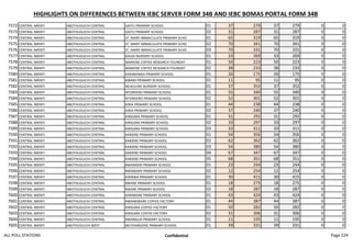 HIGHLIGHTS ON DIFFERENCES BETWEEN IEBC SERVER FORM 34B AND IEBC BOMAS PORTAL FORM 34B
7572 CENTRAL IMENTI ABOTHUGUCHI CENTRAL GAITU PRIMARY SCHOOL 01 37 279 37 279 0 0
7573 CENTRAL IMENTI ABOTHUGUCHI CENTRAL GAITU PRIMARY SCHOOL 02 31 287 31 287 0 0
7574 CENTRAL IMENTI ABOTHUGUCHI CENTRAL ST. MARY IMMACULATE PRIMARY SCHO 01 65 319 65 319 0 0
7575 CENTRAL IMENTI ABOTHUGUCHI CENTRAL ST. MARY IMMACULATE PRIMARY SCHO 02 70 341 70 341 0 0
7576 CENTRAL IMENTI ABOTHUGUCHI CENTRAL ST. MARY IMMACULATE PRIMARY SCHO 03 70 331 70 331 0 0
7577 CENTRAL IMENTI ABOTHUGUCHI CENTRAL KAUGI NURSERY SCHOOL 01 33 269 33 269 0 0
7578 CENTRAL IMENTI ABOTHUGUCHI CENTRAL MARIENE COFFEE RESEARCH FOUNDAT 01 50 223 50 223 0 0
7579 CENTRAL IMENTI ABOTHUGUCHI CENTRAL MARIENE COFFEE RESEARCH FOUNDAT 02 38 233 38 233 0 0
7580 CENTRAL IMENTI ABOTHUGUCHI CENTRAL KARIMONGA PRIMARY SCHOOL 01 26 175 26 175 0 0
7581 CENTRAL IMENTI ABOTHUGUCHI CENTRAL KIBARII PRIMARY SCHOOL 01 11 95 11 95 0 0
7582 CENTRAL IMENTI ABOTHUGUCHI CENTRAL MUKUUNE NURSERY SCHOOL 01 37 352 37 352 0 0
7583 CENTRAL IMENTI ABOTHUGUCHI CENTRAL NTONYERO PRIMARY SCHOOL 01 55 340 55 340 0 0
7584 CENTRAL IMENTI ABOTHUGUCHI CENTRAL NTONYERO PRIMARY SCHOOL 02 52 301 52 301 0 0
7585 CENTRAL IMENTI ABOTHUGUCHI CENTRAL KIRIA PRIMARY SCHOOL 01 44 238 44 238 0 0
7586 CENTRAL IMENTI ABOTHUGUCHI CENTRAL KIRIA PRIMARY SCHOOL 02 37 240 37 240 0 0
7587 CENTRAL IMENTI ABOTHUGUCHI CENTRAL KIRIGARA PRIMARY SCHOOL 01 31 292 31 292 0 0
7588 CENTRAL IMENTI ABOTHUGUCHI CENTRAL KIRIGARA PRIMARY SCHOOL 02 33 297 33 297 0 0
7589 CENTRAL IMENTI ABOTHUGUCHI CENTRAL KIRIGARA PRIMARY SCHOOL 03 33 311 33 311 0 0
7590 CENTRAL IMENTI ABOTHUGUCHI CENTRAL KARIENE PRIMARY SCHOOL 01 54 356 54 356 0 0
7591 CENTRAL IMENTI ABOTHUGUCHI CENTRAL KARIENE PRIMARY SCHOOL 02 62 362 62 362 0 0
7592 CENTRAL IMENTI ABOTHUGUCHI CENTRAL KARIENE PRIMARY SCHOOL 03 54 380 54 380 0 0
7593 CENTRAL IMENTI ABOTHUGUCHI CENTRAL KARIENE PRIMARY SCHOOL 04 67 347 67 347 0 0
7594 CENTRAL IMENTI ABOTHUGUCHI CENTRAL KARIENE PRIMARY SCHOOL 05 68 351 68 351 0 0
7595 CENTRAL IMENTI ABOTHUGUCHI CENTRAL RWANDERI PRIMARY SCHOOL 01 23 244 23 244 0 0
7596 CENTRAL IMENTI ABOTHUGUCHI CENTRAL RWANDERI PRIMARY SCHOOL 02 12 254 12 254 0 0
7597 CENTRAL IMENTI ABOTHUGUCHI CENTRAL KIRIRWA PRIMARY SCHOOL 01 30 415 30 415 0 0
7598 CENTRAL IMENTI ABOTHUGUCHI CENTRAL RWARE PRIMARY SCHOOL 01 18 275 18 275 0 0
7599 CENTRAL IMENTI ABOTHUGUCHI CENTRAL RWARE PRIMARY SCHOOL 02 18 287 18 287 0 0
7600 CENTRAL IMENTI ABOTHUGUCHI CENTRAL KARINDINE PRIMARY SCHOOL 01 43 424 43 424 0 0
7601 CENTRAL IMENTI ABOTHUGUCHI CENTRAL RWANKWARE COFFEE FACTORY 01 44 387 44 387 0 0
7602 CENTRAL IMENTI ABOTHUGUCHI CENTRAL KIRIGARA COFFEE FACTORY 01 50 282 50 282 0 0
7603 CENTRAL IMENTI ABOTHUGUCHI CENTRAL KIRIGARA COFFEE FACTORY 02 31 306 31 306 0 0
7604 CENTRAL IMENTI ABOTHUGUCHI CENTRAL RWANGUA PRIMARY SCHOOL 01 11 195 11 195 0 0
7605 CENTRAL IMENTI ABOTHUGUCHI WEST MUTHANGENE PRIMARY SCHOOL 01 39 331 39 331 0 0
ALL POLL STATIONS Confidential Page 224
 