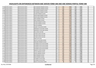 HIGHLIGHTS ON DIFFERENCES BETWEEN IEBC SERVER FORM 34B AND IEBC BOMAS PORTAL FORM 34B
7606 CENTRAL IMENTI ABOTHUGUCHI WEST MUTHANGENE PRIMARY SCHOOL 02 32 345 32 345 0 0
7607 CENTRAL IMENTI ABOTHUGUCHI WEST MUTHANGENE PRIMARY SCHOOL 03 51 311 51 311 0 0
7608 CENTRAL IMENTI ABOTHUGUCHI WEST KATHIRANGA PRIMARY SCHOOL 01 40 336 40 336 0 0
7609 CENTRAL IMENTI ABOTHUGUCHI WEST KATHIRANGA PRIMARY SCHOOL 02 63 336 63 336 0 0
7610 CENTRAL IMENTI ABOTHUGUCHI WEST KIJIJONE PRIMARY SCHOOL 01 40 342 40 342 0 0
7611 CENTRAL IMENTI ABOTHUGUCHI WEST KIANTHUMBI PRIMARY SCHOOL 01 47 260 47 260 0 0
7612 CENTRAL IMENTI ABOTHUGUCHI WEST KIANTHUMBI PRIMARY SCHOOL 02 52 222 52 222 0 0
7613 CENTRAL IMENTI ABOTHUGUCHI WEST KINJO PRIMARY SCHOOL 01 39 253 39 253 0 0
7614 CENTRAL IMENTI ABOTHUGUCHI WEST KINJO PRIMARY SCHOOL 02 32 261 32 261 0 0
7615 CENTRAL IMENTI ABOTHUGUCHI WEST KATHERI PRIMARY SCHOOL 01 53 342 53 342 0 0
7616 CENTRAL IMENTI ABOTHUGUCHI WEST KATHERI PRIMARY SCHOOL 02 56 319 56 319 0 0
7617 CENTRAL IMENTI ABOTHUGUCHI WEST KATHITA PRIMARY 01 37 405 37 405 0 0
7618 CENTRAL IMENTI ABOTHUGUCHI WEST KAGERE TEA BUYING CENTRE 01 40 401 40 401 0 0
7619 CENTRAL IMENTI ABOTHUGUCHI WEST MWOROGA TEA BUYING CENTRE 01 31 250 31 250 0 0
7620 CENTRAL IMENTI ABOTHUGUCHI WEST MWOROGA TEA BUYING CENTRE 02 29 250 29 250 0 0
7621 CENTRAL IMENTI ABOTHUGUCHI WEST RIIJI COFFEE FACTORY 01 56 329 56 329 0 0
7622 CENTRAL IMENTI ABOTHUGUCHI WEST KATHERI COFFEE FACTORY 01 53 336 53 336 0 0
7623 CENTRAL IMENTI ABOTHUGUCHI WEST KATHERI COFFEE FACTORY 02 51 351 51 351 0 0
7624 CENTRAL IMENTI ABOTHUGUCHI WEST KATHERI COFFEE FACTORY 03 65 353 65 353 0 0
7625 CENTRAL IMENTI ABOTHUGUCHI WEST KINJO CATTLE DIP 01 50 322 50 322 0 0
7626 CENTRAL IMENTI ABOTHUGUCHI WEST KAATHI TEA BUYING CENTRE 01 22 209 22 209 0 0
7627 CENTRAL IMENTI ABOTHUGUCHI WEST KARUGWA PRIMARY SCHOOL 01 47 342 47 342 0 0
7628 CENTRAL IMENTI ABOTHUGUCHI WEST GITHONGO YOUTH POLYTECHNIC 01 50 283 50 283 0 0
7629 CENTRAL IMENTI ABOTHUGUCHI WEST GITHONGO YOUTH POLYTECHNIC 02 59 306 59 306 0 0
7630 CENTRAL IMENTI ABOTHUGUCHI WEST GITHONGO YOUTH POLYTECHNIC 03 53 305 53 305 0 0
7631 CENTRAL IMENTI ABOTHUGUCHI WEST GITHONGO YOUTH POLYTECHNIC 04 45 321 45 321 0 0
7632 CENTRAL IMENTI ABOTHUGUCHI WEST MARATHI COFFEE FACORY 01 24 203 24 203 0 0
7633 CENTRAL IMENTI ABOTHUGUCHI WEST KAUGU PRIMARY SCHOOL 01 45 278 45 278 0 0
7634 CENTRAL IMENTI ABOTHUGUCHI WEST KAUGU PRIMARY SCHOOL 02 54 250 54 250 0 0
7635 CENTRAL IMENTI ABOTHUGUCHI WEST MURI PRIMARY SCHOOL 01 19 241 19 241 0 0
7636 CENTRAL IMENTI ABOTHUGUCHI WEST MURI PRIMARY SCHOOL 02 26 259 26 259 0 0
7637 CENTRAL IMENTI ABOTHUGUCHI WEST GITHONGO TEA FACTORY 01 43 250 43 250 0 0
7638 CENTRAL IMENTI ABOTHUGUCHI WEST GITHONGO TEA FACTORY 02 32 221 32 221 0 0
7639 CENTRAL IMENTI ABOTHUGUCHI WEST RWATHI TEA BUYING CENTRE 01 9 118 9 118 0 0
ALL POLL STATIONS Confidential Page 225
 