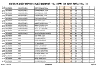 HIGHLIGHTS ON DIFFERENCES BETWEEN IEBC SERVER FORM 34B AND IEBC BOMAS PORTAL FORM 34B
7640 CENTRAL IMENTI ABOTHUGUCHI WEST KARUGWA COFFEE FACTORY 01 19 225 19 225 0 0
7641 CENTRAL IMENTI ABOTHUGUCHI WEST MANKURU TEA BUYING CENTRE 01 55 320 55 320 0 0
7642 CENTRAL IMENTI ABOTHUGUCHI WEST MURIINYA TEA BUYING CENTRE 01 34 303 34 303 0 0
7643 CENTRAL IMENTI ABOTHUGUCHI WEST KITHIRUNE PRIMARY SCHOOL 01 48 294 48 294 0 0
7644 CENTRAL IMENTI ABOTHUGUCHI WEST KITHIRUNE PRIMARY SCHOOL 02 34 313 34 313 0 0
7645 CENTRAL IMENTI ABOTHUGUCHI WEST KITHIRUNE PRIMARY SCHOOL 03 37 310 37 310 0 0
7646 CENTRAL IMENTI ABOTHUGUCHI WEST MURUUGI PRIMARY SCHOOL 01 23 270 23 270 0 0
7647 CENTRAL IMENTI ABOTHUGUCHI WEST MURUUGI PRIMARY SCHOOL 02 34 255 34 255 0 0
7648 CENTRAL IMENTI ABOTHUGUCHI WEST KIORU PRIMARY SCHOOL 01 37 440 37 440 0 0
7649 CENTRAL IMENTI ABOTHUGUCHI WEST KITHIRUNE GIRLS SECONDARY SCHOOL 01 60 334 60 334 0 0
7650 CENTRAL IMENTI ABOTHUGUCHI WEST MBWINJERU PRIMARY SCHOOL 01 28 293 28 293 0 0
7651 CENTRAL IMENTI ABOTHUGUCHI WEST MBWINJERU PRIMARY SCHOOL 02 27 295 27 295 0 0
7652 CENTRAL IMENTI ABOTHUGUCHI WEST KAGUMA PRIMARY SCHOOL 01 40 340 40 340 0 0
7653 CENTRAL IMENTI ABOTHUGUCHI WEST NGAACIA TEA BUYING CENTRE 01 30 254 30 254 0 0
7654 CENTRAL IMENTI ABOTHUGUCHI WEST KAMURITA TEA BUYING 01 22 183 22 183 0 0
7655 CENTRAL IMENTI ABOTHUGUCHI WEST KAURUU TEA BUYING CENTRE 01 30 265 30 265 0 0
7656 CENTRAL IMENTI ABOTHUGUCHI WEST ABOTHUGUCHI BOARDING PRIMARY S 01 42 364 42 364 0 0
7657 CENTRAL IMENTI KIAGU GITIYE PRIMARY SCHOOL 01 63 447 63 447 0 0
7658 CENTRAL IMENTI KIAGU GITIYE PRIMARY SCHOOL 02 33 465 33 465 0 0
7659 CENTRAL IMENTI KIAGU MUJWA PRIMARY SCHOOL 01 31 290 31 290 0 0
7660 CENTRAL IMENTI KIAGU MUJWA PRIMARY SCHOOL 02 38 275 38 275 0 0
7661 CENTRAL IMENTI KIAGU KIIJA PRIMARY SCHOOL 01 30 319 30 319 0 0
7662 CENTRAL IMENTI KIAGU KIIJA PRIMARY SCHOOL 02 29 305 29 305 0 0
7663 CENTRAL IMENTI KIAGU NG'ONGA PRIMARY SCHOOL 01 14 271 14 271 0 0
7664 CENTRAL IMENTI KIAGU NG'ONGA PRIMARY SCHOOL 02 19 295 19 295 0 0
7665 CENTRAL IMENTI KIAGU MUTHIKIINE PRIMARY SCHOOL 01 35 255 35 255 0 0
7666 CENTRAL IMENTI KIAGU MUTHIKIINE PRIMARY SCHOOL 02 25 272 25 272 0 0
7667 CENTRAL IMENTI KIAGU MAKANDUNE PRIMARY SCHOOL 01 24 266 24 266 0 0
7668 CENTRAL IMENTI KIAGU MAKANDUNE PRIMARY SCHOOL 02 24 276 24 276 0 0
7669 CENTRAL IMENTI KIAGU MATETU PRIMARY SCHOOL 01 26 341 26 341 0 0
7670 CENTRAL IMENTI KIAGU KANYWEE PRIMARY SCHOOL 01 52 344 52 344 0 0
7671 CENTRAL IMENTI KIAGU GIKUURU PRIMARY SCHOOL 01 22 294 22 294 0 0
7672 CENTRAL IMENTI KIAGU NKURA PRIMARY SCHOOL 01 58 341 58 341 0 0
7673 CENTRAL IMENTI KIAGU MANTHI PRIMARY SCHOOL 01 21 323 21 323 0 0
ALL POLL STATIONS Confidential Page 226
 