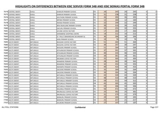 HIGHLIGHTS ON DIFFERENCES BETWEEN IEBC SERVER FORM 34B AND IEBC BOMAS PORTAL FORM 34B
7674 CENTRAL IMENTI KIAGU KIAMURI PRIMARY SCHOOL 01 24 245 24 245 0 0
7675 CENTRAL IMENTI KIAGU KIAMURI PRIMARY SCHOOL 02 31 238 31 238 0 0
7676 CENTRAL IMENTI KIAGU KAUTHENE PRIMARY SCHOOL 01 26 395 26 395 0 0
7677 CENTRAL IMENTI KIAGU MPINDI PRIMARY SCHOOL 01 12 160 12 160 0 0
7678 CENTRAL IMENTI KIAGU RIKANA PRIMARY SCHOOL 01 22 249 22 249 0 0
7679 CENTRAL IMENTI KIAGU MCK MUKUUNE PRIMARY SCHOOL 01 39 310 39 310 0 0
7680 CENTRAL IMENTI KIAGU GACURU PRIMARY SCHOOL 01 33 255 33 255 0 0
7681 CENTRAL IMENTI KIAGU GITUNE COFFEE FACTORY 01 17 263 17 263 0 0
7682 CENTRAL IMENTI KIAGU KARIMBENE SHOPPING CENTRE 01 14 212 14 212 0 0
7683 CENTRAL IMENTI KIAGU ST. PAUL'S MAKANDUNE SECONDARY SC 01 36 266 36 266 0 0
7684 CENTRAL IMENTI KIAGU KARII PRIMARY SCHOOL 01 19 76 19 76 0 0
7685 SOUTH IMENTI MITUNGUU MUGURU COFFEE FACTORY 01 51 264 51 264 0 0
7686 SOUTH IMENTI MITUNGUU MUGURU COFFEE FACTORY 02 39 247 39 247 0 0
7687 SOUTH IMENTI MITUNGUU MUGURU PRIMARY SCHOOL 01 51 264 51 264 0 0
7688 SOUTH IMENTI MITUNGUU KITHUNGURI PRIMARY SCHOOL 01 37 341 37 341 0 0
7689 SOUTH IMENTI MITUNGUU KITHUNGURI PRIMARY SCHOOL 02 40 335 40 335 0 0
7690 SOUTH IMENTI MITUNGUU KITHUNGURI PRIMARY SCHOOL 03 34 361 34 361 0 0
7691 SOUTH IMENTI MITUNGUU NKUMARI COFFEE FACTORY 01 25 305 25 305 0 0
7692 SOUTH IMENTI MITUNGUU NDAMENE PRIMARY SCHOOL 01 28 362 28 362 0 0
7693 SOUTH IMENTI MITUNGUU NDAMENE PRIMARY SCHOOL 02 32 354 32 354 0 0
7694 SOUTH IMENTI MITUNGUU RWOMPO PRIMARY SCHOOL 01 49 433 49 433 0 0
7695 SOUTH IMENTI MITUNGUU GACEERO PRIMARY SCHOOL 01 35 264 35 264 0 0
7696 SOUTH IMENTI MITUNGUU GACEERO PRIMARY SCHOOL 02 34 264 34 264 0 0
7697 SOUTH IMENTI MITUNGUU MITUNGUU PRIMARY SCHOOL 01 43 320 43 320 0 0
7698 SOUTH IMENTI MITUNGUU MITUNGUU PRIMARY SCHOOL 02 48 310 48 310 0 0
7699 SOUTH IMENTI MITUNGUU MITUNGUU PRIMARY SCHOOL 03 59 312 59 312 0 0
7700 SOUTH IMENTI MITUNGUU MITUNGUU PRIMARY SCHOOL 04 45 305 45 305 0 0
7701 SOUTH IMENTI MITUNGUU MITUNGUU PRIMARY SCHOOL 05 59 306 59 306 0 0
7702 SOUTH IMENTI MITUNGUU MUUNGU PRIMARY SCHOOL 01 56 472 56 472 0 0
7703 SOUTH IMENTI MITUNGUU NKUNGUGU COFFEE FACTORY 01 25 362 25 362 0 0
7704 SOUTH IMENTI MITUNGUU NKUNGUGU COFFEE FACTORY 02 31 379 31 379 0 0
7705 SOUTH IMENTI MITUNGUU MAMURU PRIMARY SCHOOL 01 29 205 29 205 0 0
7706 SOUTH IMENTI MITUNGUU MAMURU PRIMARY SCHOOL 02 21 217 21 217 0 0
7707 SOUTH IMENTI MITUNGUU KAURONE PRIMARY SCHOOL 01 27 197 27 197 0 0
ALL POLL STATIONS Confidential Page 227
 