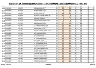HIGHLIGHTS ON DIFFERENCES BETWEEN IEBC SERVER FORM 34B AND IEBC BOMAS PORTAL FORM 34B
7708 SOUTH IMENTI MITUNGUU KAURONE PRIMARY SCHOOL 02 36 187 36 187 0 0
7709 SOUTH IMENTI MITUNGUU MBETI PRIMARY SCHOOL 01 13 199 13 199 0 0
7710 SOUTH IMENTI MITUNGUU NKUMARI PRIMARY SCHOOL 01 28 364 28 364 0 0
7711 SOUTH IMENTI MITUNGUU GITARA PRIMARY SCHOOL 01 8 156 8 156 0 0
7712 SOUTH IMENTI MITUNGUU MITUNGUU SOCIAL HALL 01 40 172 40 172 0 0
7713 SOUTH IMENTI MITUNGUU MITUNGUU TECHNICAL TRAINING INST 01 10 56 10 56 0 0
7714 SOUTH IMENTI MITUNGUU KITHUNGURI SECONDARY SCHOOL 01 8 131 8 131 0 0
7715 SOUTH IMENTI MITUNGUU MBETI OPEN AIR MARKET 01 4 41 4 41 0 0
7716 SOUTH IMENTI MITUNGUU NYAGENE GIRLS SECONDARY SCHOOL 01 3 36 3 36 0 0
7717 SOUTH IMENTI IGOJI EAST RURAMA PRIMARY SCHOOL 01 40 236 40 236 0 0
7718 SOUTH IMENTI IGOJI EAST RURAMA PRIMARY SCHOOL 02 27 244 27 244 0 0
7719 SOUTH IMENTI IGOJI EAST ST. ELIZABETH PRIMARY SCHOOL 01 35 204 35 204 0 0
7720 SOUTH IMENTI IGOJI EAST ST. ELIZABETH PRIMARY SCHOOL 02 23 214 23 214 0 0
7721 SOUTH IMENTI IGOJI EAST NCHIGI PRIMARY SCHOOL 01 26 227 26 227 0 0
7722 SOUTH IMENTI IGOJI EAST KATHIGIRI BOARDING PRIMARY SCHOO 01 36 221 36 221 0 0
7723 SOUTH IMENTI IGOJI EAST KAROE PRIMARY SCHOOL 01 39 283 39 283 0 0
7724 SOUTH IMENTI IGOJI EAST NJERUNE PRIMARY SCHOOL 01 25 227 25 227 0 0
7725 SOUTH IMENTI IGOJI EAST GICICI PRIMARY SCHOOL 01 48 291 48 291 0 0
7726 SOUTH IMENTI IGOJI EAST ST. JOSEPH PRIMARY SCHOOL 01 63 302 63 302 0 0
7727 SOUTH IMENTI IGOJI EAST ST. JOSEPH PRIMARY SCHOOL 02 60 333 60 333 0 0
7728 SOUTH IMENTI IGOJI EAST IGOJI PRIMARY SCHOOL 01 56 322 56 322 0 0
7729 SOUTH IMENTI IGOJI EAST KAGUMONE PRIMARY SCHOOL 01 42 196 42 196 0 0
7730 SOUTH IMENTI IGOJI EAST ST. JUDE KK PRIMARY SCHOOL 01 53 328 53 328 0 0
7731 SOUTH IMENTI IGOJI EAST ST. JUDE KK PRIMARY SCHOOL 02 51 352 51 352 0 0
7732 SOUTH IMENTI IGOJI EAST GEETO PRIMARY SCHOOL 01 34 273 34 273 0 0
7733 SOUTH IMENTI IGOJI EAST IGOJI BOYS SECONDARY SCHOOL 01 53 332 53 332 0 0
7734 SOUTH IMENTI IGOJI EAST NKUGWE PRIMARY SCHOOL 01 14 213 14 213 0 0
7735 SOUTH IMENTI IGOJI EAST RWARENE PRIMARY SCHOOL 01 52 359 52 359 0 0
7736 SOUTH IMENTI IGOJI EAST GATUNTUNE PRIMARY SCHOOL 01 28 219 28 219 0 0
7737 SOUTH IMENTI IGOJI EAST GATUNTUNE PRIMARY SCHOOL 02 25 221 25 221 0 0
7738 SOUTH IMENTI IGOJI EAST MACHEGENE PRIMARY SCHOOL 01 32 224 32 224 0 0
7739 SOUTH IMENTI IGOJI EAST MACHEGENE PRIMARY SCHOOL 02 35 222 35 222 0 0
7740 SOUTH IMENTI IGOJI EAST MWOROGA PRIMARY SCHOOL 01 43 304 43 304 0 0
7741 SOUTH IMENTI IGOJI EAST GIKURUNE PRIMARY SCHOOL 01 50 325 50 325 0 0
ALL POLL STATIONS Confidential Page 228
 