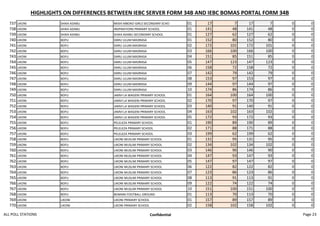 HIGHLIGHTS ON DIFFERENCES BETWEEN IEBC SERVER FORM 34B AND IEBC BOMAS PORTAL FORM 34B
737 LIKONI SHIKA ADABU MISHI MBOKO GIRLS SECONDARY SCHO 01 17 7 17 7 0 0
738 LIKONI SHIKA ADABU INSPIRATIONS PRIMARY SCHOOL 01 141 48 141 48 0 0
739 LIKONI SHIKA ADABU SHIKA ADABU SECONDARY SCHOOL 01 127 62 127 62 0 0
740 LIKONI BOFU DARU ULUM MADRASA 01 152 80 152 80 0 0
741 LIKONI BOFU DARU ULUM MADRASA 02 172 101 172 101 0 0
742 LIKONI BOFU DARU ULUM MADRASA 03 166 100 166 100 0 0
743 LIKONI BOFU DARU ULUM MADRASA 04 151 85 151 85 0 0
744 LIKONI BOFU DARU ULUM MADRASA 05 147 123 147 123 0 0
745 LIKONI BOFU DARU ULUM MADRASA 06 158 72 158 72 0 0
746 LIKONI BOFU DARU ULUM MADRASA 07 142 79 142 79 0 0
747 LIKONI BOFU DARU ULUM MADRASA 08 153 97 153 97 0 0
748 LIKONI BOFU DARU ULUM MADRASA 09 144 97 144 97 0 0
749 LIKONI BOFU DARU ULUM MADRASA 10 174 86 174 86 0 0
750 LIKONI BOFU JAMVI LA WAGENI PRIMARY SCHOOL 01 164 100 164 100 0 0
751 LIKONI BOFU JAMVI LA WAGENI PRIMARY SCHOOL 02 170 97 170 97 0 0
752 LIKONI BOFU JAMVI LA WAGENI PRIMARY SCHOOL 03 140 91 140 91 0 0
753 LIKONI BOFU JAMVI LA WAGENI PRIMARY SCHOOL 04 163 102 163 102 0 0
754 LIKONI BOFU JAMVI LA WAGENI PRIMARY SCHOOL 05 172 93 172 93 0 0
755 LIKONI BOFU PELELEZA PRIMARY SCHOOL 01 190 89 190 89 0 0
756 LIKONI BOFU PELELEZA PRIMARY SCHOOL 02 171 88 171 88 0 0
757 LIKONI BOFU PELELEZA PRIMARY SCHOOL 03 199 62 199 62 0 0
758 LIKONI BOFU LIKONI MUSLIM PRIMARY SCHOOL 01 131 95 131 95 0 0
759 LIKONI BOFU LIKONI MUSLIM PRIMARY SCHOOL 02 134 102 134 102 0 0
760 LIKONI BOFU LIKONI MUSLIM PRIMARY SCHOOL 03 146 90 146 90 0 0
761 LIKONI BOFU LIKONI MUSLIM PRIMARY SCHOOL 04 147 93 147 93 0 0
762 LIKONI BOFU LIKONI MUSLIM PRIMARY SCHOOL 05 147 97 147 97 0 0
763 LIKONI BOFU LIKONI MUSLIM PRIMARY SCHOOL 06 122 82 122 82 0 0
764 LIKONI BOFU LIKONI MUSLIM PRIMARY SCHOOL 07 123 86 123 86 0 0
765 LIKONI BOFU LIKONI MUSLIM PRIMARY SCHOOL 08 113 91 113 91 0 0
766 LIKONI BOFU LIKONI MUSLIM PRIMARY SCHOOL 09 122 74 122 74 0 0
767 LIKONI BOFU LIKONI MUSLIM PRIMARY SCHOOL 10 151 100 151 100 0 0
768 LIKONI BOFU BOMANI FOOTBALL GROUND 01 113 70 113 70 0 0
769 LIKONI LIKONI LIKONI PRIMARY SCHOOL 01 157 89 157 89 0 0
770 LIKONI LIKONI LIKONI PRIMARY SCHOOL 02 158 102 158 102 0 0
ALL POLL STATIONS Confidential Page 23
 