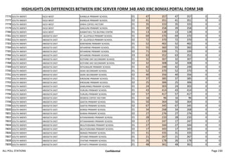 HIGHLIGHTS ON DIFFERENCES BETWEEN IEBC SERVER FORM 34B AND IEBC BOMAS PORTAL FORM 34B
7776 SOUTH IMENTI IGOJI WEST KIANGUA PRIMARY SCHOOL 01 47 357 47 357 0 0
7777 SOUTH IMENTI IGOJI WEST KIANGUA PRIMARY SCHOOL 02 41 351 41 351 0 0
7778 SOUTH IMENTI IGOJI WEST KARIA COFFEE FACTORY 01 35 333 35 333 0 0
7779 SOUTH IMENTI IGOJI WEST GAKUUNI PRIMARY SCHOOL 01 39 358 39 358 0 0
7780 SOUTH IMENTI IGOJI WEST KIAMATHEU TEA BUYING CENTRE 01 13 128 13 128 0 0
7781 SOUTH IMENTI ABOGETA EAST ST. ALLOYSIUS PRIMARY SCHOOL 01 69 370 69 370 0 0
7782 SOUTH IMENTI ABOGETA EAST ST. ALLOYSIUS PRIMARY SCHOOL 02 72 370 72 370 0 0
7783 SOUTH IMENTI ABOGETA EAST KANYAKINE PRIMARY SCHOOL 01 52 402 52 402 0 0
7784 SOUTH IMENTI ABOGETA EAST NTHARENE PRIMARY SCHOOL 01 55 360 55 360 0 0
7785 SOUTH IMENTI ABOGETA EAST NTHARENE PRIMARY SCHOOL 02 71 339 71 339 0 0
7786 SOUTH IMENTI ABOGETA EAST NTHARENE PRIMARY SCHOOL 03 63 352 63 352 0 0
7787 SOUTH IMENTI ABOGETA EAST KOTHINE DAY SECONDARY SCHOOL 01 32 307 32 307 0 0
7788 SOUTH IMENTI ABOGETA EAST KOTHINE DAY SECONDARY SCHOOL 02 32 308 32 308 0 0
7789 SOUTH IMENTI ABOGETA EAST NTHUNGURI PRIMARY SCHOOL 01 42 248 42 248 0 0
7790 SOUTH IMENTI ABOGETA EAST IGOKI SECONDARY SCHOOL 01 52 370 52 370 0 0
7791 SOUTH IMENTI ABOGETA EAST IGOKI SECONDARY SCHOOL 02 40 356 40 356 0 0
7792 SOUTH IMENTI ABOGETA EAST KIROGINE PRIMARY SCHOOL 01 37 385 37 385 0 0
7793 SOUTH IMENTI ABOGETA EAST KIROGINE PRIMARY SCHOOL 02 25 306 25 306 0 0
7794 SOUTH IMENTI ABOGETA EAST KAMURINGI PRIMARY SCHOOL 01 24 303 24 303 0 0
7795 SOUTH IMENTI ABOGETA EAST YURURU PRIMARY SCHOOL 01 43 414 43 414 0 0
7796 SOUTH IMENTI ABOGETA EAST YURURU PRIMARY SCHOOL 02 57 417 57 417 0 0
7797 SOUTH IMENTI ABOGETA EAST NYANYA COFFEE FACTORY 01 16 96 16 96 0 0
7798 SOUTH IMENTI ABOGETA EAST GAATIA PRIMARY SCHOOL 01 50 364 50 364 0 0
7799 SOUTH IMENTI ABOGETA EAST GAATIA PRIMARY SCHOOL 02 67 345 67 345 0 0
7800 SOUTH IMENTI ABOGETA EAST KAIRAA PRIMARY SCHOOL 01 34 268 34 268 0 0
7801 SOUTH IMENTI ABOGETA EAST KAIRAA PRIMARY SCHOOL 02 27 276 27 276 0 0
7802 SOUTH IMENTI ABOGETA EAST KITHAKANARO PRIMARY SCHOOL 01 28 233 28 233 0 0
7803 SOUTH IMENTI ABOGETA EAST KITHAKANARO PRIMARY SCHOOL 02 17 247 17 247 0 0
7804 SOUTH IMENTI ABOGETA EAST MUUTIOKIAMA PRIMARY SCHOOL 01 27 344 27 344 0 0
7805 SOUTH IMENTI ABOGETA EAST MUUTIOKIAMA PRIMARY SCHOOL 02 17 343 17 343 0 0
7806 SOUTH IMENTI ABOGETA EAST MARAA PRIMARY SCHOOL 01 31 335 31 335 0 0
7807 SOUTH IMENTI ABOGETA EAST KITHINO PRIMARY SCHOOL 01 21 267 21 267 0 0
7808 SOUTH IMENTI ABOGETA EAST ITHITWE PRIMARY SCHOOL 01 26 178 26 178 0 0
7809 SOUTH IMENTI ABOGETA EAST KITHATU PRIMARY SCHOOL 01 48 361 48 361 0 0
ALL POLL STATIONS Confidential Page 230
 