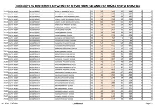 HIGHLIGHTS ON DIFFERENCES BETWEEN IEBC SERVER FORM 34B AND IEBC BOMAS PORTAL FORM 34B
7810 SOUTH IMENTI ABOGETA EAST KITHATU PRIMARY SCHOOL 02 50 348 50 348 0 0
7811 SOUTH IMENTI ABOGETA EAST KIRINGA PRIMARY SCHOOL 01 24 339 24 339 0 0
7812 SOUTH IMENTI ABOGETA EAST NYOMBA YA ATHI PRIMARY SCHOOL 01 43 340 43 340 0 0
7813 SOUTH IMENTI ABOGETA EAST LOWER CHURE SECONDARY SCHOOL 01 58 394 58 394 0 0
7814 SOUTH IMENTI ABOGETA EAST LOWER CHURE SECONDARY SCHOOL 02 66 367 66 367 0 0
7815 SOUTH IMENTI ABOGETA EAST MWICHIUNE PRIMARY SCHOOL 01 59 407 59 407 0 0
7816 SOUTH IMENTI ABOGETA EAST MWICHIUNE PRIMARY SCHOOL 02 43 389 43 389 0 0
7817 SOUTH IMENTI ABOGETA EAST UNJA COFFEE FACTORY 01 42 267 42 267 0 0
7818 SOUTH IMENTI ABOGETA EAST IRIENE PRIMARY SCHOOL 01 39 280 39 280 0 0
7819 SOUTH IMENTI ABOGETA EAST IRIENE PRIMARY SCHOOL 02 24 274 24 274 0 0
7820 SOUTH IMENTI ABOGETA EAST KIAMBENE COFFEE FACTORY 01 5 52 5 52 0 0
7821 SOUTH IMENTI ABOGETA EAST GIKONGORO COFFEE FACTORY 01 6 93 6 93 0 0
7822 SOUTH IMENTI ABOGETA WEST IGANDENE PRIMARY SCHOOL 01 52 441 52 441 0 0
7823 SOUTH IMENTI ABOGETA WEST IGANDENE PRIMARY SCHOOL 02 52 441 52 441 0 0
7824 SOUTH IMENTI ABOGETA WEST KARIRUNE TEA BUYING CENTER 01 16 153 16 153 0 0
7825 SOUTH IMENTI ABOGETA WEST BUBUI PRIMARY SCHOOL 01 36 240 36 240 0 0
7826 SOUTH IMENTI ABOGETA WEST KIONYO EDUCATION CENTRE 01 35 330 35 330 0 0
7827 SOUTH IMENTI ABOGETA WEST KIONYO EDUCATION CENTRE 02 24 320 24 320 0 0
7828 SOUTH IMENTI ABOGETA WEST GATAKENE PRIMARY SCHOOL 01 62 387 62 387 0 0
7829 SOUTH IMENTI ABOGETA WEST GATAKENE PRIMARY SCHOOL 02 73 374 73 374 0 0
7830 SOUTH IMENTI ABOGETA WEST MACHIKINE PRIMARY SCHOOL 01 40 325 40 325 0 0
7831 SOUTH IMENTI ABOGETA WEST MACHIKINE PRIMARY SCHOOL 02 30 317 30 317 0 0
7832 SOUTH IMENTI ABOGETA WEST ITHIMBARI PRIMARY SCHOOL 01 51 403 51 403 0 0
7833 SOUTH IMENTI ABOGETA WEST NDAGENE SECONDARY SCHOOL 01 47 409 47 409 0 0
7834 SOUTH IMENTI ABOGETA WEST NKURIGA PRIMARY SCHOOL 01 38 292 38 292 0 0
7835 SOUTH IMENTI ABOGETA WEST NKURIGA PRIMARY SCHOOL 02 44 279 44 279 0 0
7836 SOUTH IMENTI ABOGETA WEST KITHAENE PRIMARY SCHOOL 01 35 213 35 213 0 0
7837 SOUTH IMENTI ABOGETA WEST KITHAENE PRIMARY SCHOOL 02 36 209 36 209 0 0
7838 SOUTH IMENTI ABOGETA WEST MENWE PRIMARY SCHOOL 01 35 265 35 265 0 0
7839 SOUTH IMENTI ABOGETA WEST MENWE PRIMARY SCHOOL 02 42 271 42 271 0 0
7840 SOUTH IMENTI ABOGETA WEST NGONGO PRIMARY SCHOOL 01 48 401 48 401 0 0
7841 SOUTH IMENTI ABOGETA WEST NGONGO PRIMARY SCHOOL 02 39 433 39 433 0 0
7842 SOUTH IMENTI ABOGETA WEST GIUMPU PRIMARY SCHOOL 01 30 240 30 240 0 0
7843 SOUTH IMENTI ABOGETA WEST KIONYO PRIMARY SCHOOL 01 43 347 43 347 0 0
ALL POLL STATIONS Confidential Page 231
 