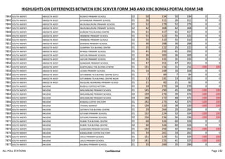 HIGHLIGHTS ON DIFFERENCES BETWEEN IEBC SERVER FORM 34B AND IEBC BOMAS PORTAL FORM 34B
7844 SOUTH IMENTI ABOGETA WEST KIONYO PRIMARY SCHOOL 02 50 334 50 334 0 0
7845 SOUTH IMENTI ABOGETA WEST KITHANGARI PRIMARY SCHOOL 01 26 311 26 311 0 0
7846 SOUTH IMENTI ABOGETA WEST MURUNGURUNE PRIMARY SCHOOL 01 52 279 52 279 0 0
7847 SOUTH IMENTI ABOGETA WEST MURUNGURUNE PRIMARY SCHOOL 02 42 308 42 308 0 0
7848 SOUTH IMENTI ABOGETA WEST KARIENE TEA BUYING CENTRE 01 61 417 61 417 0 0
7849 SOUTH IMENTI ABOGETA WEST IRIMBENE PRIMARY SCHOOL 01 55 323 55 323 0 0
7850 SOUTH IMENTI ABOGETA WEST IRIMBENE PRIMARY SCHOOL 02 55 310 55 310 0 0
7851 SOUTH IMENTI ABOGETA WEST KAIRIENE PRIMARY SCHOOL 01 30 288 30 288 0 0
7852 SOUTH IMENTI ABOGETA WEST GUMPIRA TEA BUYING CENTRE 01 25 222 25 222 0 0
7853 SOUTH IMENTI ABOGETA WEST NYAAGI PRIMARY SCHOOL 01 41 292 41 292 0 0
7854 SOUTH IMENTI ABOGETA WEST GATURI PRIMARY SCHOOL 01 36 300 36 300 0 0
7855 SOUTH IMENTI ABOGETA WEST GATURI PRIMARY SCHOOL 02 35 335 35 335 0 0
7856 SOUTH IMENTI ABOGETA WEST GANGARA PRIMARY SCHOOL 01 47 351 47 351 0 0
7857 SOUTH IMENTI ABOGETA WEST KANTHUNGU TEA BUYING CENTRE 01 131 156 31 256 -100 100
7858 SOUTH IMENTI ABOGETA WEST UCIMA PRIMARY SCHOOL 01 16 168 16 168 0 0
7859 SOUTH IMENTI ABOGETA WEST GITUMBINE TEA BUYING CENTRE GATU 01 7 84 7 84 0 0
7860 SOUTH IMENTI ABOGETA WEST GITUMBINE TEA BUYING CENTRE NGIRI 01 13 181 13 181 0 0
7861 SOUTH IMENTI ABOGETA WEST NJUGUNE BOARDING PRIMARY SCHOO 01 21 82 21 82 0 0
7862 SOUTH IMENTI NKUENE RUGEJU COFFEE FACTORY 01 18 270 18 270 0 0
7863 SOUTH IMENTI NKUENE MIKUMBUNE PRIMARY SCHOOL 01 145 290 45 390 -100 100
7864 SOUTH IMENTI NKUENE MIKUMBUNE PRIMARY SCHOOL 02 139 276 39 376 -100 100
7865 SOUTH IMENTI NKUENE MIKUMBUNE PRIMARY SCHOOL 03 148 272 48 372 -100 100
7866 SOUTH IMENTI NKUENE KANDIGI COFFEE FACTORY 01 142 275 42 375 -100 100
7867 SOUTH IMENTI NKUENE THAARU MARKET 01 138 220 38 320 -100 100
7868 SOUTH IMENTI NKUENE GATINYA TEA BUYING CENTRE 01 29 264 29 264 0 0
7869 SOUTH IMENTI NKUENE GITIJIWE PRIMARY SCHOOL 01 152 224 52 324 -100 100
7870 SOUTH IMENTI NKUENE GITIJIWE PRIMARY SCHOOL 02 156 236 56 336 -100 100
7871 SOUTH IMENTI NKUENE RUBIRI TEA BUYING CENTRE 01 60 326 60 326 0 0
7872 SOUTH IMENTI NKUENE RUBIRI TEA BUYING CENTRE 02 60 326 60 326 0 0
7873 SOUTH IMENTI NKUENE GANKONDI PRIMARY SCHOOL 01 142 256 42 356 -100 100
7874 SOUTH IMENTI NKUENE KIANGURWE COFFEE FACTORY 01 33 261 33 261 0 0
7875 SOUTH IMENTI NKUENE UKUU PRIMARY SCHOOL 01 151 229 51 329 -100 100
7876 SOUTH IMENTI NKUENE UKUU PRIMARY SCHOOL 02 141 225 41 325 -100 100
7877 SOUTH IMENTI NKUENE KAUBAU PRIMARY SCHOOL 01 35 284 35 284 0 0
ALL POLL STATIONS Confidential Page 232
 