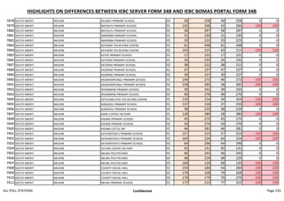 HIGHLIGHTS ON DIFFERENCES BETWEEN IEBC SERVER FORM 34B AND IEBC BOMAS PORTAL FORM 34B
7878 SOUTH IMENTI NKUENE KAUBAU PRIMARY SCHOOL 02 30 258 30 258 0 0
7879 SOUTH IMENTI NKUENE BAITIGITU PRIMARY SCHOOL 01 142 206 42 306 -100 100
7880 SOUTH IMENTI NKUENE BAITIGITU PRIMARY SCHOOL 02 58 287 58 287 0 0
7881 SOUTH IMENTI NKUENE MARIMBA PRIMARY SCHOOL 01 31 230 31 230 0 0
7882 SOUTH IMENTI NKUENE MARIMBA PRIMARY SCHOOL 02 33 223 33 223 0 0
7883 SOUTH IMENTI NKUENE KATHERA TEA BUYING CENTRE 01 61 348 61 348 0 0
7884 SOUTH IMENTI NKUENE KATHERA TEA BUYING CENTRE 02 163 215 63 315 -100 100
7885 SOUTH IMENTI NKUENE KIITHE PRIMARY SCHOOL 01 17 101 17 101 0 0
7886 SOUTH IMENTI NKUENE KATHERA PRIMARY SCHOOL 01 26 235 26 235 0 0
7887 SOUTH IMENTI NKUENE KATHERA PRIMARY SCHOOL 02 38 222 38 222 0 0
7888 SOUTH IMENTI NKUENE KIGARINE PRIMARY SCHOOL 01 47 237 47 237 0 0
7889 SOUTH IMENTI NKUENE KIGARINE PRIMARY SCHOOL 02 39 227 39 227 0 0
7890 SOUTH IMENTI NKUENE KAGWAMPUNGU PRIMARY SCHOOL 01 146 272 46 372 -100 100
7891 SOUTH IMENTI NKUENE KAGWAMPUNGU PRIMARY SCHOOL 02 158 285 58 385 -100 100
7892 SOUTH IMENTI NKUENE NTEMWENE PRIMARY SCHOOL 01 39 242 39 242 0 0
7893 SOUTH IMENTI NKUENE NTEMWENE PRIMARY SCHOOL 02 40 276 40 276 0 0
7894 SOUTH IMENTI NKUENE KATHUNGUTHO TEA BUYING CENTRE 01 134 154 34 354 -100 200
7895 SOUTH IMENTI NKUENE KIANJOGU PRIMARY SCHOOL 01 137 150 37 250 -100 100
7896 SOUTH IMENTI NKUENE KIANJOGU PRIMARY SCHOOL 02 38 229 38 229 0 0
7897 SOUTH IMENTI NKUENE KIERU COFFEE FACTORY 01 128 280 28 380 -100 100
7898 SOUTH IMENTI NKUENE KIGANE PRIMARY SCHOOL 01 45 275 45 275 0 0
7899 SOUTH IMENTI NKUENE KIGANE PRIMARY SCHOOL 02 50 270 50 270 0 0
7900 SOUTH IMENTI NKUENE KIGANE CATTLE DIP 01 46 281 46 281 0 0
7901 SOUTH IMENTI NKUENE KATHANTHATU PRIMARY SCHOOL 01 157 223 57 323 -100 100
7902 SOUTH IMENTI NKUENE KATHANTHATU PRIMARY SCHOOL 02 164 224 64 324 -100 100
7903 SOUTH IMENTI NKUENE KATHANTHATU PRIMARY SCHOOL 03 64 296 64 296 0 0
7904 SOUTH IMENTI NKUENE GITUNE COFFEE FACTORY 01 45 141 45 141 0 0
7905 SOUTH IMENTI NKUENE NKUBU POLYTECHNIC 01 46 245 46 245 0 0
7906 SOUTH IMENTI NKUENE NKUBU POLYTECHNIC 02 48 229 48 229 0 0
7907 SOUTH IMENTI NKUENE NKUBU POLYTECHNIC 03 166 120 66 220 -100 100
7908 SOUTH IMENTI NKUENE COUNTY SOCIAL HALL 01 154 184 54 284 -100 100
7909 SOUTH IMENTI NKUENE COUNTY SOCIAL HALL 02 179 168 79 268 -100 100
7910 SOUTH IMENTI NKUENE COUNTY SOCIAL HALL 03 170 179 70 279 -100 100
7911 SOUTH IMENTI NKUENE NKUBU PRIMARY SCHOOL 01 177 215 77 315 -100 100
ALL POLL STATIONS Confidential Page 233
 