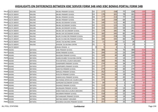 HIGHLIGHTS ON DIFFERENCES BETWEEN IEBC SERVER FORM 34B AND IEBC BOMAS PORTAL FORM 34B
7912 SOUTH IMENTI NKUENE NKUBU PRIMARY SCHOOL 02 177 228 77 328 -100 100
7913 SOUTH IMENTI NKUENE NKUBU PRIMARY SCHOOL 03 179 201 79 301 -100 100
7914 SOUTH IMENTI NKUENE NKUBU PRIMARY SCHOOL 04 177 214 77 314 -100 100
7915 SOUTH IMENTI NKUENE NKUBU PRIMARY SCHOOL 05 164 238 64 338 -100 100
7916 SOUTH IMENTI NKUENE NKUBU SECONDARY SCHOOL 01 140 112 40 212 -100 100
7917 SOUTH IMENTI NKUENE NKUBU SECONDARY SCHOOL 02 155 123 55 223 -100 100
7918 SOUTH IMENTI NKUENE NKUBU SECONDARY SCHOOL 03 163 142 63 242 -100 100
7919 SOUTH IMENTI NKUENE NKUBU DAY SECONDARY SCHOOL 01 179 181 79 281 -100 100
7920 SOUTH IMENTI NKUENE NKUBU DAY SECONDARY SCHOOL 02 182 245 82 345 -100 100
7921 SOUTH IMENTI NKUENE BUURI YA KING'ORI PRIIMARY SCHOOL 01 159 218 59 318 -100 100
7922 SOUTH IMENTI NKUENE BUURI YA KING'ORI PRIIMARY SCHOOL 02 160 192 60 292 -100 100
7923 SOUTH IMENTI NKUENE URUKU TEA BUYING CENTRE 01 11 18 11 18 0 0
7924 SOUTH IMENTI NKUENE KAIGENE TEA BUYING CENTRE 01 5 29 5 29 0 0
7925 SOUTH IMENTI 0 URUKU PRISON --V 0 5 2 5 2 0 0
7926 MAARA MITHERU KIINI PRIMARY SCHOOL 01 389 70 70 389 -319 319
7927 MAARA MITHERU IKAME PRIMARY SCHOOL 01 299 23 23 299 -276 276
7928 MAARA MITHERU MUGONA PRIMARY SCHOOL 01 349 40 40 349 -309 309
7929 MAARA MITHERU KIAMUCHUMBI TEA BUYING CENTRE 01 277 14 14 277 -263 263
7930 MAARA MITHERU PCEA MITHERU CHURCH GROUNDS 01 300 45 45 300 -255 255
7931 MAARA MITHERU GIAMPAMPO PRIMARY SCHOOL 01 274 34 34 274 -240 240
7932 MAARA MITHERU GIAMPAMPO PRIMARY SCHOOL 02 277 22 22 277 -255 255
7933 MAARA MITHERU GAKETHA PRIMARY SCHOOL 01 279 40 40 279 -239 239
7934 MAARA MITHERU MINUGU PRIMARY SCHOOL 01 352 21 21 352 -331 331
7935 MAARA MITHERU RUGUTA PRIMARY SCHOOL 01 242 19 19 242 -223 223
7936 MAARA MITHERU KAMACHUKU PRIMARY SCHOOL 01 391 43 43 391 -348 348
7937 MAARA MITHERU MUTHENGE APOSTLOIC CHURCH GRO 01 173 19 19 173 -154 154
7938 MAARA MITHERU IGANGARA SECONDARY SCHOOL 01 64 1 1 64 -63 63
7939 MAARA MITHERU KAGANJO PRIMARY SCHOOL 01 110 5 5 110 -105 105
7940 MAARA MITHERU MURAGARA PRIMARY SCHOOL 01 233 13 13 233 -220 220
7941 MAARA MITHERU KAMUTUMA NICA CHURCH GROUNDS 01 216 28 28 216 -188 188
7942 MAARA MITHERU NDUMBINI PRIMARY SCHOOL 01 318 22 22 318 -296 296
7943 MAARA MITHERU KATHANGAWE PRIMARY SCHOOL 01 146 14 14 146 -132 132
7944 MAARA MITHERU MATINIA MARKET GROUNDS 01 194 15 15 194 -179 179
7945 MAARA MITHERU KAGONGO GACHEKE PRIMARY SCHOO 01 257 25 25 257 -232 232
ALL POLL STATIONS Confidential Page 234
 