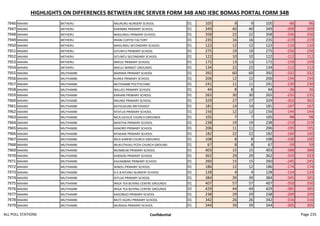HIGHLIGHTS ON DIFFERENCES BETWEEN IEBC SERVER FORM 34B AND IEBC BOMAS PORTAL FORM 34B
7946 MAARA MITHERU NKURURU NURSERY SCHOOL 01 105 9 9 105 -96 96
7947 MAARA MITHERU KARIMBA PRIMARY SCHOOL 01 349 40 40 349 -309 309
7948 MAARA MITHERU MAGUNDU PRIMARY SCHOOL 01 358 22 22 358 -336 336
7949 MAARA MITHERU IRIANI COFFEE FACTORY 01 235 16 16 235 -219 219
7950 MAARA MITHERU MAGUNDU SECONDARY SCHOOL 01 122 12 12 122 -110 110
7951 MAARA MITHERU GITUNTU PRIMARY SCHOOL 01 275 19 19 275 -256 256
7952 MAARA MITHERU GITUNTU SECONDARY SCHOOL 01 122 10 10 122 -112 112
7953 MAARA MITHERU MIKUU PRIMARY SCHOOL 01 172 13 13 172 -159 159
7954 MAARA MITHERU MIKUU MARKET GROUNDS 01 134 22 22 134 -112 112
7955 MAARA MUTHAMBI MARIMA PRIMARY SCHOOL 01 392 60 60 392 -332 332
7956 MAARA MUTHAMBI RUREA PRIMARY SCHOOL 01 206 12 12 206 -194 194
7957 MAARA MUTHAMBI MUTHAMBI POLYTECHNIC 01 241 11 11 241 -230 230
7958 MAARA MUTHAMBI WILLIES PRIMARY SCHOOL 01 44 8 8 44 -36 36
7959 MAARA MUTHAMBI KARIANI PRIMARY SCHOOL 01 265 30 30 265 -235 235
7960 MAARA MUTHAMBI NKUNDI PRIMARY SCHOOL 01 329 27 27 329 -302 302
7961 MAARA MUTHAMBI KATHUGUNE METHODIST 01 181 14 14 181 -167 167
7962 MAARA MUTHAMBI NTATUA PRIMARY SCHOOL 01 156 12 12 156 -144 144
7963 MAARA MUTHAMBI NICA GICHUE CHURCH GROUNDS 01 105 7 7 105 -98 98
7964 MAARA MUTHAMBI MAATHA PRIMARY SCHOOL 01 238 19 19 238 -219 219
7965 MAARA MUTHAMBI KANORO PRIMARY SCHOOL 01 206 11 11 206 -195 195
7966 MAARA MUTHAMBI NTAKANI PRIMARY SCHOOL 01 182 22 22 182 -160 160
7967 MAARA MUTHAMBI NICA KARENI CHURCH GROUNDS 01 108 8 8 108 -100 100
7968 MAARA MUTHAMBI MUKUTHUKU PCEA CHURCH GROUND 01 67 8 8 67 -59 59
7969 MAARA MUTHAMBI MUMBUNI PRIMARY SCHOOL 01 403 15 15 403 -388 388
7970 MAARA MUTHAMBI KARIGINI PRIMARY SCHOOL 01 362 29 29 362 -333 333
7971 MAARA MUTHAMBI KAJIAMBAKI PRIMARY SCHOOL 01 260 15 15 260 -245 245
7972 MAARA MUTHAMBI IKINDU PRIMARY SCHOOL 01 186 12 12 186 -174 174
7973 MAARA MUTHAMBI D.E.B NTUIBU NURSERY SCHOOL 01 128 4 4 128 -124 124
7974 MAARA MUTHAMBI GITUJA PRIMARY SCHOOL 01 384 39 39 384 -345 345
7975 MAARA MUTHAMBI IRIGA TEA BUYING CENTRE GROUNDS 01 407 57 57 407 -350 350
7976 MAARA MUTHAMBI IRIGA TEA BUYING CENTRE GROUNDS 02 429 44 44 429 -385 385
7977 MAARA MUTHAMBI KAGONGO PRIMARY SCHOOL 01 238 29 29 238 -209 209
7978 MAARA MUTHAMBI MUTI IGURU PRIMARY SCHOOL 01 342 26 26 342 -316 316
7979 MAARA MUTHAMBI MURAGA PRIMARY SCHOOL 01 344 39 39 344 -305 305
ALL POLL STATIONS Confidential Page 235
 