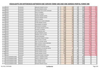 HIGHLIGHTS ON DIFFERENCES BETWEEN IEBC SERVER FORM 34B AND IEBC BOMAS PORTAL FORM 34B
8082 MAARA CHOGORIA MBOGORI PRIMARY SCHOOL 02 229 22 22 229 -207 207
8083 MAARA CHOGORIA KALEWA PRIMARY SCHOOL 01 315 52 52 315 -263 263
8084 MAARA CHOGORIA GANTARAKI PCEA CHURCH GROUNDS 01 182 23 23 182 -159 159
8085 MAARA CHOGORIA KIEGO TEA BANDA 01 171 15 15 171 -156 156
8086 MAARA CHOGORIA GIAKIRI TEA BANDA 01 109 19 19 109 -90 90
8087 MAARA CHOGORIA KIANJAGI PRIMARY SCHOOL 01 304 44 44 304 -260 260
8088 MAARA CHOGORIA KIANJAGI PRIMARY SCHOOL 02 309 44 44 309 -265 265
8089 MAARA CHOGORIA KIENI TEA BANDA 01 159 38 38 159 -121 121
8090 MAARA CHOGORIA NEEMA PCEA CHURCH GROUNDS 01 180 28 28 180 -152 152
8091 MAARA CHOGORIA GITARE PRIMARY SCHOOL 01 185 25 25 185 -160 160
8092 MAARA CHOGORIA KANYAMWENI TEA BANDA 01 191 29 29 191 -162 162
8093 MAARA CHOGORIA KAMURUATA TEA BANDA 01 135 22 22 135 -113 113
8094 MAARA CHOGORIA MUTINDWA PRIMARY SCHOOL 01 258 26 26 258 -232 232
8095 MAARA CHOGORIA KAURUKO TEA BANDA 01 137 15 15 137 -122 122
8096 MAARA CHOGORIA CHIEF MBOGORI GIRLS 01 275 25 25 275 -250 250
8097 MAARA CHOGORIA MUNGA PRIMARY SCHOOL 01 258 27 27 258 -231 231
8098 MAARA CHOGORIA MWEMA COFFEE FACTORY 01 315 34 34 315 -281 281
8099 MAARA CHOGORIA MUNGA DISPENSARY 01 193 13 13 193 -180 180
8100 MAARA CHOGORIA KATHARAKA PRIMARY SCHOOL 01 340 70 70 340 -270 270
8101 MAARA CHOGORIA BARAGU HEALTH CENTRE 01 208 21 21 208 -187 187
8102 MAARA CHOGORIA WIRU TEA BUYING CENTRE 01 262 30 30 262 -232 232
8103 MAARA CHOGORIA WIRU CATHOLIC CHURCH GROUNDS 01 142 12 12 142 -130 130
8104 MAARA CHOGORIA WIRU PRIMARY SCHOOL 01 112 13 13 112 -99 99
8105 MAARA CHOGORIA CHUMAITA TEA BUYING CENTRE 01 136 13 13 136 -123 123
8106 MAARA CHOGORIA KARIAMWATHI TEA BUYING CENTRE 01 118 4 4 118 -114 114
8107 MAARA CHOGORIA KIRIANI PRIMARY SCHOOL 01 306 39 39 306 -267 267
8108 MAARA CHOGORIA KIRIANI PRIMARY SCHOOL 02 293 50 50 293 -243 243
8109 MAARA CHOGORIA KIRIANI PRIMARY SCHOOL 03 240 45 45 240 -195 195
8110 MAARA CHOGORIA CHOGORIA MARKET GROUNDS 01 60 12 12 60 -48 48
8111 CHUKA/IGAMBANG'OMBE MARIANI KANGUTU PRIMARY SCHOOL 01 39 431 39 431 0 0
8112 CHUKA/IGAMBANG'OMBE MARIANI KANGUTU PRIMARY SCHOOL 02 28 427 28 427 0 0
8113 CHUKA/IGAMBANG'OMBE MARIANI NKIO PRIMARY SCHOOL 01 23 308 23 308 0 0
8114 CHUKA/IGAMBANG'OMBE MARIANI NKIO PRIMARY SCHOOL 02 31 298 31 298 0 0
8115 CHUKA/IGAMBANG'OMBE MARIANI MARIANI PRIMARY SCHOOL 01 22 250 22 250 0 0
ALL POLL STATIONS Confidential Page 239
 
