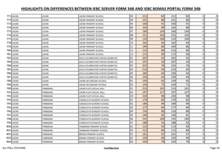 HIGHLIGHTS ON DIFFERENCES BETWEEN IEBC SERVER FORM 34B AND IEBC BOMAS PORTAL FORM 34B
771 LIKONI LIKONI LIKONI PRIMARY SCHOOL 03 211 82 211 82 0 0
772 LIKONI LIKONI LIKONI PRIMARY SCHOOL 04 191 86 191 86 0 0
773 LIKONI LIKONI LIKONI PRIMARY SCHOOL 05 160 91 160 91 0 0
774 LIKONI LIKONI LIKONI PRIMARY SCHOOL 06 163 89 163 89 0 0
775 LIKONI LIKONI LIKONI PRIMARY SCHOOL 07 166 104 166 104 0 0
776 LIKONI LIKONI LIKONI PRIMARY SCHOOL 08 151 103 151 103 0 0
777 LIKONI LIKONI LIKONI PRIMARY SCHOOL 09 133 106 133 106 0 0
778 LIKONI LIKONI LIKONI PRIMARY SCHOOL 10 162 83 162 83 0 0
779 LIKONI LIKONI LIKONI PRIMARY SCHOOL 11 194 86 194 86 0 0
780 LIKONI LIKONI LIKONI PRIMARY SCHOOL 12 115 84 115 84 0 0
781 LIKONI LIKONI LIKONI PRIMARY SCHOOL 13 172 90 172 90 0 0
782 LIKONI LIKONI JESUS CELEBRATION CENTER (SOWETO) 01 202 65 202 65 0 0
783 LIKONI LIKONI JESUS CELEBRATION CENTER (SOWETO) 02 247 50 247 50 0 0
784 LIKONI LIKONI JESUS CELEBRATION CENTER (SOWETO) 03 252 76 252 76 0 0
785 LIKONI LIKONI JESUS CELEBRATION CENTER (SOWETO) 04 214 64 214 64 0 0
786 LIKONI LIKONI JESUS CELEBRATION CENTER (SOWETO) 05 183 64 183 64 0 0
787 LIKONI LIKONI JESUS CELEBRATION CENTER (SOWETO) 06 220 64 220 64 0 0
788 LIKONI LIKONI LIKONI SECONDARY SCHOOL 01 159 65 159 65 0 0
789 LIKONI LIKONI LIKONI SECONDARY SCHOOL 02 144 71 144 71 0 0
790 LIKONI TIMBWANI LIKONI FLATS SOCIAL HALL 01 213 101 213 101 0 0
791 LIKONI TIMBWANI LIKONI FLATS SOCIAL HALL 02 197 127 197 127 0 0
792 LIKONI TIMBWANI LIKONI FLATS SOCIAL HALL 03 220 98 220 98 0 0
793 LIKONI TIMBWANI CONSOLATA NURSERY SCHOOL 01 170 82 170 82 0 0
794 LIKONI TIMBWANI CONSOLATA NURSERY SCHOOL 02 184 94 184 94 0 0
795 LIKONI TIMBWANI CONSOLATA NURSERY SCHOOL 03 177 84 177 84 0 0
796 LIKONI TIMBWANI CONSOLATA NURSERY SCHOOL 04 156 80 156 80 0 0
797 LIKONI TIMBWANI CONSOLATA NURSERY SCHOOL 05 146 81 146 81 0 0
798 LIKONI TIMBWANI CONSOLATA NURSERY SCHOOL 06 155 100 155 100 0 0
799 LIKONI TIMBWANI CONSOLATA NURSERY SCHOOL 07 188 92 188 92 0 0
800 LIKONI TIMBWANI TIMBWANI PRIMARY SCHOOL 01 113 93 113 93 0 0
801 LIKONI TIMBWANI TIMBWANI PRIMARY SCHOOL 02 112 84 112 84 0 0
802 LIKONI TIMBWANI MRIMA PRIMARY SCHOOL 01 161 67 161 67 0 0
803 LIKONI TIMBWANI MRIMA PRIMARY SCHOOL 02 150 60 150 60 0 0
804 LIKONI TIMBWANI MRIMA PRIMARY SCHOOL 03 163 76 163 76 0 0
ALL POLL STATIONS Confidential Page 24
 