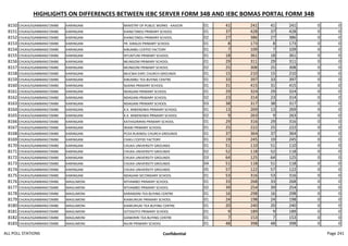 HIGHLIGHTS ON DIFFERENCES BETWEEN IEBC SERVER FORM 34B AND IEBC BOMAS PORTAL FORM 34B
8150 CHUKA/IGAMBANG'OMBE KARINGANI MINISTRY OF PUBLIC WORKS - KAIGOR 01 41 241 41 241 0 0
8151 CHUKA/IGAMBANG'OMBE KARINGANI KIANG'ONDU PRIMARY SCHOOL 01 37 428 37 428 0 0
8152 CHUKA/IGAMBANG'OMBE KARINGANI KIANG'ONDU PRIMARY SCHOOL 02 27 386 27 386 0 0
8153 CHUKA/IGAMBANG'OMBE KARINGANI FR. AIRALDI PRIMARY SCHOOL 01 8 173 8 173 0 0
8154 CHUKA/IGAMBANG'OMBE KARINGANI KIBUMBU COFFEE FACTORY 01 7 109 7 109 0 0
8155 CHUKA/IGAMBANG'OMBE KARINGANI NTUNTUNI PRIMARY SCHOOL 01 18 361 18 361 0 0
8156 CHUKA/IGAMBANG'OMBE KARINGANI MUNGONI PRIMARY SCHOOL 01 29 311 29 311 0 0
8157 CHUKA/IGAMBANG'OMBE KARINGANI MUNGONI PRIMARY SCHOOL 02 25 308 25 308 0 0
8158 CHUKA/IGAMBANG'OMBE KARINGANI MUCWA EAPC CHURCH GROUNDS 01 15 210 15 210 0 0
8159 CHUKA/IGAMBANG'OMBE KARINGANI KIBUMBU TEA BUYING CENTRE 01 33 397 33 397 0 0
8160 CHUKA/IGAMBANG'OMBE KARINGANI NJAINA PRIMARY SCHOOL 01 31 415 31 415 0 0
8161 CHUKA/IGAMBANG'OMBE KARINGANI NDAGANI PRIMARY SCHOOL 01 29 324 29 324 0 0
8162 CHUKA/IGAMBANG'OMBE KARINGANI NDAGANI PRIMARY SCHOOL 02 23 314 23 314 0 0
8163 CHUKA/IGAMBANG'OMBE KARINGANI NDAGANI PRIMARY SCHOOL 03 38 317 38 317 0 0
8164 CHUKA/IGAMBANG'OMBE KARINGANI K.K. MWENDWA PRIMARY SCHOOL 01 13 269 13 269 0 0
8165 CHUKA/IGAMBANG'OMBE KARINGANI K.K. MWENDWA PRIMARY SCHOOL 02 9 263 9 263 0 0
8166 CHUKA/IGAMBANG'OMBE KARINGANI KATHIGIRIRINI PRIMARY SCHOOL 01 29 316 29 316 0 0
8167 CHUKA/IGAMBANG'OMBE KARINGANI IRIANI PRIMARY SCHOOL 01 25 222 25 222 0 0
8168 CHUKA/IGAMBANG'OMBE KARINGANI PCEA RUKINDU CHURCH GROUNDS 01 37 364 37 364 0 0
8169 CHUKA/IGAMBANG'OMBE KARINGANI CHIKU COFFEE FACTORY 01 19 245 19 245 0 0
8170 CHUKA/IGAMBANG'OMBE KARINGANI CHUKA UNIVERSITY GROUNDS 01 51 110 51 110 0 0
8171 CHUKA/IGAMBANG'OMBE KARINGANI CHUKA UNIVERSITY GROUNDS 02 52 118 52 118 0 0
8172 CHUKA/IGAMBANG'OMBE KARINGANI CHUKA UNIVERSITY GROUNDS 03 64 125 64 125 0 0
8173 CHUKA/IGAMBANG'OMBE KARINGANI CHUKA UNIVERSITY GROUNDS 04 51 118 51 118 0 0
8174 CHUKA/IGAMBANG'OMBE KARINGANI CHUKA UNIVERSITY GROUNDS 05 57 122 57 122 0 0
8175 CHUKA/IGAMBANG'OMBE KARINGANI NDAGANI SECONDARY SCHOOL 01 53 316 53 316 0 0
8176 CHUKA/IGAMBANG'OMBE MAGUMONI NTHAMBO PRIMARY SCHOOL 01 33 268 33 268 0 0
8177 CHUKA/IGAMBANG'OMBE MAGUMONI NTHAMBO PRIMARY SCHOOL 02 39 254 39 254 0 0
8178 CHUKA/IGAMBANG'OMBE MAGUMONI KARANDINI TEA BUYING CENTRE 01 16 298 16 298 0 0
8179 CHUKA/IGAMBANG'OMBE MAGUMONI KIAMURIUKI PRIMARY SCHOOL 01 24 198 24 198 0 0
8180 CHUKA/IGAMBANG'OMBE MAGUMONI KIAMURIUKI TEA BUYING CENTRE 01 20 240 20 240 0 0
8181 CHUKA/IGAMBANG'OMBE MAGUMONI GITOGOTO PRIMARY SCHOOL 01 9 189 9 189 0 0
8182 CHUKA/IGAMBANG'OMBE MAGUMONI GANKIRIRI TEA BUYING CENTRE 01 7 153 7 153 0 0
8183 CHUKA/IGAMBANG'OMBE MAGUMONI NJURI PRIMARY SCHOOL 01 48 398 48 398 0 0
ALL POLL STATIONS Confidential Page 241
 