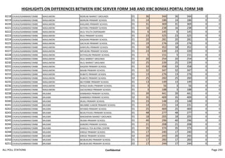 HIGHLIGHTS ON DIFFERENCES BETWEEN IEBC SERVER FORM 34B AND IEBC BOMAS PORTAL FORM 34B
8218 CHUKA/IGAMBANG'OMBE MAGUMONI NDIRUNI MARKET GROUNDS 01 36 344 36 344 0 0
8219 CHUKA/IGAMBANG'OMBE MAGUMONI NDIRUNI PRIMARY SCHOOL 01 14 186 14 186 0 0
8220 CHUKA/IGAMBANG'OMBE MAGUMONI KAGUMO PRIMARY SCHOOL 01 31 369 31 369 0 0
8221 CHUKA/IGAMBANG'OMBE MAGUMONI KATHIRU PRIMARY SCHOOL 01 16 238 16 238 0 0
8222 CHUKA/IGAMBANG'OMBE MAGUMONI IKUU YOUTH DISPENSARY 01 6 145 6 145 0 0
8223 CHUKA/IGAMBANG'OMBE MAGUMONI IKUU PRIMARY SCHOOL 01 23 325 23 325 0 0
8224 CHUKA/IGAMBANG'OMBE MAGUMONI KAGAANI PRIMARY SCHOOL 01 20 281 20 281 0 0
8225 CHUKA/IGAMBANG'OMBE MAGUMONI GACHURI PRIMARY SCHOOL 01 19 276 19 276 0 0
8226 CHUKA/IGAMBANG'OMBE MAGUMONI KANYURU PRIMARY SCHOOL 01 18 352 18 352 0 0
8227 CHUKA/IGAMBANG'OMBE MAGUMONI MPUKONI PRIMARY SCHOOL 01 23 339 23 339 0 0
8228 CHUKA/IGAMBANG'OMBE MAGUMONI KATHIGUNI PRIMARY SCHOOL 01 5 151 5 151 0 0
8229 CHUKA/IGAMBANG'OMBE MAGUMONI IKUU MARKET GROUNDS 01 20 254 20 254 0 0
8230 CHUKA/IGAMBANG'OMBE MAGUMONI IKUU MARKET GROUNDS 02 25 239 25 239 0 0
8231 CHUKA/IGAMBANG'OMBE MAGUMONI KAGERA PRIMARY SCHOOL 01 33 358 33 358 0 0
8232 CHUKA/IGAMBANG'OMBE MAGUMONI MAABI PRIMARY SCHOOL 01 32 347 32 347 0 0
8233 CHUKA/IGAMBANG'OMBE MAGUMONI RUBATE PRIMARY SCHOOL 01 13 276 13 276 0 0
8234 CHUKA/IGAMBANG'OMBE MAGUMONI RUBATE PRIMARY SCHOOL 02 25 260 25 260 0 0
8235 CHUKA/IGAMBANG'OMBE MAGUMONI MUTEMBE PRIMARY SCHOOL 01 13 149 13 149 0 0
8236 CHUKA/IGAMBANG'OMBE MAGUMONI NYAGA KAIRU PRIMARY SCHOOL 01 3 56 3 56 0 0
8237 CHUKA/IGAMBANG'OMBE MAGUMONI GACIGONGO PRIMARY SCHOOL 01 3 188 3 188 0 0
8238 CHUKA/IGAMBANG'OMBE MUGWE KAMBANDI PRIMARY SCHOOL 01 39 441 39 441 0 0
8239 CHUKA/IGAMBANG'OMBE MUGWE KAMBANDI PRIMARY SCHOOL 02 35 409 35 409 0 0
8240 CHUKA/IGAMBANG'OMBE MUGWE IRUKU PRIMARY SCHOOL 01 23 148 23 148 0 0
8241 CHUKA/IGAMBANG'OMBE MUGWE NKUMBO JUNIOR PRIMARY SCHOOL 01 14 231 14 231 0 0
8242 CHUKA/IGAMBANG'OMBE MUGWE NTHIMA PRIMARY SCHOOL 01 25 469 25 469 0 0
8243 CHUKA/IGAMBANG'OMBE MUGWE MUKUTHUKU PRIMARY SCHOOL 01 48 277 48 277 0 0
8244 CHUKA/IGAMBANG'OMBE MUGWE MAKAWANI MARKET GROUNDS 01 18 205 18 205 0 0
8245 CHUKA/IGAMBANG'OMBE MUGWE IRUMA PRIMARY SCHOOL 01 40 296 40 296 0 0
8246 CHUKA/IGAMBANG'OMBE MUGWE KANORO PRIMARY SCHOOL 01 21 208 21 208 0 0
8247 CHUKA/IGAMBANG'OMBE MUGWE KANGUU TEA BUYING CENTRE 01 35 374 35 374 0 0
8248 CHUKA/IGAMBANG'OMBE MUGWE KIREGE PRIMARY SCHOOL 01 17 240 17 240 0 0
8249 CHUKA/IGAMBANG'OMBE MUGWE KIREGE PRIMARY SCHOOL 02 20 243 20 243 0 0
8250 CHUKA/IGAMBANG'OMBE MUGWE MUBUKURO PRIMARY SCHOOL 01 17 283 17 283 0 0
8251 CHUKA/IGAMBANG'OMBE MUGWE MUBUKURO PRIMARY SCHOOL 02 17 244 17 244 0 0
ALL POLL STATIONS Confidential Page 243
 