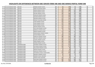 HIGHLIGHTS ON DIFFERENCES BETWEEN IEBC SERVER FORM 34B AND IEBC BOMAS PORTAL FORM 34B
8252 CHUKA/IGAMBANG'OMBE MUGWE IRAMBA NURSARY SCHOOL 01 6 129 6 129 0 0
8253 CHUKA/IGAMBANG'OMBE MUGWE NKABU TEA BUYING CENTRE 01 9 128 9 128 0 0
8254 CHUKA/IGAMBANG'OMBE MUGWE KIERENI PRIMARY SCHOOL 01 33 388 33 388 0 0
8255 CHUKA/IGAMBANG'OMBE MUGWE KIERENI PRIMARY SCHOOL 02 35 377 35 377 0 0
8256 CHUKA/IGAMBANG'OMBE MUGWE MUGWE PRIMARY SCHOOL 01 19 360 19 360 0 0
8257 CHUKA/IGAMBANG'OMBE MUGWE KIUNGUNI PRIMARY SCHOOL 01 71 406 71 406 0 0
8258 CHUKA/IGAMBANG'OMBE MUGWE KARURINI PRIMARY SCHOOL 01 17 263 17 263 0 0
8259 CHUKA/IGAMBANG'OMBE MUGWE KARURINI PRIMARY SCHOOL 02 27 234 27 234 0 0
8260 CHUKA/IGAMBANG'OMBE MUGWE KIRUBIA TEA BUYING CENTRE 01 40 414 40 414 0 0
8261 CHUKA/IGAMBANG'OMBE MUGWE CHERA PRIMARY SCHOOL 01 42 291 42 291 0 0
8262 CHUKA/IGAMBANG'OMBE MUGWE CHERA PRIMARY SCHOOL 02 37 284 37 284 0 0
8263 CHUKA/IGAMBANG'OMBE MUGWE CHERA PRIMARY SCHOOL 03 37 295 37 295 0 0
8264 CHUKA/IGAMBANG'OMBE MUGWE NGAANI PRIMARY SCHOOL 01 21 272 21 272 0 0
8265 CHUKA/IGAMBANG'OMBE MUGWE KATHUTWA PRIMARY SCHOOL 01 25 402 25 402 0 0
8266 CHUKA/IGAMBANG'OMBE MUGWE KAMAGUTU PRAYER HOUSE 01 5 156 5 156 0 0
8267 CHUKA/IGAMBANG'OMBE MUGWE NKWEGO PRIMARY SCHOOL 01 11 146 11 146 0 0
8268 CHUKA/IGAMBANG'OMBE MUGWE KAMUGUONGO PRIMARY SCHOOL 01 6 124 6 124 0 0
8269 CHUKA/IGAMBANG'OMBE MUGWE NTURIA PRIMARY SCHOOL 01 13 179 13 179 0 0
8270 CHUKA/IGAMBANG'OMBE MUGWE KIAMUCHII PRIMARY SCHOOL 01 38 345 38 345 0 0
8271 CHUKA/IGAMBANG'OMBE MUGWE MATUNTU PRIMARY SCHOOL 01 31 253 31 253 0 0
8272 CHUKA/IGAMBANG'OMBE MUGWE CIAGAKU PRIMARY SCHOOL 01 35 352 35 352 0 0
8273 CHUKA/IGAMBANG'OMBE MUGWE IKAWA PRIMARY SCHOOL 01 18 206 18 206 0 0
8274 CHUKA/IGAMBANG'OMBE MUGWE KAARANI PRIMARY SCHOOL 01 15 244 15 244 0 0
8275 CHUKA/IGAMBANG'OMBE IGAMBANG'OMBE KAJIAMPAU PRIMARY SCHOOL 01 12 221 12 221 0 0
8276 CHUKA/IGAMBANG'OMBE IGAMBANG'OMBE KATHWANA PRIMARY SCHOOL 01 56 275 56 275 0 0
8277 CHUKA/IGAMBANG'OMBE IGAMBANG'OMBE MUGUMONI PRIMARY SCHOOL 01 15 96 15 96 0 0
8278 CHUKA/IGAMBANG'OMBE IGAMBANG'OMBE MPIRIGA NURSARY SCHOOL 01 5 64 5 64 0 0
8279 CHUKA/IGAMBANG'OMBE IGAMBANG'OMBE MANDUGO PRIMARY SCHOOL 01 14 138 14 138 0 0
8280 CHUKA/IGAMBANG'OMBE IGAMBANG'OMBE KATHWANA CATHOLIC CHURCH GROU 01 55 205 55 205 0 0
8281 CHUKA/IGAMBANG'OMBE IGAMBANG'OMBE MPANGUA PRIMARY SCHOOL 01 6 82 6 82 0 0
8282 CHUKA/IGAMBANG'OMBE IGAMBANG'OMBE MARINDI CHURCH GROUNDS 01 7 99 7 99 0 0
8283 CHUKA/IGAMBANG'OMBE IGAMBANG'OMBE KARORI CHURCH GROUNDS 01 14 87 14 87 0 0
8284 CHUKA/IGAMBANG'OMBE IGAMBANG'OMBE KANTHANJE PRIMARY SCHOOL 01 40 347 40 347 0 0
8285 CHUKA/IGAMBANG'OMBE IGAMBANG'OMBE TWAMIKUA PRIMARY SCHOOL 01 28 330 28 330 0 0
ALL POLL STATIONS Confidential Page 244
 
