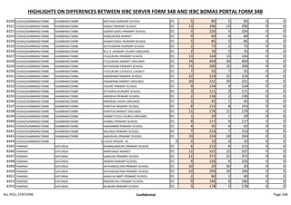 HIGHLIGHTS ON DIFFERENCES BETWEEN IEBC SERVER FORM 34B AND IEBC BOMAS PORTAL FORM 34B
8320 CHUKA/IGAMBANG'OMBE IGAMBANG'OMBE MATHIGA NURSARY SCHOOL 01 5 85 5 85 0 0
8321 CHUKA/IGAMBANG'OMBE IGAMBANG'OMBE KANGU PRIMARY SCHOOL 01 13 296 13 296 0 0
8322 CHUKA/IGAMBANG'OMBE IGAMBANG'OMBE IGAMATUNDU PRIMARY SCHOOL 01 5 226 5 226 0 0
8323 CHUKA/IGAMBANG'OMBE IGAMBANG'OMBE KIAMUKURIA MARKET 01 9 84 9 84 0 0
8324 CHUKA/IGAMBANG'OMBE IGAMBANG'OMBE IGAMATUNDU NURSARY SCHOOL 01 5 85 5 85 0 0
8325 CHUKA/IGAMBANG'OMBE IGAMBANG'OMBE KATHUMIKIRI NURSARY SCHOOL 01 2 73 2 73 0 0
8326 CHUKA/IGAMBANG'OMBE IGAMBANG'OMBE M.C.K. KIANGIRI CHURCH GROUNDS 01 2 16 2 16 0 0
8327 CHUKA/IGAMBANG'OMBE IGAMBANG'OMBE ITUGURURU PRIMARY SCHOOL 01 13 144 13 144 0 0
8328 CHUKA/IGAMBANG'OMBE IGAMBANG'OMBE ITUGURURU MARKET GROUNDS 01 34 404 34 404 0 0
8329 CHUKA/IGAMBANG'OMBE IGAMBANG'OMBE KATHAGARA PRIMARY SCHOOL 01 15 209 15 209 0 0
8330 CHUKA/IGAMBANG'OMBE IGAMBANG'OMBE ITUGURURU CATHOLIC CHURCH 01 7 55 7 55 0 0
8331 CHUKA/IGAMBANG'OMBE IGAMBANG'OMBE KAMWIMBI PRIMARY SCHOOL 01 22 219 22 219 0 0
8332 CHUKA/IGAMBANG'OMBE IGAMBANG'OMBE KAMWIMBI MARKET GROUNDS 01 20 221 20 221 0 0
8333 CHUKA/IGAMBANG'OMBE IGAMBANG'OMBE YOGARI PRIMARY SCHOOL 01 9 134 9 134 0 0
8334 CHUKA/IGAMBANG'OMBE IGAMBANG'OMBE KITHANYA NURSARY SCHOOL 01 3 111 3 111 0 0
8335 CHUKA/IGAMBANG'OMBE IGAMBANG'OMBE KANDEGA PRIMARY SCHOOL 01 2 136 2 136 0 0
8336 CHUKA/IGAMBANG'OMBE IGAMBANG'OMBE MWENGEI SHOPS GROUNDS 01 1 45 1 45 0 0
8337 CHUKA/IGAMBANG'OMBE IGAMBANG'OMBE KIARITHA PRIMARY SCHOOL 01 8 153 8 153 0 0
8338 CHUKA/IGAMBANG'OMBE IGAMBANG'OMBE KIARITHA MARKET GROUNDS 01 11 179 11 179 0 0
8339 CHUKA/IGAMBANG'OMBE IGAMBANG'OMBE KAMBITI PCEA CHURCH GROUNDS 01 1 29 1 29 0 0
8340 CHUKA/IGAMBANG'OMBE IGAMBANG'OMBE KAMBUI PRIMARY SCHOOL 01 9 117 9 117 0 0
8341 CHUKA/IGAMBANG'OMBE IGAMBANG'OMBE KARAMBARI PRIMARY SCHOOL 01 4 55 4 55 0 0
8342 CHUKA/IGAMBANG'OMBE IGAMBANG'OMBE NGUNGA PRIMARY SCHOOL 01 7 214 7 214 0 0
8343 CHUKA/IGAMBANG'OMBE IGAMBANG'OMBE KABURURU PRIMARY SCHOOL 01 10 224 10 224 0 0
8344 CHUKA/IGAMBANG'OMBE 0 CHUKA PRISON - 01 0 4 10 4 10 0 0
8345 THARAKA GATUNGA KAARAGANKURU PRIMARY SCHOOL 01 6 215 6 215 0 0
8346 THARAKA GATUNGA MANYANGA MARKET 01 12 322 12 322 0 0
8347 THARAKA GATUNGA GAKAUNI PRIMARY SCHOOL 01 21 372 21 372 0 0
8348 THARAKA GATUNGA IRERENI PRIMARY SCHOOL 01 9 226 9 226 0 0
8349 THARAKA GATUNGA KATHANGACHINI PRIMARY SCHOOL 01 32 20 32 20 0 0
8350 THARAKA GATUNGA KATHANGACHINI PRIMARY SCHOOL 02 33 294 33 294 0 0
8351 THARAKA GATUNGA KAIGA KA MBITI PRIMARY SCHOOL 01 2 60 2 60 0 0
8352 THARAKA GATUNGA MARANTHIU PRIMARY SCHOOL 01 9 246 9 246 0 0
8353 THARAKA GATUNGA MUBURA PRIMARY SCHOOL 01 5 178 5 178 0 0
ALL POLL STATIONS Confidential Page 246
 