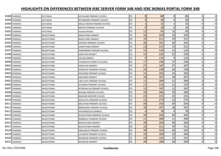 HIGHLIGHTS ON DIFFERENCES BETWEEN IEBC SERVER FORM 34B AND IEBC BOMAS PORTAL FORM 34B
8388 THARAKA GATUNGA GATAGANI PRIMARY SCHOOL 01 8 80 8 80 0 0
8389 THARAKA GATUNGA NTONGORO PRIMARY SCHOOL 01 4 28 4 28 0 0
8390 THARAKA GATUNGA KAGUCHWANI PRIMARY SCHOOL 01 1 15 1 15 0 0
8391 THARAKA GATUNGA MPUKU PRIMARY SCHOOL 01 0 18 0 18 0 0
8392 THARAKA GATUNGA Kaarwa Market 01 12 93 12 93 0 0
8393 THARAKA MUKOTHIMA MAKUTANO MARKET 01 19 335 19 335 0 0
8394 THARAKA MUKOTHIMA MAKUTANO MARKET 02 19 311 19 311 0 0
8395 THARAKA MUKOTHIMA KIRUNDI PRIMARY SCHOOL 01 26 341 26 341 0 0
8396 THARAKA MUKOTHIMA KAMATHINA MARKET 01 13 221 13 221 0 0
8397 THARAKA MUKOTHIMA KARAMBANI PRIMARY SCHOOL 01 13 124 13 124 0 0
8398 THARAKA MUKOTHIMA KARUTINI MARKET 01 15 235 15 235 0 0
8399 THARAKA MUKOTHIMA GICIINI MARKET 01 9 124 9 124 0 0
8400 THARAKA MUKOTHIMA THANGATHA KERETH CHURCH 01 17 196 17 196 0 0
8401 THARAKA MUKOTHIMA KIRIGICHA MARKET 01 27 187 27 187 0 0
8402 THARAKA MUKOTHIMA KIRIGICHA PRIMARY SCHOOL 01 24 148 24 148 0 0
8403 THARAKA MUKOTHIMA KAGURINI PRIMARY SCHOOL 01 14 203 14 203 0 0
8404 THARAKA MUKOTHIMA KAGURINI MARKET 01 18 267 18 267 0 0
8405 THARAKA MUKOTHIMA URA GATE PRIMARY SCHOOL 01 11 209 11 209 0 0
8406 THARAKA MUKOTHIMA NTORONI PRIMARY SCHOOL 01 11 122 11 122 0 0
8407 THARAKA MUKOTHIMA NTORONI SECONDARY SCHOOL 01 12 187 12 187 0 0
8408 THARAKA MUKOTHIMA RUKANI PRIMARY SCHOOL 01 19 283 19 283 0 0
8409 THARAKA MUKOTHIMA MAKUBA MISSION SCHOOL 01 23 231 23 231 0 0
8410 THARAKA MUKOTHIMA MUKUTHU PRIMARY SCHOOL 01 13 275 13 275 0 0
8411 THARAKA MUKOTHIMA MAUTHINI PRIMARY SCHOOL 01 20 254 20 254 0 0
8412 THARAKA MUKOTHIMA MARIANGO PRIMARY SCHOOL 01 18 297 18 297 0 0
8413 THARAKA MUKOTHIMA KATHENGECHA MARKET 01 4 78 4 78 0 0
8414 THARAKA MUKOTHIMA MUKOTHIMA PRIMARY SCHOOL 01 34 345 34 345 0 0
8415 THARAKA MUKOTHIMA RIAMIKUU PRIMARY SCHOOL 01 11 209 11 209 0 0
8416 THARAKA MUKOTHIMA MUKOTHIMA MARKET 01 39 264 39 264 0 0
8417 THARAKA MUKOTHIMA MUKOTHIMA MARKET 02 19 311 19 311 0 0
8418 THARAKA MUKOTHIMA KABUABUA PRIMARY SCHOOL 01 30 325 30 325 0 0
8419 THARAKA MUKOTHIMA UCHWENI PRIMARY SCHOOL 01 19 269 19 269 0 0
8420 THARAKA MUKOTHIMA IRUNDUNI PRIMARY SCHOOL 01 14 101 14 101 0 0
8421 THARAKA MUKOTHIMA IRUNDUNI MARKET 01 34 284 34 284 0 0
ALL POLL STATIONS Confidential Page 248
 