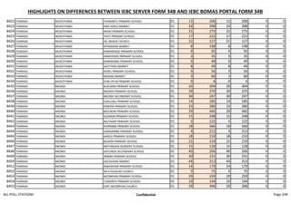 HIGHLIGHTS ON DIFFERENCES BETWEEN IEBC SERVER FORM 34B AND IEBC BOMAS PORTAL FORM 34B
8422 THARAKA MUKOTHIMA THANANTU PRIMARY SCHOOL 01 11 206 11 206 0 0
8423 THARAKA MUKOTHIMA KWA NZIKU MARKET 01 24 398 24 398 0 0
8424 THARAKA MUKOTHIMA IRIANI PRIMARY SCHOOL 01 31 275 31 275 0 0
8425 THARAKA MUKOTHIMA THIITI PRIMARY SCHOOL 01 17 222 17 222 0 0
8426 THARAKA MUKOTHIMA AIC NGAGE CHURCH 01 21 127 21 127 0 0
8427 THARAKA MUKOTHIMA NTHANJENI MARKET 01 8 198 8 198 0 0
8428 THARAKA MUKOTHIMA KAMARENGE PRIMARY SCHOOL 01 6 92 6 92 0 0
8429 THARAKA MUKOTHIMA KANDONDO PRIMARY SCHOOL 01 3 35 3 35 0 0
8430 THARAKA MUKOTHIMA RIAMWANKI PRIMARY SCHOOL 01 0 49 0 49 0 0
8431 THARAKA MUKOTHIMA GATITHINI MARKET 01 8 49 8 49 0 0
8432 THARAKA MUKOTHIMA KIORU PRIMARY SCHOOL 01 3 56 3 56 0 0
8433 THARAKA MUKOTHIMA NGAANI MARKET 01 3 60 3 60 0 0
8434 THARAKA MUKOTHIMA SHIN HYUN PRIMARY SCHOOL 01 0 6 0 6 0 0
8435 THARAKA NKONDI RUKURINI PRIMARY SCHOOL 01 20 304 20 304 0 0
8436 THARAKA NKONDI NKONDI PRIMARY SCHOOL 01 39 370 39 370 0 0
8437 THARAKA NKONDI NKONDI SECONDARY SCHOOL 01 30 207 30 207 0 0
8438 THARAKA NKONDI GAKUURU PRIMARY SCHOOL 01 14 185 14 185 0 0
8439 THARAKA NKONDI KERERIA PRIMARY SCHOOL 01 23 280 23 280 0 0
8440 THARAKA NKONDI MATAKIRI PRIMARY SCHOOL 01 29 460 29 460 0 0
8441 THARAKA NKONDI KILIMANI PRIMARY SCHOOL 01 15 248 15 248 0 0
8442 THARAKA NKONDI MUTAKIRI PRIMARY SCHOOL 01 5 122 5 122 0 0
8443 THARAKA NKONDI KIORIMBA PRIMARY SCHOOL 01 18 366 18 366 0 0
8444 THARAKA NKONDI KARWAMBA PRIMARY SCHOOL 01 4 212 4 212 0 0
8445 THARAKA NKONDI KAROU PRIMARY SCHOOL 01 18 210 18 210 0 0
8446 THARAKA NKONDI NJUKINI PRIMARY SCHOOL 01 21 219 21 219 0 0
8447 THARAKA NKONDI MATANGIGE NURSERY SCHOOL 01 15 128 15 128 0 0
8448 THARAKA NKONDI GATUNGA SECONDARY SCHOOL 01 40 206 40 206 0 0
8449 THARAKA NKONDI IRIMBA PRIMARY SCHOOL 01 30 231 30 231 0 0
8450 THARAKA NKONDI GACHUGINI MARKET 01 44 313 44 313 0 0
8451 THARAKA NKONDI MWANYANI PRIMARY SCHOOL 01 14 170 14 170 0 0
8452 THARAKA NKONDI NICA KIUGUNI CHURCH 01 5 75 5 75 0 0
8453 THARAKA NKONDI MIOMPONI PRIMARY SCHOOL 01 29 259 29 259 0 0
8454 THARAKA NKONDI TUMANYA PRIMARY SCHOOL 01 10 144 10 144 0 0
8455 THARAKA NKONDI EAPC MIOMPONI CHURCH 01 29 396 29 396 0 0
ALL POLL STATIONS Confidential Page 249
 