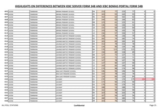HIGHLIGHTS ON DIFFERENCES BETWEEN IEBC SERVER FORM 34B AND IEBC BOMAS PORTAL FORM 34B
805 LIKONI TIMBWANI MRIMA PRIMARY SCHOOL 04 153 77 153 77 0 0
806 LIKONI TIMBWANI MRIMA PRIMARY SCHOOL 05 163 93 163 93 0 0
807 LIKONI TIMBWANI MRIMA PRIMARY SCHOOL 06 162 62 162 62 0 0
808 LIKONI TIMBWANI MRIMA PRIMARY SCHOOL 07 144 63 144 63 0 0
809 LIKONI TIMBWANI MRIMA PRIMARY SCHOOL 08 123 61 123 61 0 0
810 LIKONI TIMBWANI MRIMA PRIMARY SCHOOL 09 136 54 136 54 0 0
811 LIKONI TIMBWANI MRIMA PRIMARY SCHOOL 10 155 69 155 69 0 0
812 LIKONI TIMBWANI MRIMA PRIMARY SCHOOL 11 143 76 143 76 0 0
813 LIKONI TIMBWANI MRIMA PRIMARY SCHOOL 12 156 57 156 57 0 0
814 LIKONI TIMBWANI USHINDI BAPTIST PRIMARY SCHOOL 01 136 79 136 79 0 0
815 LIKONI TIMBWANI USHINDI BAPTIST PRIMARY SCHOOL 02 182 74 182 74 0 0
816 LIKONI TIMBWANI USHINDI BAPTIST PRIMARY SCHOOL 03 183 83 183 83 0 0
817 LIKONI TIMBWANI USHINDI BAPTIST PRIMARY SCHOOL 04 153 78 153 78 0 0
818 LIKONI TIMBWANI USHINDI BAPTIST PRIMARY SCHOOL 05 134 90 134 90 0 0
819 LIKONI TIMBWANI USHINDI BAPTIST PRIMARY SCHOOL 06 170 115 170 115 0 0
820 LIKONI TIMBWANI USHINDI BAPTIST PRIMARY SCHOOL 07 158 89 158 89 0 0
821 LIKONI TIMBWANI USHINDI BAPTIST PRIMARY SCHOOL 08 127 72 127 72 0 0
822 LIKONI TIMBWANI USHINDI BAPTIST PRIMARY SCHOOL 09 125 71 125 71 0 0
823 LIKONI TIMBWANI USHINDI BAPTIST PRIMARY SCHOOL 10 147 78 147 78 0 0
824 LIKONI TIMBWANI USHINDI BAPTIST PRIMARY SCHOOL 11 137 90 137 90 0 0
825 LIKONI TIMBWANI USHINDI BAPTIST PRIMARY SCHOOL 12 143 83 143 83 0 0
826 LIKONI TIMBWANI USHINDI BAPTIST PRIMARY SCHOOL 13 174 98 174 98 0 0
827 LIKONI TIMBWANI MAJI SAFI PRIMARY SCHOOL 01 146 96 146 96 0 0
828 LIKONI TIMBWANI MAJI SAFI PRIMARY SCHOOL 02 142 78 142 78 0 0
829 LIKONI TIMBWANI MAJI SAFI PRIMARY SCHOOL 03 129 84 129 84 0 0
830 LIKONI TIMBWANI LICODEP 01 270 79 170 179 -100 100
831 LIKONI TIMBWANI LICODEP 02 173 90 173 90 0 0
832 LIKONI TIMBWANI LICODEP 03 179 93 179 93 0 0
833 LIKONI TIMBWANI LICODEP 04 188 74 188 74 0 0
834 LIKONI TIMBWANI LICODEP 05 162 90 162 90 0 0
835 LIKONI TIMBWANI LICODEP 06 163 78 163 78 0 0
836 LIKONI TIMBWANI LICODEP 07 167 56 167 56 0 0
837 LIKONI TIMBWANI LICODEP 08 180 74 180 74 0 0
838 LIKONI TIMBWANI LICODEP 09 163 76 163 76 0 0
ALL POLL STATIONS Confidential Page 25
 