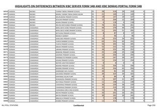 HIGHLIGHTS ON DIFFERENCES BETWEEN IEBC SERVER FORM 34B AND IEBC BOMAS PORTAL FORM 34B
8456 THARAKA NKONDI TURIMA TWERU PRIMARY SCHOOL 01 29 319 29 319 0 0
8457 THARAKA NKONDI MWIRU TURIMA TWERU MIXED SECON 01 21 149 21 149 0 0
8458 THARAKA NKONDI NDURUMONI PRIMARY SCHOOL 01 19 147 19 147 0 0
8459 THARAKA NKONDI KIUGUNI PRIMARY SCHOOL 01 12 204 12 204 0 0
8460 THARAKA NKONDI NGARA PRIMARY SCHOOL 01 6 118 6 118 0 0
8461 THARAKA NKONDI IRIA RIA MATHUNKA PRIMARY SCHOOL 01 76 261 76 261 0 0
8462 THARAKA CHIAKARIGA MERU BOYS HOME PRIMARY SCHOOL 01 44 270 44 270 0 0
8463 THARAKA CHIAKARIGA MERU BOYS HOME PRIMARY SCHOOL 02 51 295 51 295 0 0
8464 THARAKA CHIAKARIGA MITHIGINI PRIMARY SCHOOL 01 8 87 8 87 0 0
8465 THARAKA CHIAKARIGA NKANG'A MARKET 01 2 96 2 96 0 0
8466 THARAKA CHIAKARIGA KAMUJWA PRIMARY SCHOOL 01 24 255 24 255 0 0
8467 THARAKA CHIAKARIGA TUNYAI PRIMARY SCHOOL 01 63 331 63 331 0 0
8468 THARAKA CHIAKARIGA TUNYAI PRIMARY SCHOOL 02 56 345 56 345 0 0
8469 THARAKA CHIAKARIGA KIBUKA PRIMARY SCHOOL 01 52 232 52 232 0 0
8470 THARAKA CHIAKARIGA UBARINI PRIMARY SCHOOL 01 26 252 26 252 0 0
8471 THARAKA CHIAKARIGA MARIENE PRIMARY SCHOOL 01 25 138 25 138 0 0
8472 THARAKA CHIAKARIGA GAKIRWE PRIMARY SCHOOL 01 16 256 16 256 0 0
8473 THARAKA CHIAKARIGA KIANAMUTHI PRIMARY SCHOOL 01 39 247 39 247 0 0
8474 THARAKA CHIAKARIGA KIIGANI PRIMARY SCHOOL 01 11 154 11 154 0 0
8475 THARAKA CHIAKARIGA MATERI JUNCTION MARKET 01 0 0 0 0 0 0
8476 THARAKA CHIAKARIGA NKARINI PRIMARY SCHOOL 01 52 336 52 336 0 0
8477 THARAKA CHIAKARIGA NKARINI PRIMARY SCHOOL 02 45 356 45 356 0 0
8478 THARAKA CHIAKARIGA KAMWANKI SDA CHURCH 01 20 81 20 81 0 0
8479 THARAKA CHIAKARIGA GACERAKA PRIMARY SCHOOL 01 20 325 20 325 0 0
8480 THARAKA CHIAKARIGA KANYANGE SOLAR PUMP 01 8 86 8 86 0 0
8481 THARAKA CHIAKARIGA NYAKINJERU PRIMARY SCHOOL 01 21 207 21 207 0 0
8482 THARAKA CHIAKARIGA MUTONGA PRIMARY SCHOOL 01 11 148 11 148 0 0
8483 THARAKA CHIAKARIGA CHIAKARIGA PRIMARY SCHOOL 01 36 239 36 239 0 0
8484 THARAKA CHIAKARIGA CHIAKARIGA PRIMARY SCHOOL 02 35 210 35 210 0 0
8485 THARAKA CHIAKARIGA CHIAKARIGA GIRLS HIGH SCHOOL 01 15 95 15 95 0 0
8486 THARAKA CHIAKARIGA MATIRI PRIMARY SCHOOL 01 33 201 33 201 0 0
8487 THARAKA CHIAKARIGA MATIRI PRIMARY SCHOOL 02 30 242 30 242 0 0
8488 THARAKA CHIAKARIGA MBACACA PRIMARY SCHOOL 01 7 178 7 178 0 0
8489 THARAKA CHIAKARIGA KOMBO PRIMARY SCHOOL 01 11 315 11 315 0 0
ALL POLL STATIONS Confidential Page 250
 