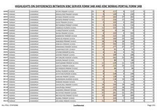 HIGHLIGHTS ON DIFFERENCES BETWEEN IEBC SERVER FORM 34B AND IEBC BOMAS PORTAL FORM 34B
8490 THARAKA CHIAKARIGA NTURIA PRIMARY SCHOOL 01 9 117 9 117 0 0
8491 THARAKA CHIAKARIGA KARUGUYUNI PRIMARY SCHOOL 01 9 130 9 130 0 0
8492 THARAKA CHIAKARIGA KITHAGA PRIMARY SCHOOL 01 27 263 27 263 0 0
8493 THARAKA CHIAKARIGA MAWENI PRIMARY SCHOOL 01 17 156 17 156 0 0
8494 THARAKA CHIAKARIGA KIJEGE PRIMARY SCHOOL 01 5 102 5 102 0 0
8495 THARAKA CHIAKARIGA MUTARANGA PRIMARY SCHOOL 01 4 116 4 116 0 0
8496 THARAKA CHIAKARIGA KAMBOGO NURSERY SCHOOL 01 11 152 11 152 0 0
8497 THARAKA CHIAKARIGA CHANGA NURSERY SCHOOL 01 16 0 16 0 0 0
8498 THARAKA CHIAKARIGA NGAINI PRIMARY SCHOOL 01 4 103 4 103 0 0
8499 THARAKA CHIAKARIGA KAMANYAKI PRIMARY SCHOOL 01 23 122 23 122 0 0
8500 THARAKA CHIAKARIGA NDARUNI PRIMARY SCHOOL 01 23 160 23 160 0 0
8501 THARAKA CHIAKARIGA KAMURIGE PRIMARY SCHOOL 01 18 178 18 178 0 0
8502 THARAKA CHIAKARIGA KAMUKUI PRIMARY SCHOOL. 01 22 192 22 192 0 0
8503 THARAKA CHIAKARIGA KAMARANDI PRIMARY SCHOOL 01 27 277 27 277 0 0
8504 THARAKA CHIAKARIGA GIAMPONDO EAPC CHURCH 01 6 91 6 91 0 0
8505 THARAKA CHIAKARIGA UTURINI PRIMARY SCHOOL 01 4 81 4 81 0 0
8506 THARAKA CHIAKARIGA GAKAME PRIMARY SCHOOL 01 6 108 6 108 0 0
8507 THARAKA CHIAKARIGA MITONGORO NURSERY SCHOOL 01 22 262 22 262 0 0
8508 THARAKA CHIAKARIGA KIERERA PRIMARY SCHOOL 01 7 80 7 80 0 0
8509 THARAKA CHIAKARIGA KANTHAKAME PRIMARY SCHOOL 01 11 129 11 129 0 0
8510 THARAKA CHIAKARIGA GAKUYU PRIMARY SCHOOL 01 25 115 25 115 0 0
8511 THARAKA CHIAKARIGA KATHANDENI PRIMARY SCHOOL 01 7 86 7 86 0 0
8512 THARAKA CHIAKARIGA KIUNGU NURSERY SCHOOL 01 0 0 0 0 0 0
8513 THARAKA CHIAKARIGA KATHITHINI NURSERY SCHOOL 01 9 148 9 148 0 0
8514 THARAKA CHIAKARIGA GANCABI PRIMARY SCHOOL 01 4 128 4 128 0 0
8515 THARAKA CHIAKARIGA MURAKIBURU NURSERY SCHOOL 01 13 118 13 118 0 0
8516 THARAKA CHIAKARIGA KIAMAIRI PRIMARY SCHOOL 01 1 71 1 71 0 0
8517 THARAKA CHIAKARIGA GAKURUNGU PRIMARY SCHOOL 01 19 140 19 140 0 0
8518 THARAKA CHIAKARIGA GAKURUNGU MARKET 01 16 225 16 225 0 0
8519 THARAKA CHIAKARIGA KAMARIRU PRIMARY SCHOOL 01 65 276 65 276 0 0
8520 THARAKA CHIAKARIGA MUTHITWA PRIMARY SCHOOL 01 31 261 31 261 0 0
8521 THARAKA CHIAKARIGA MATAGATANI PRIMARY SCHOOL 01 32 309 32 309 0 0
8522 THARAKA CHIAKARIGA IKUMBU PRIMARY SCHOOL 01 7 210 7 210 0 0
8523 THARAKA CHIAKARIGA GACHAINE PRIMARY SCHOOL 01 21 147 21 147 0 0
ALL POLL STATIONS Confidential Page 251
 