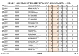 HIGHLIGHTS ON DIFFERENCES BETWEEN IEBC SERVER FORM 34B AND IEBC BOMAS PORTAL FORM 34B
8558 THARAKA MARIMANTI MARIMANTI YOUTH POLYTECHNIC 01 14 94 14 94 0 0
8559 THARAKA MARIMANTI NKUNYINI PRIMARY SCHOOL 01 10 161 10 161 0 0
8560 THARAKA MARIMANTI MARIMANTI GIRLS HIGH SCHOOL 01 20 67 20 67 0 0
8561 THARAKA MARIMANTI NTUJIA PRIMARY SCHOOL 01 6 101 6 101 0 0
8562 THARAKA MARIMANTI KASARANI MARKET 01 32 242 32 242 0 0
8563 THARAKA MARIMANTI KAROCHO PRIMARY SCHOOL 01 42 361 42 361 0 0
8564 THARAKA MARIMANTI IBOTE PRIMARY SCHOOL 01 10 119 10 119 0 0
8565 THARAKA MARIMANTI GITURI PRIMARY SCHOOL 01 49 259 49 259 0 0
8566 THARAKA MARIMANTI GITURI PRIMARY SCHOOL 02 44 244 44 244 0 0
8567 THARAKA MARIMANTI GITURI PRIMARY SCHOOL 03 41 250 41 250 0 0
8568 THARAKA MARIMANTI GITURI PRIMARY SCHOOL 04 52 265 52 265 0 0
8569 THARAKA MARIMANTI KINYINGIRI PRIMARY SCHOOL 01 34 186 34 186 0 0
8570 THARAKA MARIMANTI NGONYA PRIMARY SCHOOL 01 49 218 49 218 0 0
8571 THARAKA MARIMANTI KAONGONI PRIMARY SCHOOL 01 22 286 22 286 0 0
8572 THARAKA MARIMANTI KIARUNI PRIMARY SCHOOL 01 40 165 40 165 0 0
8573 THARAKA MARIMANTI TURIMA PRIMARY SCHOOL 01 20 83 20 83 0 0
8574 THARAKA MARIMANTI KITHUNGURI MARKET 01 50 299 50 299 0 0
8575 THARAKA MARIMANTI GAKUNGUGUNI PRIMARY SCHOOL 01 17 205 17 205 0 0
8576 THARAKA MARIMANTI MUNANDANI MARKET 01 27 223 27 223 0 0
8577 THARAKA MARIMANTI EAPC ITHANGA CHURCH 01 29 204 29 204 0 0
8578 THARAKA MARIMANTI EAPC ITHANGA CHURCH 02 38 207 38 207 0 0
8579 THARAKA MARIMANTI SOKO MJINGA MARKET 01 10 72 10 72 0 0
8580 THARAKA MARIMANTI KAIGA KAMWE (KARUUGA )MARKET 01 3 65 3 65 0 0
8581 THARAKA MARIMANTI KITHIOROKA PRIMARY SCHOOL 01 12 149 12 149 0 0
8582 THARAKA MARIMANTI MUGUI PRIMARY SCHOOL 01 19 158 19 158 0 0
8583 THARAKA MARIMANTI KIAGU PRIMARY SCHOOL 01 46 153 46 153 0 0
8584 THARAKA MARIMANTI KATHUURA PRIMARY SCHOOL 01 16 263 16 263 0 0
8585 THARAKA MARIMANTI RANCHA PRIMARY SCHOOL 01 9 62 9 62 0 0
8586 THARAKA MARIMANTI KOOGA KA NTHI PRIMARY SCHOOL 01 9 46 9 46 0 0
8587 THARAKA MARIMANTI CITY MARKET 01 35 139 35 139 0 0
8588 THARAKA MARIMANTI KARIINI PRIMARY SCHOOL 01 5 73 5 73 0 0
8589 THARAKA MARIMANTI TOONYA PRIMARY SCHOOL 01 17 151 17 151 0 0
8590 THARAKA MARIMANTI MARIMANTI PRISON 01 4 7 4 7 0 0
8591 THARAKA MARIMANTI RUUNGU PRIMARY SCHOOL 01 9 73 9 73 0 0
ALL POLL STATIONS Confidential Page 253
 