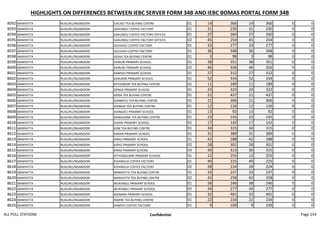 HIGHLIGHTS ON DIFFERENCES BETWEEN IEBC SERVER FORM 34B AND IEBC BOMAS PORTAL FORM 34B
8592 MANYATTA RUGURU/NGANDORI GACIIGI TEA BUYING CENTRE 01 14 366 14 366 0 0
8593 MANYATTA RUGURU/NGANDORI GAKUNDU COFFEE FACTORY 01 31 230 31 230 0 0
8594 MANYATTA RUGURU/NGANDORI GAKUNDU COFFEE FACTORY OFFICES 01 27 260 27 260 0 0
8595 MANYATTA RUGURU/NGANDORI GAKUNDU COFFEE FACTORY OFFICES 02 45 254 45 254 0 0
8596 MANYATTA RUGURU/NGANDORI GICHAGO COFFEE FACTORY 01 33 277 33 277 0 0
8597 MANYATTA RUGURU/NGANDORI GICHUGU COFFEE FACTORY 01 36 348 36 348 0 0
8598 MANYATTA RUGURU/NGANDORI GISHA TEA BUYING CENTRE 01 3 98 3 98 0 0
8599 MANYATTA RUGURU/NGANDORI KAIRURI PRIMARY SCHOOL 01 38 351 38 351 0 0
8600 MANYATTA RUGURU/NGANDORI KAIRURI PRIMARY SCHOOL 02 46 326 46 326 0 0
8601 MANYATTA RUGURU/NGANDORI KAMVIU PRIMARY SCHOOL 01 27 312 27 312 0 0
8602 MANYATTA RUGURU/NGANDORI KARURIRI PRIMARY SCHOOL 01 52 334 52 334 0 0
8603 MANYATTA RUGURU/NGANDORI KITHUNDIRI TEA BUYING CENTRE 01 11 189 11 189 0 0
8604 MANYATTA RUGURU/NGANDORI KENGA PRIMARY SCHOOL 01 23 322 23 322 0 0
8605 MANYATTA RUGURU/NGANDORI KERIA TEA BUYING CENTRE 01 21 437 21 437 0 0
8606 MANYATTA RUGURU/NGANDORI KIAMIATU TEA BUYING CENTRE 01 21 306 21 306 0 0
8607 MANYATTA RUGURU/NGANDORI KIANGAI TEA BUYING CENTRE 01 12 126 12 126 0 0
8608 MANYATTA RUGURU/NGANDORI KIANGOCI PRIMARY SCHOOL 01 13 92 13 92 0 0
8609 MANYATTA RUGURU/NGANDORI KIARAGANA TEA BUYING CENTRE 01 23 145 23 145 0 0
8610 MANYATTA RUGURU/NGANDORI KIGARI PRIMARY SCHOOL 01 17 142 17 142 0 0
8611 MANYATTA RUGURU/NGANDORI KIINI TEA BUYING CENTRE 01 34 315 34 315 0 0
8612 MANYATTA RUGURU/NGANDORI KIRIARI PRIMARY SCHOOL 01 31 389 31 389 0 0
8613 MANYATTA RUGURU/NGANDORI KIRIGI PRIMARY SCHOOL 01 42 288 42 288 0 0
8614 MANYATTA RUGURU/NGANDORI KIRIGI PRIMARY SCHOOL 02 28 301 28 301 0 0
8615 MANYATTA RUGURU/NGANDORI KIRIGI PRIMARY SCHOOL 03 30 315 30 315 0 0
8616 MANYATTA RUGURU/NGANDORI KITHUNGURIRI PRIMARY SCHOOL 01 12 255 12 255 0 0
8617 MANYATTA RUGURU/NGANDORI KIVANGUA COFFEE FACTORY 01 40 225 40 225 0 0
8618 MANYATTA RUGURU/NGANDORI KIVANGUA COFFEE FACTORY 02 28 224 28 224 0 0
8619 MANYATTA RUGURU/NGANDORI MANYATTA TEA BUYING CENTRE 01 33 237 33 237 0 0
8620 MANYATTA RUGURU/NGANDORI MANYATTA TEA BUYING CENTRE 02 42 258 42 258 0 0
8621 MANYATTA RUGURU/NGANDORI MUKANGU PRIMARY SCHOOL 01 38 246 38 246 0 0
8622 MANYATTA RUGURU/NGANDORI MUKANGU PRIMARY SCHOOL 02 34 277 34 277 0 0
8623 MANYATTA RUGURU/NGANDORI NGIMARI PRIMARY SCHOOL 01 32 401 32 401 0 0
8624 MANYATTA RUGURU/NGANDORI RWERE TEA BUYING CENTRE 01 22 234 22 234 0 0
8625 MANYATTA RUGURU/NGANDORI KAMVIU COFFEE FACTORY 01 9 109 9 109 0 0
ALL POLL STATIONS Confidential Page 254
 