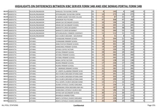 HIGHLIGHTS ON DIFFERENCES BETWEEN IEBC SERVER FORM 34B AND IEBC BOMAS PORTAL FORM 34B
8626 MANYATTA RUGURU/NGANDORI KIANJUGU TEA BUYING CENTRE 01 4 140 4 140 0 0
8627 MANYATTA RUGURU/NGANDORI KITHUNGURIRI TEA BUYING CENTRE 01 14 273 14 273 0 0
8628 MANYATTA RUGURU/NGANDORI ST.MARKS KIGARI TEACHERS COLLEGE 01 21 87 21 87 0 0
8629 MANYATTA RUGURU/NGANDORI KANORORI POLYTECHNIC 01 47 368 47 368 0 0
8630 MANYATTA RUGURU/NGANDORI KIRIARI DAY SECONDARY SCHOOL 01 16 196 16 196 0 0
8631 MANYATTA RUGURU/NGANDORI KIRIARI DAY SECONDARY SCHOOL 02 15 205 15 205 0 0
8632 MANYATTA RUGURU/NGANDORI MANYATTA OPEN AIR MARKET 01 48 361 48 361 0 0
8633 MANYATTA RUGURU/NGANDORI MANYATTA OPEN AIR MARKET 02 53 340 53 340 0 0
8634 MANYATTA RUGURU/NGANDORI KITHUNGURURU FARMERS COOPERATI 01 11 112 11 112 0 0
8635 MANYATTA RUGURU/NGANDORI ACK CHURCH GROUNDS - KAVURURUK 01 8 51 8 51 0 0
8636 MANYATTA KITHIMU ITHANGAWE PRIMARY SCHOOL 01 21 344 21 344 0 0
8637 MANYATTA KITHIMU ITHANGAWE PRIMARY SCHOOL 02 10 352 10 352 0 0
8638 MANYATTA KITHIMU KAMUTHATHA PRIMARY SCHOOL 01 18 301 18 301 0 0
8639 MANYATTA KITHIMU KIANDUNDU PRIMARY SCHOOL 01 19 329 19 329 0 0
8640 MANYATTA KITHIMU KITHEGI COFFEE FACTORY 01 13 190 13 190 0 0
8641 MANYATTA KITHIMU KITHEGI PRIMARY SCHOOL 01 29 262 29 262 0 0
8642 MANYATTA KITHIMU KITHIMU PRIMARY SCHOOL 01 23 340 23 340 0 0
8643 MANYATTA KITHIMU KITHIMU PRIMARY SCHOOL 02 21 345 21 345 0 0
8644 MANYATTA KITHIMU MINAI COFFEE FACTORY 01 15 138 15 138 0 0
8645 MANYATTA KITHIMU RUKIRA PRIMARY SCHOOL 01 17 236 17 236 0 0
8646 MANYATTA KITHIMU RUKIRA PRIMARY SCHOOL 02 11 246 11 246 0 0
8647 MANYATTA KITHIMU ST. ANDREWS PRIMARY SCHOOL 01 21 282 21 282 0 0
8648 MANYATTA KITHIMU ST. JOSEPH ALLAMANO PRIMARY SCHO 01 25 336 25 336 0 0
8649 MANYATTA KITHIMU ACK CHURCH GROUNDS-KITHIMU MAR 01 22 291 22 291 0 0
8650 MANYATTA KITHIMU ACK CHURCH GROUNDS-KITHIMU MAR 02 14 303 14 303 0 0
8651 MANYATTA KITHIMU ACK CHURCH GROUNDS-KITHIMU MAR 03 22 299 22 299 0 0
8652 MANYATTA KITHIMU FULL GOSPEL CHURCH GROUND-KIAND 01 12 171 12 171 0 0
8653 MANYATTA KITHIMU IGUMO CATHOLIC CHURCH GROUNDS 01 11 236 11 236 0 0
8654 MANYATTA KITHIMU KIMANGARU OPEN GROUNDS-KWA MU 01 6 187 6 187 0 0
8655 MANYATTA KITHIMU KIANDUNDU CATHOLIC CHURCH GRO 01 15 186 15 186 0 0
8656 MANYATTA KITHIMU KITHEGI DAY SECONDARY SCHOOL 01 30 171 30 171 0 0
8657 MANYATTA KITHIMU MVANGUA-KANINDI POND 01 12 214 12 214 0 0
8658 MANYATTA KITHIMU NDATU CATHOLIC CHURCH GROUNDS 01 27 226 27 226 0 0
8659 MANYATTA KITHIMU NDATU CATHOLIC CHURCH GROUNDS 02 20 238 20 238 0 0
ALL POLL STATIONS Confidential Page 255
 