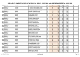 HIGHLIGHTS ON DIFFERENCES BETWEEN IEBC SERVER FORM 34B AND IEBC BOMAS PORTAL FORM 34B
8660 MANYATTA KITHIMU RUKIRA DAY SECONDARY SCHOOL 01 36 293 36 293 0 0
8661 MANYATTA KITHIMU ST. BENEDICTS DAY SECONDARY SCHOO 01 18 256 18 256 0 0
8662 MANYATTA KITHIMU ST. BENEDICTS DAY SECONDARY SCHOO 02 7 283 7 283 0 0
8663 MANYATTA KITHIMU NEW APOSTOLIC CHURCH - KWA AMO 01 14 148 14 148 0 0
8664 MANYATTA NGINDA GACHURIRI TEA BUYING CENTRE 01 17 205 17 205 0 0
8665 MANYATTA NGINDA GATI-IGURU TEA BUYING CENTRE 01 15 197 15 197 0 0
8666 MANYATTA NGINDA GATWE PRIMARY SCHOOL 01 21 271 21 271 0 0
8667 MANYATTA NGINDA GATWE PRIMARY SCHOOL 02 23 281 23 281 0 0
8668 MANYATTA NGINDA GICHERORI PRIMARY SCHOOL 01 24 332 24 332 0 0
8669 MANYATTA NGINDA GICHERORI PRIMARY SCHOOL 02 26 339 26 339 0 0
8670 MANYATTA NGINDA GIKIRIMA COFFEE FACTORY 01 30 246 30 246 0 0
8671 MANYATTA NGINDA GIKIRIMA COFFEE FACTORY 02 18 279 18 279 0 0
8672 MANYATTA NGINDA KAGUMORI PRIMARY SCHOOL 01 35 285 35 285 0 0
8673 MANYATTA NGINDA KAGUMORI PRIMARY SCHOOL 02 29 278 29 278 0 0
8674 MANYATTA NGINDA KARAU PRIMARY SCHOOL 01 36 406 36 406 0 0
8675 MANYATTA NGINDA KATHUNIRI PRIMARY SCHOOL 01 21 235 21 235 0 0
8676 MANYATTA NGINDA KATHUNIRI PRIMARY SCHOOL 02 20 234 20 234 0 0
8677 MANYATTA NGINDA KIAMBOGO TEA BUYING CENTRE 01 18 216 18 216 0 0
8678 MANYATTA NGINDA KIANGOCI TEA BUYING CENTRE 01 20 252 20 252 0 0
8679 MANYATTA NGINDA KIBUGU PRIMARY SCHOOL 01 49 346 49 346 0 0
8680 MANYATTA NGINDA KIBUGU PRIMARY SCHOOL 02 45 353 45 353 0 0
8681 MANYATTA NGINDA MBUVORI PRIMARY SCHOOL 01 12 102 12 102 0 0
8682 MANYATTA NGINDA MUGURUMARI TEA BUYING CENTRE 01 24 359 24 359 0 0
8683 MANYATTA NGINDA MUKONGORO TEA BUYING CENTRE 01 18 276 18 276 0 0
8684 MANYATTA NGINDA MURAMUKI COFFEE FACTORY 01 33 343 33 343 0 0
8685 MANYATTA NGINDA MURAMUKI COFFEE FACTORY 02 38 305 38 305 0 0
8686 MANYATTA NGINDA MUTHIGI TEA COLLECTING CENTRE 01 30 271 30 271 0 0
8687 MANYATTA NGINDA MUVANDORI PRIMARY SCHOOL 01 27 277 27 277 0 0
8688 MANYATTA NGINDA MUVANDORI PRIMARY SCHOOL 02 30 254 30 254 0 0
8689 MANYATTA NGINDA NDUGARARA TEA BUYING CENTRE 01 28 357 28 357 0 0
8690 MANYATTA NGINDA NDUNDURI TEA BUYING CENTRE 01 21 316 21 316 0 0
8691 MANYATTA NGINDA NDUNDURI TEA BUYING CENTRE 02 13 329 13 329 0 0
8692 MANYATTA NGINDA NGERWE COFFEE FACTORY 01 21 265 21 265 0 0
8693 MANYATTA NGINDA RUGUMU PRIMARY SCHOOL 01 14 96 14 96 0 0
ALL POLL STATIONS Confidential Page 256
 