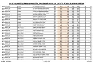 HIGHLIGHTS ON DIFFERENCES BETWEEN IEBC SERVER FORM 34B AND IEBC BOMAS PORTAL FORM 34B
8694 MANYATTA NGINDA ST. FRANCIS PRIMARY SCHOOL 01 26 310 26 310 0 0
8695 MANYATTA NGINDA ST. HELLEN KARIMARI PRIMARY SCHOO 01 24 247 24 247 0 0
8696 MANYATTA NGINDA ST. HELLEN KARIMARI PRIMARY SCHOO 02 15 263 15 263 0 0
8697 MANYATTA NGINDA ST.JOHN KARUMIRI PRIMARY SCHOOL 01 16 163 16 163 0 0
8698 MANYATTA NGINDA ST. JOSEPH NDUNDA PRIMARY SCHOOL 01 32 350 32 350 0 0
8699 MANYATTA NGINDA MBUVORI TEA BUYING CENTRE 01 36 356 36 356 0 0
8700 MANYATTA NGINDA MBUVORI TEA BUYING CENTRE 02 22 368 22 368 0 0
8701 MANYATTA NGINDA KIBUGU TEA BUYING CENTRE 01 27 226 27 226 0 0
8702 MANYATTA NGINDA KIANGUCU TEA BUYING CENTRE 01 10 173 10 173 0 0
8703 MANYATTA NGINDA KIANDOME TEA BUYING CENTRE 01 23 214 23 214 0 0
8704 MANYATTA NGINDA KAUGURI TEA BUYING CENTRE 01 12 89 12 89 0 0
8705 MANYATTA NGINDA KAUGA TEA BUYING CENTRE 01 7 129 7 129 0 0
8706 MANYATTA NGINDA MWIRIA COFFEE FACTORY 01 17 143 17 143 0 0
8707 MANYATTA MBETI NORTH DEB IVECHE PRIMARY SCHOOL 01 11 312 11 312 0 0
8708 MANYATTA MBETI NORTH ITABUA PRIMARY SCHOOL 01 36 208 36 208 0 0
8709 MANYATTA MBETI NORTH ITABUA PRIMARY SCHOOL 02 21 229 21 229 0 0
8710 MANYATTA MBETI NORTH KAMBO MARKET 01 55 372 55 372 0 0
8711 MANYATTA MBETI NORTH KAMIU PRIMARY SCHOOL 01 56 281 56 281 0 0
8712 MANYATTA MBETI NORTH KAMIU PRIMARY SCHOOL 02 54 278 54 278 0 0
8713 MANYATTA MBETI NORTH KAMIU PRIMARY SCHOOL 03 55 283 55 283 0 0
8714 MANYATTA MBETI NORTH KANJIKERU COFFEE FACTORY 01 28 210 28 210 0 0
8715 MANYATTA MBETI NORTH KANJIKERU COFFEE FACTORY 02 28 232 28 232 0 0
8716 MANYATTA MBETI NORTH KIANGIMA PRIMARY SCHOOL 01 43 336 43 336 0 0
8717 MANYATTA MBETI NORTH KIANGIMA PRIMARY SCHOOL 02 61 313 61 313 0 0
8718 MANYATTA MBETI NORTH KIANGIMA PRIMARY SCHOOL 03 55 331 55 331 0 0
8719 MANYATTA MBETI NORTH KIMANGARU PRIMARY SCHOOL 01 27 392 27 392 0 0
8720 MANYATTA MBETI NORTH KIMANGARU PRIMARY SCHOOL 02 28 380 28 380 0 0
8721 MANYATTA MBETI NORTH MUNICIPAL SLAUGHTER HOUSE 01 44 182 44 182 0 0
8722 MANYATTA MBETI NORTH MUTHATARI COFFEE FACTORY 01 53 331 53 331 0 0
8723 MANYATTA MBETI NORTH MUTHATARI COFFEE FACTORY 02 69 322 69 322 0 0
8724 MANYATTA MBETI NORTH ST.PETER'S GATITURI PRIMARY SCHOOL 01 27 331 27 331 0 0
8725 MANYATTA MBETI NORTH ST.PETER'S GATITURI PRIMARY SCHOOL 02 38 314 38 314 0 0
8726 MANYATTA MBETI NORTH WATER PROJECT OFFICES 01 68 304 68 304 0 0
8727 MANYATTA MBETI NORTH WATER PROJECT OFFICES 02 81 298 81 298 0 0
ALL POLL STATIONS Confidential Page 257
 
