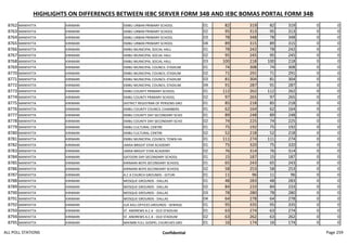 HIGHLIGHTS ON DIFFERENCES BETWEEN IEBC SERVER FORM 34B AND IEBC BOMAS PORTAL FORM 34B
8762 MANYATTA KIRIMARI EMBU URBAN PRIMARY SCHOOL 01 82 319 82 319 0 0
8763 MANYATTA KIRIMARI EMBU URBAN PRIMARY SCHOOL 02 95 313 95 313 0 0
8764 MANYATTA KIRIMARI EMBU URBAN PRIMARY SCHOOL 03 78 348 78 348 0 0
8765 MANYATTA KIRIMARI EMBU URBAN PRIMARY SCHOOL 04 89 315 89 315 0 0
8766 MANYATTA KIRIMARI EMBU MUNICIPAL SOCIAL HALL 01 78 242 78 242 0 0
8767 MANYATTA KIRIMARI EMBU MUNICIPAL SOCIAL HALL 02 95 245 95 245 0 0
8768 MANYATTA KIRIMARI EMBU MUNICIPAL SOCIAL HALL 03 100 218 100 218 0 0
8769 MANYATTA KIRIMARI EMBU MUNICIPAL COUNCIL STADIUM 01 74 308 74 308 0 0
8770 MANYATTA KIRIMARI EMBU MUNICIPAL COUNCIL STADIUM 02 71 291 71 291 0 0
8771 MANYATTA KIRIMARI EMBU MUNICIPAL COUNCIL STADIUM 03 81 304 81 304 0 0
8772 MANYATTA KIRIMARI EMBU MUNICIPAL COUNCIL STADIUM 04 91 287 91 287 0 0
8773 MANYATTA KIRIMARI EMBU COUNTY PRIMARY SCHOOL 01 112 262 112 262 0 0
8774 MANYATTA KIRIMARI EMBU COUNTY PRIMARY SCHOOL 02 97 265 97 265 0 0
8775 MANYATTA KIRIMARI DISTRICT REGISTRAR OF PERSONS GRO 01 85 218 85 218 0 0
8776 MANYATTA KIRIMARI EMBU COUNTY COUNCIL CHAMBERS 01 62 164 62 164 0 0
8777 MANYATTA KIRIMARI EMBU COUNTY DAY SECONDARY SCHO 01 89 248 89 248 0 0
8778 MANYATTA KIRIMARI EMBU COUNTY DAY SECONDARY SCHO 02 74 225 74 225 0 0
8779 MANYATTA KIRIMARI EMBU CULTURAL CENTRE 01 75 192 75 192 0 0
8780 MANYATTA KIRIMARI EMBU CULTURAL CENTRE 02 52 218 52 218 0 0
8781 MANYATTA KIRIMARI EMBU MUNICIPAL COUNCIL TOWN HA 01 111 274 111 274 0 0
8782 MANYATTA KIRIMARI JAMIA BRIGHT STAR ACADEMY 01 75 320 75 320 0 0
8783 MANYATTA KIRIMARI JAMIA BRIGHT STAR ACADEMY 02 76 314 76 314 0 0
8784 MANYATTA KIRIMARI GATOORI DAY SECONDARY SCHOOL 01 15 187 15 187 0 0
8785 MANYATTA KIRIMARI KIRIMARI BOYS SECONDARY SCHOOL 01 65 243 65 243 0 0
8786 MANYATTA KIRIMARI KIRIMARI BOYS SECONDARY SCHOOL 02 58 253 58 253 0 0
8787 MANYATTA KIRIMARI A.C.K CHURCH GROUNDS - GITURI 01 11 96 11 96 0 0
8788 MANYATTA KIRIMARI MOSQUE GROUNDS - DALLAS 01 48 283 48 283 0 0
8789 MANYATTA KIRIMARI MOSQUE GROUNDS - DALLAS 02 84 233 84 233 0 0
8790 MANYATTA KIRIMARI MOSQUE GROUNDS - DALLAS 03 78 280 78 280 0 0
8791 MANYATTA KIRIMARI MOSQUE GROUNDS - DALLAS 04 64 278 64 278 0 0
8792 MANYATTA KIRIMARI JUA KALI OFFICES GROUNDS - SEWAGE 01 95 335 95 335 0 0
8793 MANYATTA KIRIMARI ST. ANDREWS A.C.K - OLD STADIUM 01 63 274 63 274 0 0
8794 MANYATTA KIRIMARI ST. ANDREWS A.C.K - OLD STADIUM 02 63 262 63 262 0 0
8795 MANYATTA KIRIMARI MIKIMBI FULL GOSPEL CHURCHES GRO 01 16 174 16 174 0 0
ALL POLL STATIONS Confidential Page 259
 