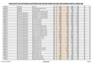 HIGHLIGHTS ON DIFFERENCES BETWEEN IEBC SERVER FORM 34B AND IEBC BOMAS PORTAL FORM 34B
839 LIKONI TIMBWANI LICODEP 10 162 78 162 78 0 0
840 LIKONI TIMBWANI TIMBWANI SECONDARY SCHOOL 01 167 93 167 93 0 0
841 LIKONI TIMBWANI CALTEX GROUNDS 01 59 30 59 30 0 0
842 LIKONI TIMBWANI TIMBWANI BABTIST PRIMARY SCHOOL 01 18 11 18 11 0 0
843 MVITA MJI WA KALE/MAKADARA KADERBHOY OLD TOWN DISPENSARY 01 131 118 131 118 0 0
844 MVITA MJI WA KALE/MAKADARA KADERBHOY OLD TOWN DISPENSARY 02 134 115 134 115 0 0
845 MVITA MJI WA KALE/MAKADARA KADERBHOY OLD TOWN DISPENSARY 03 100 109 100 109 0 0
846 MVITA MJI WA KALE/MAKADARA KADERBHOY OLD TOWN DISPENSARY 04 100 122 100 122 0 0
847 MVITA MJI WA KALE/MAKADARA FORT JESUS MUSEUM 01 107 111 107 111 0 0
848 MVITA MJI WA KALE/MAKADARA FORT JESUS MUSEUM 02 103 124 103 124 0 0
849 MVITA MJI WA KALE/MAKADARA FORT JESUS MUSEUM 03 110 124 110 124 0 0
850 MVITA MJI WA KALE/MAKADARA FORT JESUS MUSEUM 04 101 122 101 122 0 0
851 MVITA MJI WA KALE/MAKADARA COAST GIRLS SECONDARY SCHOOL 01 90 89 90 89 0 0
852 MVITA MJI WA KALE/MAKADARA COAST GIRLS SECONDARY SCHOOL 02 81 97 81 97 0 0
853 MVITA MJI WA KALE/MAKADARA COAST GIRLS SECONDARY SCHOOL 03 82 97 82 97 0 0
854 MVITA MJI WA KALE/MAKADARA STAR OF THE SEA PRIMARY SCHOOL 01 132 93 132 93 0 0
855 MVITA MJI WA KALE/MAKADARA STAR OF THE SEA PRIMARY SCHOOL 02 157 89 157 89 0 0
856 MVITA MJI WA KALE/MAKADARA STAR OF THE SEA PRIMARY SCHOOL 03 141 76 141 76 0 0
857 MVITA MJI WA KALE/MAKADARA STAR OF THE SEA PRIMARY SCHOOL 04 145 74 145 74 0 0
858 MVITA MJI WA KALE/MAKADARA MBARAKI PRIMARY SCHOOL 01 108 82 108 82 0 0
859 MVITA MJI WA KALE/MAKADARA MBARAKI PRIMARY SCHOOL 02 100 81 100 81 0 0
860 MVITA MJI WA KALE/MAKADARA SONARA SOCIAL HALL 01 95 93 95 93 0 0
861 MVITA MJI WA KALE/MAKADARA SONARA SOCIAL HALL 02 103 92 103 92 0 0
862 MVITA MJI WA KALE/MAKADARA SONARA SOCIAL HALL 03 82 95 82 95 0 0
863 MVITA MJI WA KALE/MAKADARA SONARA SOCIAL HALL 04 71 99 71 99 0 0
864 MVITA MJI WA KALE/MAKADARA SONARA SOCIAL HALL 05 74 85 74 85 0 0
865 MVITA MJI WA KALE/MAKADARA ALLIDINA VISRAM HIGH SCHOOL 01 83 127 83 127 0 0
866 MVITA MJI WA KALE/MAKADARA ALLIDINA VISRAM HIGH SCHOOL 02 96 163 96 163 0 0
867 MVITA MJI WA KALE/MAKADARA HAJAM JAMAAT HALL 01 82 132 82 132 0 0
868 MVITA MJI WA KALE/MAKADARA HAJAM JAMAAT HALL 02 78 99 78 99 0 0
869 MVITA MJI WA KALE/MAKADARA HAJAM JAMAAT HALL 03 77 99 77 99 0 0
870 MVITA MJI WA KALE/MAKADARA SERANI PRIMARY SCHOOL 01 109 96 109 96 0 0
871 MVITA MJI WA KALE/MAKADARA SERANI PRIMARY SCHOOL 02 119 79 119 79 0 0
872 MVITA MJI WA KALE/MAKADARA MOMBASA PRIMARY SCHOOL 01 156 71 156 71 0 0
ALL POLL STATIONS Confidential Page 26
 