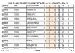 HIGHLIGHTS ON DIFFERENCES BETWEEN IEBC SERVER FORM 34B AND IEBC BOMAS PORTAL FORM 34B
8796 MANYATTA KIRIMARI FULL GOSPEL CHURCH GROUND-NJUKI 01 31 195 31 195 0 0
8797 MANYATTA KIRIMARI TEACHERS ADVISORY CENTRE HALL - M 01 27 64 27 64 0 0
8798 MANYATTA GATURI SOUTH IGUMO PRIMARY SCHOOL 01 22 248 22 248 0 0
8799 MANYATTA GATURI SOUTH KIHUMBU PRIMARY SCHOOL 01 30 328 30 328 0 0
8800 MANYATTA GATURI SOUTH KIHUMBU PRIMARY SCHOOL 02 30 344 30 344 0 0
8801 MANYATTA GATURI SOUTH MBUKORE PRIMARY SCHOOL 01 35 332 35 332 0 0
8802 MANYATTA GATURI SOUTH NEMBURE POLYTECHNIC 01 39 335 39 335 0 0
8803 MANYATTA GATURI SOUTH NEMBURE POLYTECHNIC 02 43 326 43 326 0 0
8804 MANYATTA GATURI SOUTH NEMBURE PRIMARY SCHOOL 01 39 415 39 415 0 0
8805 MANYATTA GATURI SOUTH NJAGAIRI COFFEE FACTORY 01 16 241 16 241 0 0
8806 MANYATTA GATURI SOUTH NJAGAIRI COFFEE FACTORY 02 25 224 25 224 0 0
8807 MANYATTA GATURI SOUTH RUNG'ANG'A PRIMARY SCHOOL 01 8 139 8 139 0 0
8808 MANYATTA GATURI SOUTH TENDE PRIMARY SCHOOL 01 21 211 21 211 0 0
8809 MANYATTA GATURI SOUTH ACK MUCHONOKE CHURCH GROUNDS 01 11 87 11 87 0 0
8810 MANYATTA GATURI SOUTH FAITHFULL CHURCH OF CHRIST-MAKU 01 16 135 16 135 0 0
8811 MANYATTA GATURI SOUTH FAMILY WORSHIP CHURCH GROUND -K 01 27 228 27 228 0 0
8812 MANYATTA GATURI SOUTH FULL GOSPEL CHURCH GROUND-GICEG 01 26 183 26 183 0 0
8813 MANYATTA GATURI SOUTH KAGUMORI CATHOLIC CHURCH 01 19 203 19 203 0 0
8814 MANYATTA GATURI SOUTH KWA DOUGLAS BUS STAGE 01 27 245 27 245 0 0
8815 MANYATTA GATURI SOUTH KYETHERU CATHOLIC CHURCH GROUN 01 22 197 22 197 0 0
8816 MANYATTA GATURI SOUTH MIRUNDI COFFEE FACTORY 01 27 273 27 273 0 0
8817 MANYATTA GATURI SOUTH NEMBURE SOCIAL HALL 01 43 337 43 337 0 0
8818 MANYATTA GATURI SOUTH FULL GOSPEL CHURCHES GROUNDS - N 01 11 187 11 187 0 0
8819 MANYATTA GATURI SOUTH FULL GOSPEL CHURCHES GROUNDS - K 01 32 231 32 231 0 0
8820 MANYATTA GATURI SOUTH FULL GOSPEL CHURCHES GROUNDS - K 02 35 257 35 257 0 0
8821 MANYATTA GATURI SOUTH LIVING SAINTS CHURCH GROUNDS - KI 01 30 355 30 355 0 0
8822 MANYATTA GATURI SOUTH FULL GOSPEL CHURCHES GROUNDS - G 01 19 193 19 193 0 0
8823 MANYATTA 0 EMBU MAN - 01 0 91 91 91 91 0 0
8824 MANYATTA 0 EMBU WOMEN - 01 0 0 9 0 9 0 0
8825 RUNYENJES GATURI NORTH MURANG'A TEA BUYING CENTRE 01 29 311 29 311 0 0
8826 RUNYENJES GATURI NORTH MURANG'A TEA BUYING CENTRE 02 31 307 31 307 0 0
8827 RUNYENJES GATURI NORTH KIANJOKOMA PRIMARY SCHOOL 01 45 346 45 346 0 0
8828 RUNYENJES GATURI NORTH KIANJOKOMA PRIMARY SCHOOL 02 38 355 38 355 0 0
8829 RUNYENJES GATURI NORTH NGURUERI COFFEE FACTORY 01 6 110 6 110 0 0
ALL POLL STATIONS Confidential Page 260
 