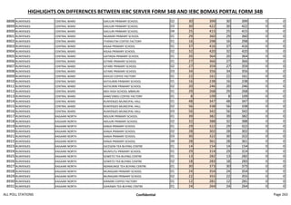 HIGHLIGHTS ON DIFFERENCES BETWEEN IEBC SERVER FORM 34B AND IEBC BOMAS PORTAL FORM 34B
8898 RUNYENJES CENTRAL WARD GIKUURI PRIMARY SCHOOL 02 30 399 30 399 0 0
8899 RUNYENJES CENTRAL WARD GIKUURI PRIMARY SCHOOL 03 30 422 30 422 0 0
8900 RUNYENJES CENTRAL WARD GIKUURI PRIMARY SCHOOL 04 25 415 25 415 0 0
8901 RUNYENJES CENTRAL WARD NGARARI PRIMARY SCHOOL 01 29 360 29 360 0 0
8902 RUNYENJES CENTRAL WARD ITHEMUTIKI COFFEE FACTORY 01 16 298 16 298 0 0
8903 RUNYENJES CENTRAL WARD KIGAA PRIMARY SCHOOL 01 37 416 37 416 0 0
8904 RUNYENJES CENTRAL WARD KIGAA PRIMARY SCHOOL 02 32 420 32 420 0 0
8905 RUNYENJES CENTRAL WARD GATINDA PRIMARY SCHOOL 01 20 364 20 364 0 0
8906 RUNYENJES CENTRAL WARD GITARE PRIMARY SCHOOL 01 27 366 27 366 0 0
8907 RUNYENJES CENTRAL WARD GITARE PRIMARY SCHOOL 02 27 359 27 359 0 0
8908 RUNYENJES CENTRAL WARD GITARE PRIMARY SCHOOL 03 34 356 34 356 0 0
8909 RUNYENJES CENTRAL WARD KIVIUVI COFFEE FACTORY 01 22 161 22 161 0 0
8910 RUNYENJES CENTRAL WARD KATHURIRI PRIMARY SCHOOL 01 16 238 16 238 0 0
8911 RUNYENJES CENTRAL WARD KATHURIRI PRIMARY SCHOOL 02 20 246 20 246 0 0
8912 RUNYENJES CENTRAL WARD MOI HIGH SCHOOL MBIRURI 01 29 268 29 268 0 0
8913 RUNYENJES CENTRAL WARD KANG'ONDU COFFEE FACTORY 01 8 109 8 109 0 0
8914 RUNYENJES CENTRAL WARD RUNYENJES MUNICIPAL HALL 01 48 347 48 347 0 0
8915 RUNYENJES CENTRAL WARD RUNYENJES MUNICIPAL HALL 02 56 338 56 338 0 0
8916 RUNYENJES CENTRAL WARD RUNYENJES MUNICIPAL HALL 03 56 342 56 342 0 0
8917 RUNYENJES KAGAARI NORTH NDUURI PRIMARY SCHOOL 01 39 382 39 382 0 0
8918 RUNYENJES KAGAARI NORTH NDUURI PRIMARY SCHOOL 02 32 388 32 388 0 0
8919 RUNYENJES KAGAARI NORTH KANJA PRIMARY SCHOOL 01 29 322 29 322 0 0
8920 RUNYENJES KAGAARI NORTH KANJA PRIMARY SCHOOL 02 28 302 28 302 0 0
8921 RUNYENJES KAGAARI NORTH KANJA PRIMARY SCHOOL 03 30 322 30 322 0 0
8922 RUNYENJES KAGAARI NORTH KANJA PRIMARY SCHOOL 04 28 361 28 361 0 0
8923 RUNYENJES KAGAARI NORTH GICEGENI TEA BUYING CENTRE 01 14 154 14 154 0 0
8924 RUNYENJES KAGAARI NORTH MUNYUTU PRIMARY SCHOOL 01 29 314 29 314 0 0
8925 RUNYENJES KAGAARI NORTH SOWETO TEA BUYING CENTRE 01 13 282 13 282 0 0
8926 RUNYENJES KAGAARI NORTH SOWETO TEA BUYING CENTRE 02 18 283 18 283 0 0
8927 RUNYENJES KAGAARI NORTH NDAMUNGE TEA BUYING CENTRE 01 30 373 30 373 0 0
8928 RUNYENJES KAGAARI NORTH MURAGARI PRIMARY SCHOOL 01 24 354 24 354 0 0
8929 RUNYENJES KAGAARI NORTH MURAGARI PRIMARY SCHOOL 02 22 355 22 355 0 0
8930 RUNYENJES KAGAARI NORTH KIRIMIRI COFFEE FACTORY 01 12 281 12 281 0 0
8931 RUNYENJES KAGAARI NORTH GAIKAMA TEA BUYING CENTRE 01 24 264 24 264 0 0
ALL POLL STATIONS Confidential Page 263
 