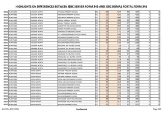 HIGHLIGHTS ON DIFFERENCES BETWEEN IEBC SERVER FORM 34B AND IEBC BOMAS PORTAL FORM 34B
8932 RUNYENJES KAGAARI NORTH THIGINGI PRIMARY SCHOOL 01 39 437 39 437 0 0
8933 RUNYENJES KAGAARI NORTH MBUINJERU PRIMARY SCHOOL 01 23 425 23 425 0 0
8934 RUNYENJES KAGAARI NORTH MBUINJERU PRIMARY SCHOOL 02 22 408 22 408 0 0
8935 RUNYENJES KAGAARI NORTH MUGUI PRIMARY SCHOOL 01 33 308 33 308 0 0
8936 RUNYENJES KAGAARI NORTH MUGUI PRIMARY SCHOOL 02 27 384 27 384 0 0
8937 RUNYENJES KAGAARI NORTH KARARITIRI TEA BUYING CENTRE 01 20 389 20 389 0 0
8938 RUNYENJES KAGAARI NORTH IRANGI PRIMARY SCHOOL 01 24 415 24 415 0 0
8939 RUNYENJES KAGAARI NORTH KAIRANGU TEA BUYING CENTRE 01 19 171 19 171 0 0
8940 RUNYENJES KAGAARI NORTH ST. THOMAS PRIMARY SCHOOL KAMUG 01 25 348 25 348 0 0
8941 RUNYENJES KAGAARI NORTH KATHANDE PRIMARY SCHOOL 01 16 245 16 245 0 0
8942 RUNYENJES KAGAARI NORTH KATHANDE PRIMARY SCHOOL 02 30 246 30 246 0 0
8943 RUNYENJES KAGAARI NORTH MACIARA TEA BUYING CENTRE 01 16 235 16 235 0 0
8944 RUNYENJES KAGAARI NORTH MUGAARI TEA BUYING CENTRE 01 1 19 1 19 0 0
8945 RUNYENJES KAGAARI NORTH KITHIRURI TEA BUYING CENTRE 01 2 49 2 49 0 0
8946 RUNYENJES KAGAARI NORTH KANYAVYERI TEA BUYING CENTR 01 23 284 23 284 0 0
8947 RUNYENJES KAGAARI NORTH MIANDARI TEA BUYING CENTRE 01 47 378 47 378 0 0
8948 RUNYENJES KAGAARI NORTH KIANGUNGI TEA BUYING CENTRE 01 6 78 6 78 0 0
8949 RUNYENJES KAGAARI NORTH KIAMUCERU TEA BUYING CENTRE 01 34 173 34 173 0 0
8950 RUNYENJES KAGAARI NORTH KIANDONG'O TEA BUYING CENTRE 01 33 259 33 259 0 0
8951 RUNYENJES KAGAARI NORTH KIANDONG'O TEA BUYING CENTRE 02 39 260 39 260 0 0
8952 RUNYENJES KAGAARI NORTH KIANDONG'O TEA BUYING CENTRE 03 31 293 31 293 0 0
8953 RUNYENJES KYENI NORTH KATHARI PRIMARY SCHOOL 01 33 312 33 312 0 0
8954 RUNYENJES KYENI NORTH KATHARI PRIMARY SCHOOL 02 37 306 37 306 0 0
8955 RUNYENJES KYENI NORTH KATHARI PRIMARY SCHOOL 03 33 320 33 320 0 0
8956 RUNYENJES KYENI NORTH KYENI GIRLS SECONDARY SCHOOL 01 50 268 50 268 0 0
8957 RUNYENJES KYENI NORTH KYENI GIRLS SECONDARY SCHOOL 02 30 262 30 262 0 0
8958 RUNYENJES KYENI NORTH MUGANJUKI PRIMARY SCHOOL 01 41 353 41 353 0 0
8959 RUNYENJES KYENI NORTH KIARAGANA PRIMARY SCHOOL 01 34 350 34 350 0 0
8960 RUNYENJES KYENI NORTH KIARAGANA PRIMARY SCHOOL 02 28 331 28 331 0 0
8961 RUNYENJES KYENI NORTH KIVURIA PRIMARY SCHOOL 01 17 270 17 270 0 0
8962 RUNYENJES KYENI NORTH KIVURIA PRIMARY SCHOOL 02 18 275 18 275 0 0
8963 RUNYENJES KYENI NORTH KATHAGERI YOUTH POLYTECHNIC 01 49 395 49 395 0 0
8964 RUNYENJES KYENI NORTH KATHAGERI YOUTH POLYTECHNIC 02 37 357 37 357 0 0
8965 RUNYENJES KYENI NORTH NJERURI PRIMARY SCHOOL 01 31 311 31 311 0 0
ALL POLL STATIONS Confidential Page 264
 