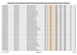 HIGHLIGHTS ON DIFFERENCES BETWEEN IEBC SERVER FORM 34B AND IEBC BOMAS PORTAL FORM 34B
8966 RUNYENJES KYENI NORTH NJERURI PRIMARY SCHOOL 02 28 350 28 350 0 0
8967 RUNYENJES KYENI NORTH MUFU PRIMARY SCHOOL 01 30 357 30 357 0 0
8968 RUNYENJES KYENI NORTH MUFU PRIMARY SCHOOL 02 34 345 34 345 0 0
8969 RUNYENJES KYENI NORTH MUFU PRIMARY SCHOOL 03 23 377 23 377 0 0
8970 RUNYENJES KYENI NORTH KIANGUNGI PRIMARY SCHOOL 01 48 367 48 367 0 0
8971 RUNYENJES KYENI NORTH KIANGUNGI PRIMARY SCHOOL 02 51 379 51 379 0 0
8972 RUNYENJES KYENI NORTH KIANGUNGI PRIMARY SCHOOL 03 20 401 20 401 0 0
8973 RUNYENJES KYENI NORTH GATUMBI PRIMARY SCHOOL 01 36 296 36 296 0 0
8974 RUNYENJES KYENI NORTH GATUMBI PRIMARY SCHOOL 02 26 287 26 287 0 0
8975 RUNYENJES KYENI NORTH IRIARI PRIMARY SCHOOL 01 25 285 25 285 0 0
8976 RUNYENJES KYENI NORTH IRIARI PRIMARY SCHOOL 02 20 318 20 318 0 0
8977 RUNYENJES KYENI NORTH KITHARE PRIMARY SCHOOL 01 23 339 23 339 0 0
8978 RUNYENJES KYENI NORTH RUKURIRI PRIMARY SCHOOL 01 43 383 43 383 0 0
8979 RUNYENJES KYENI NORTH RUKURIRI PRIMARY SCHOOL 02 26 424 26 424 0 0
8980 RUNYENJES KYENI NORTH RUKURIRI PRIMARY SCHOOL 03 42 416 42 416 0 0
8981 RUNYENJES KYENI SOUTH CIAMANDA PRIMARY SCHOOL 01 40 401 40 401 0 0
8982 RUNYENJES KYENI SOUTH CIAMANDA PRIMARY SCHOOL 02 31 395 31 395 0 0
8983 RUNYENJES KYENI SOUTH KIGUMO BOARDING PRIMARY SCHOOL 01 30 218 30 218 0 0
8984 RUNYENJES KYENI SOUTH KIGUMO BOARDING PRIMARY SCHOOL 02 23 221 23 221 0 0
8985 RUNYENJES KYENI SOUTH MAGACHA PRIMARY SCHOOL 01 24 342 24 342 0 0
8986 RUNYENJES KYENI SOUTH MUKURIA PRIMARY SCHOOL 01 12 246 12 246 0 0
8987 RUNYENJES KYENI SOUTH GAKWEGORI PRIMARY SCHOOL 01 35 292 35 292 0 0
8988 RUNYENJES KYENI SOUTH GAKWEGORI PRIMARY SCHOOL 02 30 293 30 293 0 0
8989 RUNYENJES KYENI SOUTH SA KYENI PRIMARY SCHOOL 01 31 293 31 293 0 0
8990 RUNYENJES KYENI SOUTH NEW KYENI FARMERS HALL 01 43 356 43 356 0 0
8991 RUNYENJES KYENI SOUTH KARUNGU PRIMARY SCHOOL 01 35 332 35 332 0 0
8992 RUNYENJES KYENI SOUTH KATHUGU COFFEE FACTORY 01 16 339 16 339 0 0
8993 RUNYENJES KYENI SOUTH KIAMBOA PRIMARY SCHOOL 01 13 208 13 208 0 0
8994 RUNYENJES KYENI SOUTH KATHUNGURI PRIMARY SCHOOL 01 25 243 25 243 0 0
8995 RUNYENJES KYENI SOUTH KATHUNGURI PRIMARY SCHOOL 02 18 251 18 251 0 0
8996 RUNYENJES KYENI SOUTH KATHUNGURI YOUTH POLYTECHNIC 01 28 200 28 200 0 0
8997 RUNYENJES KYENI SOUTH KARIRU PRIMARY SCHOOL 01 35 268 35 268 0 0
8998 RUNYENJES KYENI SOUTH KARIRU PRIMARY SCHOOL 02 26 289 26 289 0 0
8999 RUNYENJES KYENI SOUTH CANON HEBERT PRIMARY SCHOOL 01 18 280 18 280 0 0
ALL POLL STATIONS Confidential Page 265
 