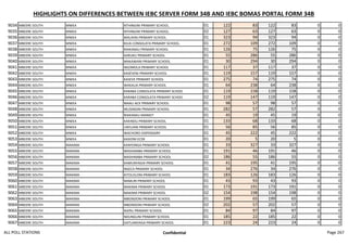 HIGHLIGHTS ON DIFFERENCES BETWEEN IEBC SERVER FORM 34B AND IEBC BOMAS PORTAL FORM 34B
9034 MBEERE SOUTH MWEA NTHINGINI PRIMARY SCHOOL. 01 122 83 122 83 0 0
9035 MBEERE SOUTH MWEA NTHINGINI PRIMARY SCHOOL. 02 127 63 127 63 0 0
9036 MBEERE SOUTH MWEA MALIKINI PRIMARY SCHOOL. 01 323 94 323 94 0 0
9037 MBEERE SOUTH MWEA KILIA CONSOLATA PRIMARY SCHOOL. 01 272 109 272 109 0 0
9038 MBEERE SOUTH MWEA RIAKANAU PRIMARY SCHOOL 01 126 75 126 75 0 0
9039 MBEERE SOUTH MWEA KARUKU PRIMARY SCHOOL 01 55 286 55 286 0 0
9040 MBEERE SOUTH MWEA MAKAWANI PRIMARY SCHOOL 01 30 294 30 294 0 0
9041 MBEERE SOUTH MWEA NGOMOLA PRIMARY SCHOOL 01 117 37 117 37 0 0
9042 MBEERE SOUTH MWEA KASEVENI PRIMARY SCHOOL 01 119 157 119 157 0 0
9043 MBEERE SOUTH MWEA KASEVE PRIMARY SCHOOL 01 275 74 275 74 0 0
9044 MBEERE SOUTH MWEA WAKALIA PRIMARY SCHOOL 01 64 238 64 238 0 0
9045 MBEERE SOUTH MWEA KARABA CONSOLATA PRIMARY SCHOO 01 119 158 119 158 0 0
9046 MBEERE SOUTH MWEA KARABA CONSOLATA PRIMARY SCHOO 02 119 147 119 147 0 0
9047 MBEERE SOUTH MWEA MAALI ACK PRIMARY SCHOOL 01 98 57 98 57 0 0
9048 MBEERE SOUTH MWEA MUSINGINI PRIMARY SCHOOL 01 282 57 282 57 0 0
9049 MBEERE SOUTH MWEA RIAKANAU MARKET 01 45 19 45 19 0 0
9050 MBEERE SOUTH MWEA KAKINDU PRIMARY SCHOOL 01 133 68 133 68 0 0
9051 MBEERE SOUTH MWEA UNYUANI PRIMARY SCHOOL 01 56 85 56 85 0 0
9052 MBEERE SOUTH MWEA WACHORO DISPENSARY 01 45 222 45 222 0 0
9053 MBEERE SOUTH MWEA KASIONI ECDE 01 20 5 20 5 0 0
9054 MBEERE SOUTH MAKIMA KANYONGA PRIMARY SCHOOL 01 33 327 33 327 0 0
9055 MBEERE SOUTH MAKIMA MASHAMBA PRIMARY SCHOOL 01 191 46 191 46 0 0
9056 MBEERE SOUTH MAKIMA MASHAMBA PRIMARY SCHOOL 02 186 55 186 55 0 0
9057 MBEERE SOUTH MAKIMA KAMUNYAGIA PRIMARY SCHOOL 01 41 195 41 195 0 0
9058 MBEERE SOUTH MAKIMA NGECA PRIMARY SCHOOL 01 34 276 34 276 0 0
9059 MBEERE SOUTH MAKIMA KITOLOLONI PRIMARY SCHOOL 01 183 126 183 126 0 0
9060 MBEERE SOUTH MAKIMA NAMURI PRIMARY SCHOOL 01 43 93 43 93 0 0
9061 MBEERE SOUTH MAKIMA MAKIMA PRIMARY SCHOOL 01 173 191 173 191 0 0
9062 MBEERE SOUTH MAKIMA MAKIMA PRIMARY SCHOOL 02 154 198 154 198 0 0
9063 MBEERE SOUTH MAKIMA MBONDONI PRIMARY SCHOOL 01 199 65 199 65 0 0
9064 MBEERE SOUTH MAKIMA MBONDONI PRIMARY SCHOOL 02 202 57 202 57 0 0
9065 MBEERE SOUTH MAKIMA NJERU PRIMARY SCHOOL 01 84 97 84 97 0 0
9066 MBEERE SOUTH MAKIMA NDUNGUNI PRIMARY SCHOOL 01 185 22 185 22 0 0
9067 MBEERE SOUTH MAKIMA GATUANYAGA PRIMARY SCHOOL 01 223 24 223 24 0 0
ALL POLL STATIONS Confidential Page 267
 