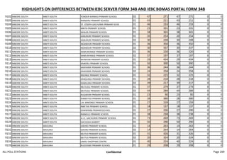 HIGHLIGHTS ON DIFFERENCES BETWEEN IEBC SERVER FORM 34B AND IEBC BOMAS PORTAL FORM 34B
9102 MBEERE SOUTH MBETI SOUTH YONDER KARWIGI PRIMARY SCHOOL 02 47 271 47 271 0 0
9103 MBEERE SOUTH MBETI SOUTH RIANJERU PRIMARY SCHOOL 01 43 211 43 211 0 0
9104 MBEERE SOUTH MBETI SOUTH ST. JOSEPH GACHURIRI PRIMARY SCHO 01 46 233 46 233 0 0
9105 MBEERE SOUTH MBETI SOUTH MBITA PRIMARY SCHOOL 01 23 331 23 331 0 0
9106 MBEERE SOUTH MBETI SOUTH MINURI PRIMARY SCHOOL 01 38 365 38 365 0 0
9107 MBEERE SOUTH MBETI SOUTH KABURURI PRIMARY SCHOOL 01 20 254 20 254 0 0
9108 MBEERE SOUTH MBETI SOUTH KABURURI PRIMARY SCHOOL 02 30 248 30 248 0 0
9109 MBEERE SOUTH MBETI SOUTH NGANDURI PRIMARY SCHOOL 01 36 350 36 350 0 0
9110 MBEERE SOUTH MBETI SOUTH NGANDURI PRIMARY SCHOOL 02 30 337 30 337 0 0
9111 MBEERE SOUTH MBETI SOUTH KAMUNYANGE PRIMARY SCHOOL 01 36 220 36 220 0 0
9112 MBEERE SOUTH MBETI SOUTH KAMUNYANGE PRIMARY SCHOOL 02 37 197 37 197 0 0
9113 MBEERE SOUTH MBETI SOUTH MUNYORI PRIMARY SCHOOL 01 29 434 29 434 0 0
9114 MBEERE SOUTH MBETI SOUTH KAWERU PRIMARY SCHOOL 01 50 390 50 390 0 0
9115 MBEERE SOUTH MBETI SOUTH KANYARIRI PRIMARY SCHOOL 01 36 244 36 244 0 0
9116 MBEERE SOUTH MBETI SOUTH KANYARIRI PRIMARY SCHOOL 02 24 258 24 258 0 0
9117 MBEERE SOUTH MBETI SOUTH NGENGE PRIMARY SCHOOL 01 32 225 32 225 0 0
9118 MBEERE SOUTH MBETI SOUTH KANGUNGI PRIMARY SCHOOL 01 28 218 28 218 0 0
9119 MBEERE SOUTH MBETI SOUTH KANGUNGI PRIMARY SCHOOL 02 39 217 39 217 0 0
9120 MBEERE SOUTH MBETI SOUTH MUTUGU PRIMARY SCHOOL 01 37 279 37 279 0 0
9121 MBEERE SOUTH MBETI SOUTH MUTUGU PRIMARY SCHOOL 02 44 289 44 289 0 0
9122 MBEERE SOUTH MBETI SOUTH RUGAKORI PRIMARY SCHOOL 01 23 90 23 90 0 0
9123 MBEERE SOUTH MBETI SOUTH KIAMETHO PRIMARY SCHOOL 01 28 380 28 380 0 0
9124 MBEERE SOUTH MBETI SOUTH J.N. MWONGE PRIMARY SCHOOL 01 27 159 27 159 0 0
9125 MBEERE SOUTH MBETI SOUTH RWETHE PRIMARY SCHOOL 01 18 137 18 137 0 0
9126 MBEERE SOUTH MBETI SOUTH KAMWIMBI PRIMARYSCHOOL 01 27 290 27 290 0 0
9127 MBEERE SOUTH MBETI SOUTH RIANGUU PRIMARY SCHOOL 01 38 238 38 238 0 0
9128 MBEERE SOUTH MBETI SOUTH A.I.C. GACHURIRI PRIMARY SCHOOL 01 73 269 73 269 0 0
9129 MBEERE SOUTH MBETI SOUTH GACHOKA MARKET 01 50 290 50 290 0 0
9130 MBEERE SOUTH MAVURIA GIKIIRO PRIMARY SCHOOL 01 14 263 14 263 0 0
9131 MBEERE SOUTH MAVURIA GIKIIRO PRIMARY SCHOOL 02 14 264 14 264 0 0
9132 MBEERE SOUTH MAVURIA MUTUS PRIMARY SCHOOL 01 31 326 31 326 0 0
9133 MBEERE SOUTH MAVURIA MUTUS PRIMARY SCHOOL 02 20 324 20 324 0 0
9134 MBEERE SOUTH MAVURIA UMAU SHOPPING CENTRE 01 40 224 40 224 0 0
9135 MBEERE SOUTH MAVURIA RUGOGWE PRIMARY SCHOOL 01 29 208 29 208 0 0
ALL POLL STATIONS Confidential Page 269
 