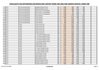 HIGHLIGHTS ON DIFFERENCES BETWEEN IEBC SERVER FORM 34B AND IEBC BOMAS PORTAL FORM 34B
873 MVITA MJI WA KALE/MAKADARA MOMBASA PRIMARY SCHOOL 02 149 90 149 90 0 0
874 MVITA MJI WA KALE/MAKADARA MOMBASA PRIMARY SCHOOL 03 145 84 145 84 0 0
875 MVITA MJI WA KALE/MAKADARA KENYA SCHOOL OF GOVERNMENT 01 119 84 119 84 0 0
876 MVITA MJI WA KALE/MAKADARA KENYA SCHOOL OF GOVERNMENT 02 120 77 120 77 0 0
877 MVITA MJI WA KALE/MAKADARA KENYA SCHOOL OF GOVERNMENT 03 118 81 118 81 0 0
878 MVITA MJI WA KALE/MAKADARA TIJARA GARDENS 01 118 117 118 117 0 0
879 MVITA MJI WA KALE/MAKADARA TIJARA GARDENS 02 100 121 100 121 0 0
880 MVITA MJI WA KALE/MAKADARA TIJARA GARDENS 03 84 116 84 116 0 0
881 MVITA MJI WA KALE/MAKADARA TIJARA GARDENS 04 82 122 82 122 0 0
882 MVITA MJI WA KALE/MAKADARA TIJARA GARDENS 05 88 120 88 120 0 0
883 MVITA TUDOR TUDOR VILLAGE HALL 01 151 112 151 112 0 0
884 MVITA TUDOR TUDOR VILLAGE HALL 02 142 134 142 134 0 0
885 MVITA TUDOR TUDOR VILLAGE HALL 03 130 128 130 128 0 0
886 MVITA TUDOR TUDOR VILLAGE HALL 04 155 117 155 117 0 0
887 MVITA TUDOR TUDOR VILLAGE HALL 05 122 122 122 122 0 0
888 MVITA TUDOR TUDOR VILLAGE HALL 06 111 102 111 102 0 0
889 MVITA TUDOR ST. AUGUSTINE PRIMARY SCHOOL 01 145 128 145 128 0 0
890 MVITA TUDOR ST. AUGUSTINE PRIMARY SCHOOL 02 153 129 153 129 0 0
891 MVITA TUDOR ST. AUGUSTINE PRIMARY SCHOOL 03 131 139 131 139 0 0
892 MVITA TUDOR ST. AUGUSTINE PRIMARY SCHOOL 04 134 133 134 133 0 0
893 MVITA TUDOR ST. AUGUSTINE PRIMARY SCHOOL 05 143 129 143 129 0 0
894 MVITA TUDOR TUDOR PRIMARY SCHOOL 01 207 150 207 150 0 0
895 MVITA TUDOR TUDOR PRIMARY SCHOOL 02 183 156 183 156 0 0
896 MVITA TUDOR TUDOR PRIMARY SCHOOL 03 217 145 217 145 0 0
897 MVITA TUDOR R. G. NGALA PRIMARY SCHOOL 01 137 149 137 149 0 0
898 MVITA TUDOR R. G. NGALA PRIMARY SCHOOL 02 130 168 130 168 0 0
899 MVITA TUDOR R. G. NGALA PRIMARY SCHOOL 03 135 156 135 156 0 0
900 MVITA TUDOR FAHARI PRIMARY SCHOOL 01 102 97 102 97 0 0
901 MVITA TUDOR FAHARI PRIMARY SCHOOL 02 97 98 97 98 0 0
902 MVITA TUDOR SPARKI PRIMARY SCHOOL 01 119 96 119 96 0 0
903 MVITA TUDOR SPARKI PRIMARY SCHOOL 02 111 92 111 92 0 0
904 MVITA TUDOR BURHANIA PRIMARY SCHOOL 01 124 91 124 91 0 0
905 MVITA TUDOR BURHANIA PRIMARY SCHOOL 02 127 95 127 95 0 0
906 MVITA TUDOR BURHANIA PRIMARY SCHOOL 03 106 106 106 106 0 0
ALL POLL STATIONS Confidential Page 27
 