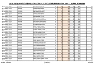 HIGHLIGHTS ON DIFFERENCES BETWEEN IEBC SERVER FORM 34B AND IEBC BOMAS PORTAL FORM 34B
9136 MBEERE SOUTH MAVURIA GATAKA PRIMARY SCHOOL 01 19 250 19 250 0 0
9137 MBEERE SOUTH MAVURIA GATAKA PRIMARY SCHOOL 02 16 240 16 240 0 0
9138 MBEERE SOUTH MAVURIA GATIRARI PRIMARY SCHOOL 01 37 322 37 322 0 0
9139 MBEERE SOUTH MAVURIA KIRATHE PRIMARY SCHOOL 01 21 280 21 280 0 0
9140 MBEERE SOUTH MAVURIA IRABARI PRIMARY SCHOOL 01 23 238 23 238 0 0
9141 MBEERE SOUTH MAVURIA IRABARI PRIMARY SCHOOL 02 18 243 18 243 0 0
9142 MBEERE SOUTH MAVURIA MAYORI PRIMRY SCHOOL 01 43 227 43 227 0 0
9143 MBEERE SOUTH MAVURIA NGIORI PRIMARY SCHOOL 01 53 395 53 395 0 0
9144 MBEERE SOUTH MAVURIA MACHANG'A PRIMARY SCHOOL 01 45 303 45 303 0 0
9145 MBEERE SOUTH MAVURIA MACHANG'A PRIMARY SCHOOL 02 43 296 43 296 0 0
9146 MBEERE SOUTH MAVURIA KIAMUKUYU PRIMARY SCHOOL 01 32 248 32 248 0 0
9147 MBEERE SOUTH MAVURIA KATHURI PRIMARY SCHOOL 01 21 239 21 239 0 0
9148 MBEERE SOUTH MAVURIA KARUKI PRIMARY SCHOOL 01 26 176 26 176 0 0
9149 MBEERE SOUTH MAVURIA IGUMORI PRIMARY SCHOOL 01 41 356 41 356 0 0
9150 MBEERE SOUTH MAVURIA IGUMORI PRIMARY SCHOOL 02 30 343 30 343 0 0
9151 MBEERE SOUTH MAVURIA KABUGURI PRIMARY SCHOOL 01 23 186 23 186 0 0
9152 MBEERE SOUTH MAVURIA KARUIRO PRIMARY SCHOOL 01 25 152 25 152 0 0
9153 MBEERE SOUTH MAVURIA KAMUKUNGA PRIMARY SCHOOL 01 14 121 14 121 0 0
9154 MBEERE SOUTH MAVURIA KANOTHI PRIMARY SCHOOL 01 21 274 21 274 0 0
9155 MBEERE SOUTH MAVURIA KANOTHI PRIMARY SCHOOL 02 36 261 36 261 0 0
9156 MBEERE SOUTH MAVURIA KERWA PRIMARY SCHOOL 01 15 251 15 251 0 0
9157 MBEERE SOUTH MAVURIA KERWA PRIMARY SCHOOL 02 15 239 15 239 0 0
9158 MBEERE SOUTH MAVURIA IRIAMURAI PRIMARY SCHOOL 01 22 252 22 252 0 0
9159 MBEERE SOUTH MAVURIA IRIAMURAI PRIMARY SCHOOL 02 22 252 22 252 0 0
9160 MBEERE SOUTH MAVURIA GATURURI PRIMARY SCHOOL 01 17 280 17 280 0 0
9161 MBEERE SOUTH MAVURIA KAURARI PRIMARY SCHOOL 01 18 362 18 362 0 0
9162 MBEERE SOUTH MAVURIA NYANGWA PRIMARY SCHOOL 01 62 329 62 329 0 0
9163 MBEERE SOUTH MAVURIA GIKONDI PRIMARY SCHOOL 01 22 245 22 245 0 0
9164 MBEERE SOUTH MAVURIA KIRITIRI PRIMARY SCHOOL 01 59 292 59 292 0 0
9165 MBEERE SOUTH MAVURIA KIRITIRI PRIMARY SCHOOL 02 66 299 66 299 0 0
9166 MBEERE SOUTH MAVURIA KIRITIRI PRIMARY SCHOOL 03 46 323 46 323 0 0
9167 MBEERE SOUTH MAVURIA KIRITIRI PRIMARY SCHOOL 04 64 275 64 275 0 0
9168 MBEERE SOUTH MAVURIA KAMUTWANJIRU PRIMARY SCHOOL 01 9 105 9 105 0 0
9169 MBEERE SOUTH MAVURIA KAURACIRI MARKET 01 29 253 29 253 0 0
ALL POLL STATIONS Confidential Page 270
 