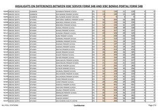 HIGHLIGHTS ON DIFFERENCES BETWEEN IEBC SERVER FORM 34B AND IEBC BOMAS PORTAL FORM 34B
9204 MBEERE SOUTH KIAMBERE NYAMBORI PRIMARY SCHOOL 01 11 120 11 120 0 0
9205 MBEERE SOUTH KIAMBERE SDA MARIARI PRIMARY SCHOOL 01 13 149 13 149 0 0
9206 MBEERE SOUTH KIAMBERE MUTUOBARE MARKET GROUND 01 4 9 4 9 0 0
9207 MBEERE NORTH NTHAWA KWA-ANDU-AMBOGO PRIMARY SCHOO 01 16 264 16 264 0 0
9208 MBEERE NORTH NTHAWA MWONDU PRIMARY SCHOOL 01 24 239 24 239 0 0
9209 MBEERE NORTH NTHAWA MWONDU PRIMARY SCHOOL 02 32 239 32 239 0 0
9210 MBEERE NORTH NTHAWA RIANDU PRIMARY SCHOOL 01 39 328 39 328 0 0
9211 MBEERE NORTH NTHAWA RIANDU PRIMARY SCHOOL 02 42 337 42 337 0 0
9212 MBEERE NORTH NTHAWA KIANAMU PRIMARY SCHOOL 01 29 329 29 329 0 0
9213 MBEERE NORTH NTHAWA KUNE PRIMARY SCHOOL 01 33 439 33 439 0 0
9214 MBEERE NORTH NTHAWA KAMBARU PRIMARY SCHOOL 01 23 310 23 310 0 0
9215 MBEERE NORTH NTHAWA KAMBARU PRIMARY SCHOOL 02 24 331 24 331 0 0
9216 MBEERE NORTH NTHAWA SIAKAGO PRIMARY SCHOOL 01 22 197 22 197 0 0
9217 MBEERE NORTH NTHAWA SIAKAGO PRIMARY SCHOOL 02 24 202 24 202 0 0
9218 MBEERE NORTH NTHAWA MATHAI PRIMARY SCHOOL 01 29 414 29 414 0 0
9219 MBEERE NORTH NTHAWA KAGERI PRIMARY SCHOOL 01 26 305 26 305 0 0
9220 MBEERE NORTH NTHAWA KAGERI PRIMARY SCHOOL 02 20 294 20 294 0 0
9221 MBEERE NORTH NTHAWA WITWA PRIMARY SCHOOL 01 20 339 20 339 0 0
9222 MBEERE NORTH NTHAWA MAKUNGURU PRIMARY SCHOOL 01 21 227 21 227 0 0
9223 MBEERE NORTH NTHAWA MAKUNGURU PRIMARY SCHOOL 02 21 232 21 232 0 0
9224 MBEERE NORTH NTHAWA GITIBURI PRIMARY SCHOOL 01 27 283 27 283 0 0
9225 MBEERE NORTH NTHAWA GITIBURI PRIMARY SCHOOL 02 30 266 30 266 0 0
9226 MBEERE NORTH NTHAWA MUNGAU PRIMARY SCHOOL 01 11 190 11 190 0 0
9227 MBEERE NORTH NTHAWA MUCHONOKE PRIMARY SCHOOL 01 34 319 34 319 0 0
9228 MBEERE NORTH NTHAWA MUCHONOKE PRIMARY SCHOOL 02 42 325 42 325 0 0
9229 MBEERE NORTH NTHAWA CIANYI PRIMARY SCHOOL 01 33 265 33 265 0 0
9230 MBEERE NORTH NTHAWA CIANYI PRIMARY SCHOOL 02 29 246 29 246 0 0
9231 MBEERE NORTH NTHAWA KAMUGU PRIMARY SCHOOL 01 46 401 46 401 0 0
9232 MBEERE NORTH NTHAWA GIKUYARI PRIMARY SCHOOL 01 40 414 40 414 0 0
9233 MBEERE NORTH NTHAWA KAUNGU PRIMARY SCHOOL 01 45 369 45 369 0 0
9234 MBEERE NORTH NTHAWA MBINGORI PRIMARY SCHOOL 01 26 214 26 214 0 0
9235 MBEERE NORTH NTHAWA SIAKAGO MARKET 01 54 303 54 303 0 0
9236 MBEERE NORTH NTHAWA SIAKAGO MARKET 02 56 284 56 284 0 0
9237 MBEERE NORTH NTHAWA MUCHONOKE HEALTH CENTRE 01 32 284 32 284 0 0
ALL POLL STATIONS Confidential Page 272
 