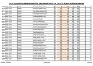 HIGHLIGHTS ON DIFFERENCES BETWEEN IEBC SERVER FORM 34B AND IEBC BOMAS PORTAL FORM 34B
9272 MBEERE NORTH MUMINJI MUKORORIA PRIMARY SCHOOL 01 9 195 9 195 0 0
9273 MBEERE NORTH MUMINJI KATHUTHERI PRIMARY SCHOOL 01 10 118 10 118 0 0
9274 MBEERE NORTH EVURORE KANYUAMBORA PRIMARY SCHOOL 01 37 338 37 338 0 0
9275 MBEERE NORTH EVURORE KANYUAMBORA PRIMARY SCHOOL 02 42 317 42 317 0 0
9276 MBEERE NORTH EVURORE KANYUAMBORA PRIMARY SCHOOL 03 46 362 46 362 0 0
9277 MBEERE NORTH EVURORE KAVENGERO PRIMARY SCHOOL 01 47 303 47 303 0 0
9278 MBEERE NORTH EVURORE KAVENGERO PRIMARY SCHOOL 02 44 298 44 298 0 0
9279 MBEERE NORTH EVURORE IRIRI PRIMARY SCHOOL 01 18 307 18 307 0 0
9280 MBEERE NORTH EVURORE GITIE PRIMARY SCHOOL 01 70 367 70 367 0 0
9281 MBEERE NORTH EVURORE CIANTHIA PRIMARY SCHOOL 01 28 303 28 303 0 0
9282 MBEERE NORTH EVURORE NGUNYUMU PRIMARY SCHOOL 01 26 352 26 352 0 0
9283 MBEERE NORTH EVURORE KATHIGAGACERU PRIMARY SCHOOL 01 24 243 24 243 0 0
9284 MBEERE NORTH EVURORE KATHAGUTARI PRIMARY SCHOOL 01 20 256 20 256 0 0
9285 MBEERE NORTH EVURORE KATHAGUTARI PRIMARY SCHOOL 02 25 244 25 244 0 0
9286 MBEERE NORTH EVURORE IBUTUKA PRIMARY SCHOOL 01 20 268 20 268 0 0
9287 MBEERE NORTH EVURORE KUI PRIMARY SCHOOL 01 14 241 14 241 0 0
9288 MBEERE NORTH EVURORE KARUARI PRIMARY SCHOOL 01 31 255 31 255 0 0
9289 MBEERE NORTH EVURORE KARUARI PRIMARY SCHOOL 02 36 222 36 222 0 0
9290 MBEERE NORTH EVURORE KIGWAMBITI PRIMARY SCHOOL 01 18 361 18 361 0 0
9291 MBEERE NORTH EVURORE KIENIRE PRIMARY SCHOOL 01 50 396 50 396 0 0
9292 MBEERE NORTH EVURORE KAMUKANYA PRIMARY SCHOOL 01 16 232 16 232 0 0
9293 MBEERE NORTH EVURORE NTAMBARI PRIMARY SCHOOL 01 20 294 20 294 0 0
9294 MBEERE NORTH EVURORE NGOCE PRIMARY SCHOOL 01 26 431 26 431 0 0
9295 MBEERE NORTH EVURORE KIRIGO PRIMARY SCHOOL 01 33 263 33 263 0 0
9296 MBEERE NORTH EVURORE NGARWERERI PRIMARY SCHOOL 01 10 225 10 225 0 0
9297 MBEERE NORTH EVURORE MUTIRIAIGURU PRIMARY SCHOOL 01 24 214 24 214 0 0
9298 MBEERE NORTH EVURORE KIANJERU PRIMARY SCHOOL 01 14 300 14 300 0 0
9299 MBEERE NORTH EVURORE KARANGARE PRIMARY SCHOOL 01 32 320 32 320 0 0
9300 MBEERE NORTH EVURORE CIANGERA PRIMARY SCHOOL 01 20 273 20 273 0 0
9301 MBEERE NORTH EVURORE CIANGERA PRIMARY SCHOOL 02 12 275 12 275 0 0
9302 MBEERE NORTH EVURORE NJARANGE PRIMARY SCHOOL 01 18 283 18 283 0 0
9303 MBEERE NORTH EVURORE MBARAGA PRIMARY SCHOOL 01 15 283 15 283 0 0
9304 MBEERE NORTH EVURORE MUTHANTHARA PRIMARY SCHOOL 01 16 322 16 322 0 0
9305 MBEERE NORTH EVURORE KOGARI PRIMARY SCHOOL 01 17 287 17 287 0 0
ALL POLL STATIONS Confidential Page 274
 