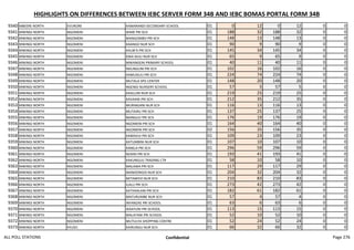 HIGHLIGHTS ON DIFFERENCES BETWEEN IEBC SERVER FORM 34B AND IEBC BOMAS PORTAL FORM 34B
9340 MBEERE NORTH EVURORE KAMARANDI SECONDARY SCHOOL 01 0 12 0 12 0 0
9341 MWINGI NORTH NGOMENI IKIME PRI SCH 01 188 32 188 32 0 0
9342 MWINGI NORTH NGOMENI MANGOMBO PRI SCH 01 148 13 148 13 0 0
9343 MWINGI NORTH NGOMENI KAANGO NUR SCH 01 90 9 90 9 0 0
9344 MWINGI NORTH NGOMENI KALW'A PRI SCH 01 145 34 145 34 0 0
9345 MWINGI NORTH NGOMENI KWA IKULI NUR SCH 01 65 9 65 9 0 0
9346 MWINGI NORTH NGOMENI MWANGENI PRIMARY SCHOOL 01 40 11 40 11 0 0
9347 MWINGI NORTH NGOMENI NDUNGUNI PRI SCH 01 102 16 102 16 0 0
9348 MWINGI NORTH NGOMENI KAMUSILIU PRI SCH 01 224 74 224 74 0 0
9349 MWINGI NORTH NGOMENI MUTALA SPG CENTER 01 148 20 148 20 0 0
9350 MWINGI NORTH NGOMENI NGENGI NURSERY SCHOOL 01 57 5 57 5 0 0
9351 MWINGI NORTH NGOMENI KASILUNI NUR SCH 01 219 25 219 25 0 0
9352 MWINGI NORTH NGOMENI KAVAANI PRI SCH 01 212 35 212 35 0 0
9353 MWINGI NORTH NGOMENI MURINGANI NUR SCH 01 116 13 116 13 0 0
9354 MWINGI NORTH NGOMENI MUTAIRU PRI SCH 01 137 25 137 25 0 0
9355 MWINGI NORTH NGOMENI MANGUU PRI SCH 01 176 19 176 19 0 0
9356 MWINGI NORTH NGOMENI NGOMENI PRI SCH 01 164 40 164 40 0 0
9357 MWINGI NORTH NGOMENI NGOMENI PRI SCH 02 156 35 156 35 0 0
9358 MWINGI NORTH NGOMENI KAMAVUI PRI SCH 01 109 23 109 23 0 0
9359 MWINGI NORTH NGOMENI KATUMBINI NUR SCH 01 107 10 107 10 0 0
9360 MWINGI NORTH NGOMENI KIMELA PRI SCH 01 296 59 296 59 0 0
9361 MWINGI NORTH NGOMENI NZAINI PRI SCH 01 193 41 193 41 0 0
9362 MWINGI NORTH NGOMENI KAKUNGUU TRADING CTR 01 58 10 58 10 0 0
9363 MWINGI NORTH NGOMENI MALAWA PRI SCH 01 117 29 117 29 0 0
9364 MWINGI NORTH NGOMENI MANDONGOI NUR SCH 01 204 32 204 32 0 0
9365 MWINGI NORTH NGOMENI MITAMISYI NUR SCH 01 210 83 210 83 0 0
9366 MWINGI NORTH NGOMENI ILALU PRI SCH 01 273 42 273 42 0 0
9367 MWINGI NORTH NGOMENI KATHAALANI PRI SCH 01 182 61 182 61 0 0
9368 MWINGI NORTH NGOMENI MATURUMBE NUR SCH 01 57 4 57 4 0 0
9369 MWINGI NORTH NGOMENI INYANZAE PRI SCHOOL 01 63 6 63 6 0 0
9370 MWINGI NORTH NGOMENI IKAAYUNI PRI SCHOOL 01 113 15 113 15 0 0
9371 MWINGI NORTH NGOMENI MALATANI PRI SCHOOL 01 52 10 52 10 0 0
9372 MWINGI NORTH NGOMENI MUTULYA SHOPPING CENTRE 01 52 24 52 24 0 0
9373 MWINGI NORTH KYUSO KAIRUNGU NUR SCH 01 66 32 66 32 0 0
ALL POLL STATIONS Confidential Page 276
 