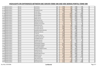 HIGHLIGHTS ON DIFFERENCES BETWEEN IEBC SERVER FORM 34B AND IEBC BOMAS PORTAL FORM 34B
9374 MWINGI NORTH KYUSO GAI PRI SCH 01 176 47 176 47 0 0
9375 MWINGI NORTH KYUSO GAI PRI SCH 02 176 43 176 43 0 0
9376 MWINGI NORTH KYUSO KATAKANI PRI SCH 01 140 38 140 38 0 0
9377 MWINGI NORTH KYUSO KYUSO GIRLS 01 47 20 47 20 0 0
9378 MWINGI NORTH KYUSO KYUSO MARKET 01 187 103 187 103 0 0
9379 MWINGI NORTH KYUSO KYUSO MARKET 02 197 101 197 101 0 0
9380 MWINGI NORTH KYUSO KYUSO PRI SCH 01 246 103 246 103 0 0
9381 MWINGI NORTH KYUSO MARISI PRI SCH 01 141 27 141 27 0 0
9382 MWINGI NORTH KYUSO MATOONI PRI SCH 01 125 25 125 25 0 0
9383 MWINGI NORTH KYUSO NGENGI PRI SCHOOL 01 61 15 61 15 0 0
9384 MWINGI NORTH KYUSO NGOMOLA PRI SCHOOL 01 52 9 52 9 0 0
9385 MWINGI NORTH KYUSO NZAALANI PRI SCH 01 123 30 123 30 0 0
9386 MWINGI NORTH KYUSO ITIVA-NZOU PRI SCH 01 208 47 208 47 0 0
9387 MWINGI NORTH KYUSO ITIVA-NZOU PRI SCH 02 206 41 206 41 0 0
9388 MWINGI NORTH KYUSO KASARANI (KISEUNI PRI SCH) 01 48 11 48 11 0 0
9389 MWINGI NORTH KYUSO KWANGURU PRI SCH 01 133 34 133 34 0 0
9390 MWINGI NORTH KYUSO TII PRI SCH 01 109 14 109 14 0 0
9391 MWINGI NORTH KYUSO TULANDULI PRI SCH 01 160 37 160 37 0 0
9392 MWINGI NORTH KYUSO IVONYA-NGYA PRI SCH 01 224 60 224 60 0 0
9393 MWINGI NORTH KYUSO KALAMBANI PRI SCH 01 211 27 211 27 0 0
9394 MWINGI NORTH KYUSO KILANGA NUR SCH 01 50 9 50 9 0 0
9395 MWINGI NORTH KYUSO MUGUUSI PRI SCH 01 73 35 73 35 0 0
9396 MWINGI NORTH KYUSO KAMUWONGO MARKET. 01 202 57 202 57 0 0
9397 MWINGI NORTH KYUSO KAMUWONGO MARKET. 02 205 38 205 38 0 0
9398 MWINGI NORTH KYUSO KATHUMBINI MARKET 01 98 29 98 29 0 0
9399 MWINGI NORTH KYUSO KYANDOO PRIMARY SCHOOL. 01 163 26 163 26 0 0
9400 MWINGI NORTH KYUSO NGAANI NUR SCH 01 124 14 124 14 0 0
9401 MWINGI NORTH KYUSO KAKUNIKE PRI SCH 01 152 80 152 80 0 0
9402 MWINGI NORTH KYUSO KAMUW'ONGO PRI SCH 01 109 36 109 36 0 0
9403 MWINGI NORTH KYUSO MBAUNI PRI SCH 01 94 24 94 24 0 0
9404 MWINGI NORTH KYUSO KORA NURSERY 01 100 114 100 114 0 0
9405 MWINGI NORTH KYUSO KWA VERE PRI SCH 01 81 7 81 7 0 0
9406 MWINGI NORTH KYUSO MANZUVA PRI SCH 01 132 18 132 18 0 0
9407 MWINGI NORTH KYUSO MIVUKONI PRI SCH 01 161 120 161 120 0 0
ALL POLL STATIONS Confidential Page 277
 