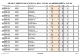 HIGHLIGHTS ON DIFFERENCES BETWEEN IEBC SERVER FORM 34B AND IEBC BOMAS PORTAL FORM 34B
9442 MWINGI NORTH MUMONI IKOONGO PRI SCH 01 140 24 140 24 0 0
9443 MWINGI NORTH MUMONI NGAANI PRI SCH 01 191 9 191 9 0 0
9444 MWINGI NORTH MUMONI THUA PRI SCH 01 186 15 186 15 0 0
9445 MWINGI NORTH MUMONI KALATINE PRI SCH 01 298 31 298 31 0 0
9446 MWINGI NORTH MUMONI KAUNDU PRI SCH 01 263 41 263 41 0 0
9447 MWINGI NORTH MUMONI NGAKONE PRI SCH 01 97 9 97 9 0 0
9448 MWINGI NORTH MUMONI ITINDA PRI SCH 01 153 10 153 10 0 0
9449 MWINGI NORTH MUMONI KALIWA PRI SCH 01 247 19 247 19 0 0
9450 MWINGI NORTH MUMONI KAMATHITU PRI SCH 01 262 30 262 30 0 0
9451 MWINGI NORTH MUMONI KANYOENI FEEDER SCHOOL. 01 75 6 75 6 0 0
9452 MWINGI NORTH MUMONI SYOMUKII PRI SCH 01 90 10 90 10 0 0
9453 MWINGI NORTH MUMONI KANDEKE NUR SCH 01 90 7 90 7 0 0
9454 MWINGI NORTH MUMONI KATHIANI PRI SCH 01 210 25 210 25 0 0
9455 MWINGI NORTH MUMONI KATHUMULANI PRI SCH 01 283 38 283 38 0 0
9456 MWINGI NORTH MUMONI NG'OMBENI PRI SCH 01 197 18 197 18 0 0
9457 MWINGI NORTH MUMONI NGUUKU PRI SCH 01 224 32 224 32 0 0
9458 MWINGI NORTH MUMONI KANYUNGU PRI SCH 01 46 30 46 30 0 0
9459 MWINGI NORTH MUMONI MPUKU PRI SCH 01 18 36 18 36 0 0
9460 MWINGI NORTH MUMONI MUVINGE PRI SCH 01 269 31 269 31 0 0
9461 MWINGI NORTH MUMONI SYUMBETI FEEDER SCHOOL. 01 86 12 86 12 0 0
9462 MWINGI NORTH MUMONI KASYALANI PRI SCH 01 344 43 344 43 0 0
9463 MWINGI NORTH MUMONI NYAMA -NZEI PRI SCH 01 170 25 170 25 0 0
9464 MWINGI NORTH MUMONI KANZINWA PRI SCH 01 278 46 278 46 0 0
9465 MWINGI NORTH MUMONI KATSE PRI SCH 01 302 74 302 74 0 0
9466 MWINGI NORTH MUMONI KATSE SEC SCHOOL. 01 71 25 71 25 0 0
9467 MWINGI NORTH MUMONI KATUKA PRI SCH 01 139 18 139 18 0 0
9468 MWINGI NORTH MUMONI KIISI FEEDER 01 57 12 57 12 0 0
9469 MWINGI NORTH MUMONI MBARANI PRI SCH 01 120 24 120 24 0 0
9470 MWINGI NORTH MUMONI IRIRA MARKET 01 7 34 7 34 0 0
9471 MWINGI NORTH MUMONI KATAMA PRI SCH 01 88 19 88 19 0 0
9472 MWINGI NORTH MUMONI KITHIOKO MKT 01 76 16 76 16 0 0
9473 MWINGI NORTH MUMONI MUKINDU NUR SCH 01 154 38 154 38 0 0
9474 MWINGI NORTH MUMONI KASIONI PRI SCH 01 149 23 149 23 0 0
9475 MWINGI NORTH MUMONI MUSOSYA PRI SCH 01 163 11 163 11 0 0
ALL POLL STATIONS Confidential Page 279
 