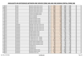 HIGHLIGHTS ON DIFFERENCES BETWEEN IEBC SERVER FORM 34B AND IEBC BOMAS PORTAL FORM 34B
907 MVITA TUDOR MUNICIPAL INSPECTORATE OFFICES 01 152 124 152 124 0 0
908 MVITA TUDOR MUNICIPAL INSPECTORATE OFFICES 02 165 132 165 132 0 0
909 MVITA TUDOR MUNICIPAL INSPECTORATE OFFICES 03 131 131 131 131 0 0
910 MVITA TUDOR MUNICIPAL INSPECTORATE OFFICES 04 166 141 166 141 0 0
911 MVITA TUDOR MUNICIPAL INSPECTORATE OFFICES 05 158 155 158 155 0 0
912 MVITA TUDOR TUDOR DAY SECONDARY SCHOOL 01 127 109 127 109 0 0
913 MVITA TUDOR TUDOR DAY SECONDARY SCHOOL 02 132 116 132 116 0 0
914 MVITA TUDOR KPA HALL MAKANDE 01 183 104 183 104 0 0
915 MVITA TUDOR KPA HALL MAKANDE 02 159 111 159 111 0 0
916 MVITA TUDOR KHAMISI SECONDARY SCHOOL 01 130 93 130 93 0 0
917 MVITA TUDOR KHAMISI SECONDARY SCHOOL 02 124 109 124 109 0 0
918 MVITA TUDOR KHAMISI SECONDARY SCHOOL 03 142 100 142 100 0 0
919 MVITA TUDOR KHAMISI SECONDARY SCHOOL 04 130 92 130 92 0 0
920 MVITA TONONOKA MWEMBE-TAYARI PUBLIC HEALTH CLIN 01 124 144 124 144 0 0
921 MVITA TONONOKA MWEMBE-TAYARI PUBLIC HEALTH CLIN 02 121 146 121 146 0 0
922 MVITA TONONOKA MWEMBE-TAYARI PUBLIC HEALTH CLIN 03 102 175 102 175 0 0
923 MVITA TONONOKA MWEMBE-TAYARI PUBLIC HEALTH CLIN 04 95 150 95 150 0 0
924 MVITA TONONOKA MWEMBE-TAYARI PUBLIC HEALTH CLIN 05 117 139 117 139 0 0
925 MVITA TONONOKA KUMBAR PRIMARY SCHOOL 01 111 115 111 115 0 0
926 MVITA TONONOKA KUMBAR PRIMARY SCHOOL 02 95 83 95 83 0 0
927 MVITA TONONOKA KUMBAR PRIMARY SCHOOL 03 87 127 87 127 0 0
928 MVITA TONONOKA KUMBAR PRIMARY SCHOOL 04 97 89 97 89 0 0
929 MVITA TONONOKA AL-AMANI SOCIAL HALL - FLORINGI 01 93 94 93 94 0 0
930 MVITA TONONOKA AL-AMANI SOCIAL HALL - FLORINGI 02 99 111 99 111 0 0
931 MVITA TONONOKA AL-AMANI SOCIAL HALL - FLORINGI 03 101 93 101 93 0 0
932 MVITA TONONOKA SHARIFF NASSIR SECONDARY SCHOOL 01 97 74 97 74 0 0
933 MVITA TONONOKA SHARIFF NASSIR SECONDARY SCHOOL 02 78 81 78 81 0 0
934 MVITA TONONOKA SHARIFF NASSIR SECONDARY SCHOOL 03 90 75 90 75 0 0
935 MVITA TONONOKA CHANDARIA HALL 01 72 70 72 70 0 0
936 MVITA TONONOKA CHANDARIA HALL 02 103 84 103 84 0 0
937 MVITA TONONOKA CHANDARIA HALL 03 82 66 82 66 0 0
938 MVITA TONONOKA KIKOWANI PRIMARY SCHOOL 01 105 84 105 84 0 0
939 MVITA TONONOKA KIKOWANI PRIMARY SCHOOL 02 103 73 103 73 0 0
940 MVITA TONONOKA TONONOKA SOCIAL HALL 01 99 130 99 130 0 0
ALL POLL STATIONS Confidential Page 28
 