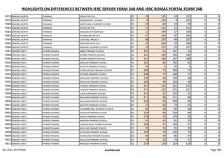 HIGHLIGHTS ON DIFFERENCES BETWEEN IEBC SERVER FORM 34B AND IEBC BOMAS PORTAL FORM 34B
9578 MWINGI NORTH THARAKA KONYU PRI SCH 01 19 122 19 122 0 0
9579 MWINGI NORTH THARAKA KAMWERINI F. SCHOOL 01 8 224 8 224 0 0
9580 MWINGI NORTH THARAKA KANTHUNGU NURSERY SCHOOL 01 10 69 10 69 0 0
9581 MWINGI NORTH THARAKA KYUGA PRI SCH 01 21 152 21 152 0 0
9582 MWINGI NORTH THARAKA MUKURUNI FEEDER SCH 01 17 149 17 149 0 0
9583 MWINGI NORTH THARAKA NTHANGANI PRI SCH 01 47 243 47 243 0 0
9584 MWINGI NORTH THARAKA CIATUNGU PRI SCH 01 48 187 48 187 0 0
9585 MWINGI NORTH THARAKA KANYENGYA PRI SCH 01 33 260 33 260 0 0
9586 MWINGI NORTH THARAKA KARUNDU NURSERY SCHOOL 01 23 157 23 157 0 0
9587 MWINGI WEST KYOME/THAANA MBAU PRIMARY SCHOOL 01 107 51 107 51 0 0
9588 MWINGI WEST KYOME/THAANA KYOME PRIMARY SCHOOL 01 142 103 142 103 0 0
9589 MWINGI WEST KYOME/THAANA KYOME PRIMARY SCHOOL 02 147 108 147 108 0 0
9590 MWINGI WEST KYOME/THAANA NDALUNI PRIMARY SCHOOL 01 192 82 192 82 0 0
9591 MWINGI WEST KYOME/THAANA KATHITA PRIMARY SCHOOL 01 35 5 35 5 0 0
9592 MWINGI WEST KYOME/THAANA SYOMUNG'ELE PRIMARY SCHOOL 01 298 73 298 73 0 0
9593 MWINGI WEST KYOME/THAANA KITUMBI PRIMARY SCHOOL 01 248 77 248 77 0 0
9594 MWINGI WEST KYOME/THAANA KANYEKINI PRIMARY SCHOOL 01 139 38 139 38 0 0
9595 MWINGI WEST KYOME/THAANA MUUKUNI PRIMARY SCHOOL 01 169 39 169 39 0 0
9596 MWINGI WEST KYOME/THAANA THOKOA PRIMARY SCHOOL 01 251 155 251 155 0 0
9597 MWINGI WEST KYOME/THAANA THOKOA PRIMARY SCHOOL 02 271 127 271 127 0 0
9598 MWINGI WEST KYOME/THAANA TUMILA PRIMARY SCHOOL 01 132 31 132 31 0 0
9599 MWINGI WEST KYOME/THAANA MUSUANI PRIMARY SCHOOL 01 271 96 271 96 0 0
9600 MWINGI WEST KYOME/THAANA MUSUANI PRIMARY SCHOOL 02 248 90 248 90 0 0
9601 MWINGI WEST KYOME/THAANA WIKITOO PRIMARY SCHOOL 01 73 42 73 42 0 0
9602 MWINGI WEST KYOME/THAANA KITHAMBA NGII NURSARY SCHOOL 01 85 28 85 28 0 0
9603 MWINGI WEST KYOME/THAANA YENZUVA PRIMARY SCHOOL 01 229 96 229 96 0 0
9604 MWINGI WEST KYOME/THAANA MAVUI PRIMARY SCHOOL 01 179 55 179 55 0 0
9605 MWINGI WEST KYOME/THAANA KASAVINI PRIMARY SCHOOL 01 81 33 81 33 0 0
9606 MWINGI WEST KYOME/THAANA THAANA NZAU PRIMARY SCHOOL 01 166 37 166 37 0 0
9607 MWINGI WEST KYOME/THAANA NZULI SECONDARY SCHOOL 01 31 15 31 15 0 0
9608 MWINGI WEST KYOME/THAANA KYUSYANI PRIMARY SCHOOL 01 239 70 239 70 0 0
9609 MWINGI WEST KYOME/THAANA KYANGUNGI PRIMARY SCHOOL 01 86 44 86 44 0 0
9610 MWINGI WEST KYOME/THAANA MULULINI PRIMARY SCHOOL 01 74 22 74 22 0 0
9611 MWINGI WEST KYOME/THAANA WINZYEEI PRIMARY SCHOOL 01 224 118 224 118 0 0
ALL POLL STATIONS Confidential Page 283
 