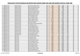 HIGHLIGHTS ON DIFFERENCES BETWEEN IEBC SERVER FORM 34B AND IEBC BOMAS PORTAL FORM 34B
9612 MWINGI WEST KYOME/THAANA WALALAWA NURSARY SCHOOL 01 50 25 50 25 0 0
9613 MWINGI WEST KYOME/THAANA WIKIVUVWA PRIMARY SCHOOL 01 150 31 150 31 0 0
9614 MWINGI WEST KYOME/THAANA MASAANI PRIMARY SCHOOL 01 49 23 49 23 0 0
9615 MWINGI WEST KYOME/THAANA ITHENZE PRIMARY SCHOOL 01 74 33 74 33 0 0
9616 MWINGI WEST KYOME/THAANA KAMUTEKEO PRIMARY SCHOOL 01 93 20 93 20 0 0
9617 MWINGI WEST KYOME/THAANA KIUNDUANI NURSARY SCHOOL 01 107 53 107 53 0 0
9618 MWINGI WEST KYOME/THAANA MBAUNZO NURSARY SCHOOL 01 48 14 48 14 0 0
9619 MWINGI WEST KYOME/THAANA KAVAINI PRIMARY SCHOOL 01 115 48 115 48 0 0
9620 MWINGI WEST KYOME/THAANA KILELA PRIMARY SCHOOL 01 41 16 41 16 0 0
9621 MWINGI WEST KYOME/THAANA SYIMUU PRIMARY SCHOOL 01 107 14 107 14 0 0
9622 MWINGI WEST KYOME/THAANA KANYAA PRIMARY SCHOOL 01 141 66 141 66 0 0
9623 MWINGI WEST KYOME/THAANA KANYAA PRIMARY SCHOOL 02 151 63 151 63 0 0
9624 MWINGI WEST KYOME/THAANA KWA MBUTA MARKET 01 140 64 140 64 0 0
9625 MWINGI WEST KYOME/THAANA DAVID MUSILA (NDELEKENI) PRIMARY S 01 40 32 40 32 0 0
9626 MWINGI WEST KYOME/THAANA UINI PRIMARY SCHOOL 01 140 34 140 34 0 0
9627 MWINGI WEST KYOME/THAANA THITANI PRIMARY SCHOOL 01 255 62 255 62 0 0
9628 MWINGI WEST KYOME/THAANA KASANGA PRIMARY SCHOOL 01 203 48 203 48 0 0
9629 MWINGI WEST KYOME/THAANA KASANGA PRIMARY SCHOOL 02 204 47 204 47 0 0
9630 MWINGI WEST KYOME/THAANA MUMBONI PRIMARY SCHOOL 01 138 26 138 26 0 0
9631 MWINGI WEST KYOME/THAANA KITULANI SECONDARY SCHOOL 01 112 43 112 43 0 0
9632 MWINGI WEST KYOME/THAANA KITULANI PRIMARY SCHOOL 01 210 67 210 67 0 0
9633 MWINGI WEST KYOME/THAANA KIVANI PRIMARY SCHOOL 01 43 9 43 9 0 0
9634 MWINGI WEST NGUUTANI MUTHITHINI PRIMARY SCHOOL 01 172 27 172 27 0 0
9635 MWINGI WEST NGUUTANI KEA PRIMARY SCHOOL 01 222 50 222 50 0 0
9636 MWINGI WEST NGUUTANI KEA PRIMARY SCHOOL 02 228 39 228 39 0 0
9637 MWINGI WEST NGUUTANI KASAVANI PRIMARY SCHOOL 01 133 24 133 24 0 0
9638 MWINGI WEST NGUUTANI KIVULU PRIMARY SCHOOL 01 127 11 127 11 0 0
9639 MWINGI WEST NGUUTANI KITHALANI PRIMARY SCHOOL 01 216 27 216 27 0 0
9640 MWINGI WEST NGUUTANI KIKIINI PRIMARY SCHOOL 01 290 68 290 68 0 0
9641 MWINGI WEST NGUUTANI KITHUNI PRIMARY SCHOOL 01 150 42 150 42 0 0
9642 MWINGI WEST NGUUTANI NZAUNI PRIMARY SCHOOL 01 263 39 263 39 0 0
9643 MWINGI WEST NGUUTANI KAIKUNGU PRIMARY SCHOOL 01 201 74 201 74 0 0
9644 MWINGI WEST NGUUTANI KAVILILO PRIMARY SCHOOL 01 159 86 159 86 0 0
9645 MWINGI WEST NGUUTANI MAKENGEKANI PRIMARY SCHOOL 01 234 52 234 52 0 0
ALL POLL STATIONS Confidential Page 284
 