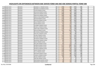HIGHLIGHTS ON DIFFERENCES BETWEEN IEBC SERVER FORM 34B AND IEBC BOMAS PORTAL FORM 34B
9680 MWINGI WEST MIGWANI MIGWANI A.I.C PRIMARY SCHOOL 03 255 84 255 84 0 0
9681 MWINGI WEST MIGWANI MIGWANI D.E.B PRIMARY SCHOOL 01 135 74 135 74 0 0
9682 MWINGI WEST MIGWANI ITOLONI PRIMARY SCHOOL 01 240 80 240 80 0 0
9683 MWINGI WEST MIGWANI KAVALYANI PRIMARY SCHOOL 01 316 75 316 75 0 0
9684 MWINGI WEST MIGWANI KAMUTISYA PRIMARY SCHOOL 01 200 78 200 78 0 0
9685 MWINGI WEST MIGWANI KAMUTISYA PRIMARY SCHOOL 02 200 65 200 65 0 0
9686 MWINGI WEST MIGWANI KANG'UUTHENI PRIMARY SCHOOL 01 156 36 156 36 0 0
9687 MWINGI WEST MIGWANI NZATANI PRIMARY SCHOOL 01 276 91 276 91 0 0
9688 MWINGI WEST MIGWANI KANYUUNI PRIMARY SCHOOL 01 185 40 185 40 0 0
9689 MWINGI WEST MIGWANI KALUU PRIMARY SCHOOL 01 149 16 149 16 0 0
9690 MWINGI WEST MIGWANI NGONI PRIMARY SCHOOL 01 61 27 61 27 0 0
9691 MWINGI WEST MIGWANI ILALAMBYU PRIMARY SCHOOL 01 158 81 158 81 0 0
9692 MWINGI WEST MIGWANI MUNG'ALU PRIMARY SCHOOL 01 138 84 138 84 0 0
9693 MWINGI WEST MIGWANI KAMUTUNGU PRIMARY SCHOOL 01 118 47 118 47 0 0
9694 MWINGI WEST MIGWANI NZELUNI PRIMARY SCHOOL 01 192 134 192 134 0 0
9695 MWINGI WEST MIGWANI MUTHUNZUU PRIMARY SCHOOL 01 30 25 30 25 0 0
9696 MWINGI WEST MIGWANI KWA KYELU PRIMARY SCHOOL 01 94 49 94 49 0 0
9697 MWINGI WEST MIGWANI KILUNGU PRIMARY SCHOOL 01 135 67 135 67 0 0
9698 MWINGI WEST MIGWANI KATALWA PRIMARY SCHOOL 01 143 53 143 53 0 0
9699 MWINGI WEST MIGWANI MUTWAATHI PRIMARY SCHOOL 01 154 54 154 54 0 0
9700 MWINGI WEST MIGWANI MUNYANGE PRIMARY SCHOOL 01 89 27 89 27 0 0
9701 MWINGI WEST MIGWANI NZALAE PRIMARY SCHOOL 01 92 12 92 12 0 0
9702 MWINGI WEST MIGWANI NGULUMA PRIMARY SCHOOL 01 62 27 62 27 0 0
9703 MWINGI WEST MIGWANI MUMBUNI PRIMARY SCHOOL 01 221 108 221 108 0 0
9704 MWINGI WEST MIGWANI MUMBUNI PRIMARY SCHOOL 02 242 101 242 101 0 0
9705 MWINGI WEST MIGWANI KISUNGULA PRIMARY SCHOOL 01 113 47 113 47 0 0
9706 MWINGI WEST MIGWANI KISOVO PRIMARY SCHOOL 01 198 118 198 118 0 0
9707 MWINGI WEST MIGWANI KILULU PRIMARY SCHOOL 01 135 41 135 41 0 0
9708 MWINGI WEST MIGWANI MATHUMA PRIMARY SCHOOL 01 112 48 112 48 0 0
9709 MWINGI WEST MIGWANI ITHENG'ELI PRIMARY SCHOOL 01 164 26 164 26 0 0
9710 MWINGI WEST MIGWANI MUSOLA PRIMARY SCHOOL 01 46 57 46 57 0 0
9711 MWINGI WEST MIGWANI KING'OINI PRIMARY SCHOOL 01 5 2 5 2 0 0
9712 MWINGI WEST MIGWANI IKENA MWAKI NURSARY SCHOOL 01 76 31 76 31 0 0
9713 MWINGI WEST MIGWANI MWANZENGE PRIMARY SCHOOL 01 54 25 54 25 0 0
ALL POLL STATIONS Confidential Page 286
 